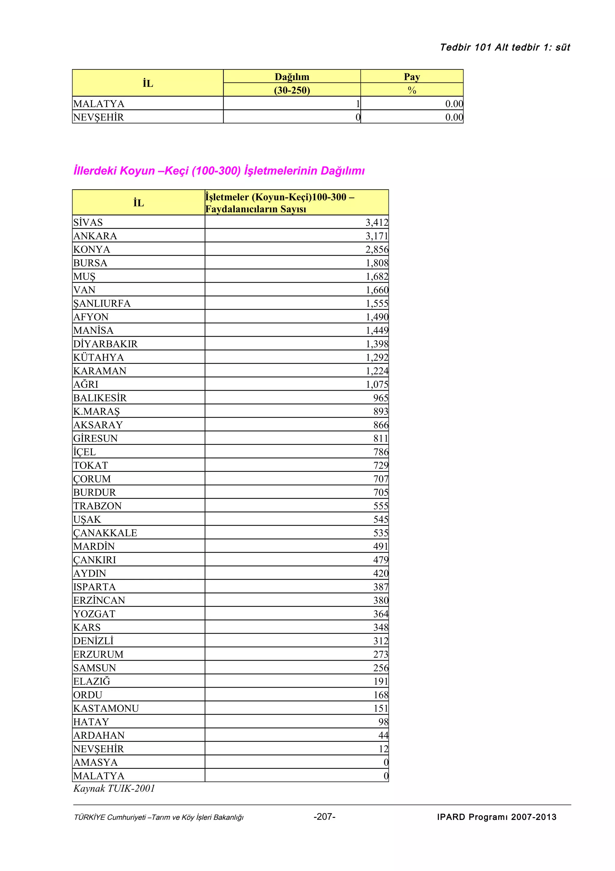 Tedbir 101 Alt tedbir 1: süt

Dağılım
(30-250)

İL

Pay
%

MALATYA
NEVŞEHİR

1
0

0.00
0.00

İllerdeki Koyun –Keçi (100-300) İşletmelerinin Dağılımı
İL

İşletmeler (Koyun-Keçi)100-300 –
Faydalanıcıların Sayısı

SİVAS
ANKARA
KONYA
BURSA
MUŞ
VAN
ŞANLIURFA
AFYON
MANİSA
DİYARBAKIR
KÜTAHYA
KARAMAN
AĞRI
BALIKESİR
K.MARAŞ
AKSARAY
GİRESUN
İÇEL
TOKAT
ÇORUM
BURDUR
TRABZON
UŞAK
ÇANAKKALE
MARDİN
ÇANKIRI
AYDIN
ISPARTA
ERZİNCAN
YOZGAT
KARS
DENİZLİ
ERZURUM
SAMSUN
ELAZIĞ
ORDU
KASTAMONU
HATAY
ARDAHAN
NEVŞEHİR
AMASYA
MALATYA
Kaynak TUIK-2001
TÜRKİYE Cumhuriyeti –Tarım ve Köy İşleri Bakanlığı

3,412
3,171
2,856
1,808
1,682
1,660
1,555
1,490
1,449
1,398
1,292
1,224
1,075
965
893
866
811
786
729
707
705
555
545
535
491
479
420
387
380
364
348
312
273
256
191
168
151
98
44
12
0
0

-207-

IPARD Programı 2007-2013

 