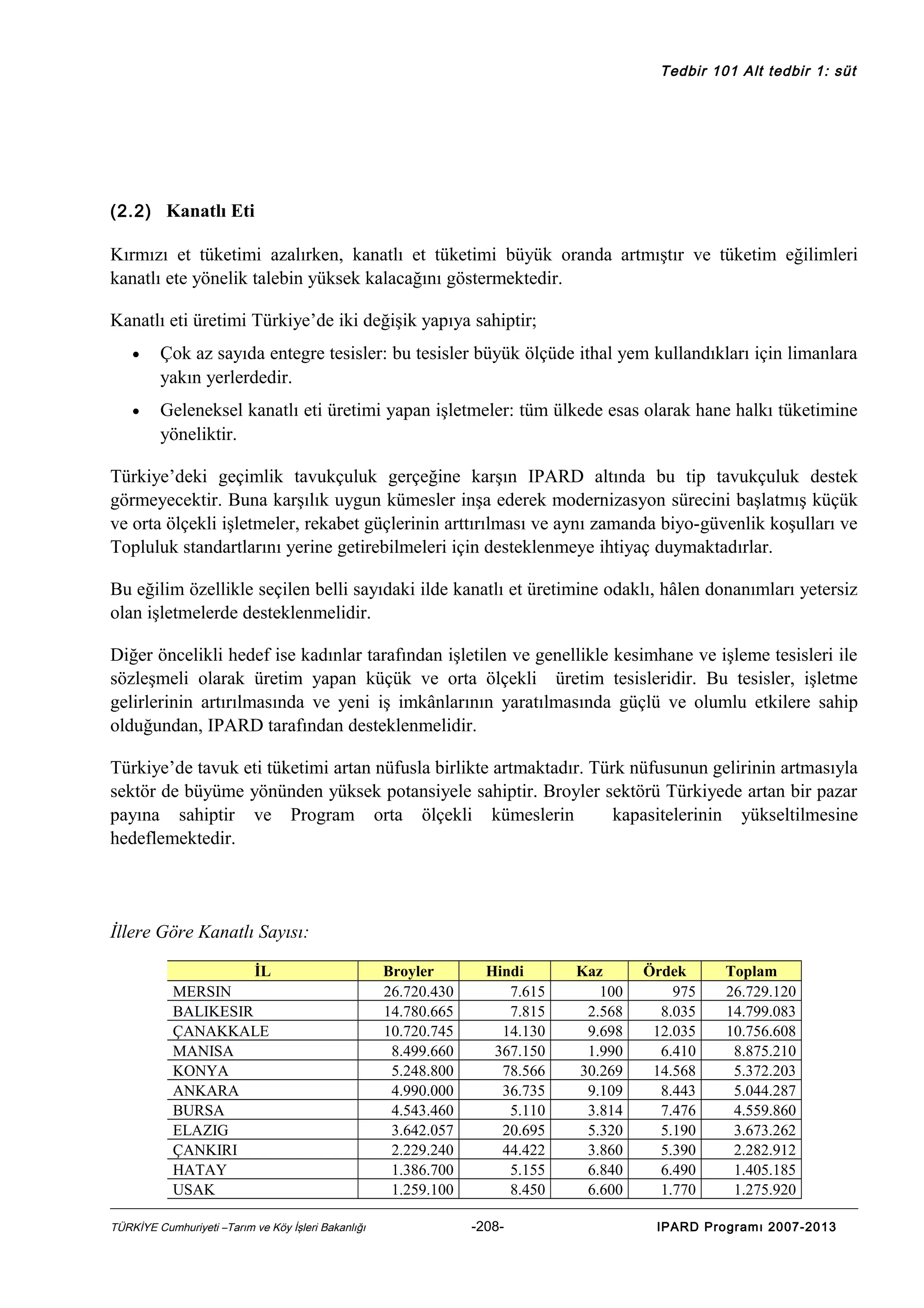 Tedbir 101 Alt tedbir 1: süt

(2.2) Kanatlı Eti

Kırmızı et tüketimi azalırken, kanatlı et tüketimi büyük oranda artmıştır ve tüketim eğilimleri
kanatlı ete yönelik talebin yüksek kalacağını göstermektedir.
Kanatlı eti üretimi Türkiye’de iki değişik yapıya sahiptir;
•

Çok az sayıda entegre tesisler: bu tesisler büyük ölçüde ithal yem kullandıkları için limanlara
yakın yerlerdedir.

•

Geleneksel kanatlı eti üretimi yapan işletmeler: tüm ülkede esas olarak hane halkı tüketimine
yöneliktir.

Türkiye’deki geçimlik tavukçuluk gerçeğine karşın IPARD altında bu tip tavukçuluk destek
görmeyecektir. Buna karşılık uygun kümesler inşa ederek modernizasyon sürecini başlatmış küçük
ve orta ölçekli işletmeler, rekabet güçlerinin arttırılması ve aynı zamanda biyo-güvenlik koşulları ve
Topluluk standartlarını yerine getirebilmeleri için desteklenmeye ihtiyaç duymaktadırlar.
Bu eğilim özellikle seçilen belli sayıdaki ilde kanatlı et üretimine odaklı, hâlen donanımları yetersiz
olan işletmelerde desteklenmelidir.
Diğer öncelikli hedef ise kadınlar tarafından işletilen ve genellikle kesimhane ve işleme tesisleri ile
sözleşmeli olarak üretim yapan küçük ve orta ölçekli üretim tesisleridir. Bu tesisler, işletme
gelirlerinin artırılmasında ve yeni iş imkânlarının yaratılmasında güçlü ve olumlu etkilere sahip
olduğundan, IPARD tarafından desteklenmelidir.
Türkiye’de tavuk eti tüketimi artan nüfusla birlikte artmaktadır. Türk nüfusunun gelirinin artmasıyla
sektör de büyüme yönünden yüksek potansiyele sahiptir. Broyler sektörü Türkiyede artan bir pazar
payına sahiptir ve Program orta ölçekli kümeslerin
kapasitelerinin yükseltilmesine
hedeflemektedir.

İllere Göre Kanatlı Sayısı:
İL
MERSIN
BALIKESIR
ÇANAKKALE
MANISA
KONYA
ANKARA
BURSA
ELAZIG
ÇANKIRI
HATAY
USAK
TÜRKİYE Cumhuriyeti –Tarım ve Köy İşleri Bakanlığı

Broyler
26.720.430
14.780.665
10.720.745
8.499.660
5.248.800
4.990.000
4.543.460
3.642.057
2.229.240
1.386.700
1.259.100

Hindi
7.615
7.815
14.130
367.150
78.566
36.735
5.110
20.695
44.422
5.155
8.450
-208-

Kaz
100
2.568
9.698
1.990
30.269
9.109
3.814
5.320
3.860
6.840
6.600

Ördek
975
8.035
12.035
6.410
14.568
8.443
7.476
5.190
5.390
6.490
1.770

Toplam
26.729.120
14.799.083
10.756.608
8.875.210
5.372.203
5.044.287
4.559.860
3.673.262
2.282.912
1.405.185
1.275.920

IPARD Programı 2007-2013

 