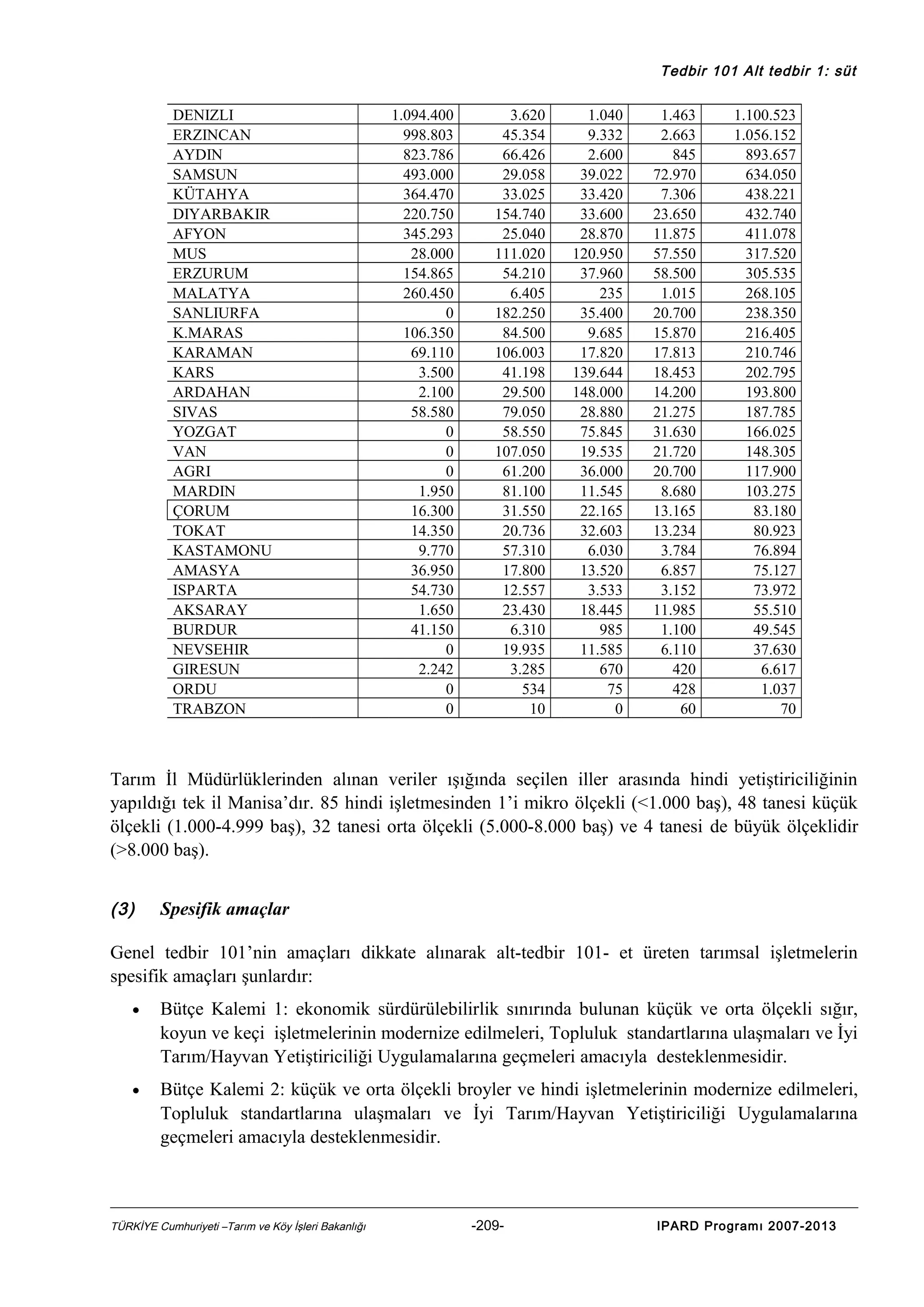 Tedbir 101 Alt tedbir 1: süt

DENIZLI
ERZINCAN
AYDIN
SAMSUN
KÜTAHYA
DIYARBAKIR
AFYON
MUS
ERZURUM
MALATYA
SANLIURFA
K.MARAS
KARAMAN
KARS
ARDAHAN
SIVAS
YOZGAT
VAN
AGRI
MARDIN
ÇORUM
TOKAT
KASTAMONU
AMASYA
ISPARTA
AKSARAY
BURDUR
NEVSEHIR
GIRESUN
ORDU
TRABZON

1.094.400
998.803
823.786
493.000
364.470
220.750
345.293
28.000
154.865
260.450
0
106.350
69.110
3.500
2.100
58.580
0
0
0
1.950
16.300
14.350
9.770
36.950
54.730
1.650
41.150
0
2.242
0
0

3.620
45.354
66.426
29.058
33.025
154.740
25.040
111.020
54.210
6.405
182.250
84.500
106.003
41.198
29.500
79.050
58.550
107.050
61.200
81.100
31.550
20.736
57.310
17.800
12.557
23.430
6.310
19.935
3.285
534
10

1.040
9.332
2.600
39.022
33.420
33.600
28.870
120.950
37.960
235
35.400
9.685
17.820
139.644
148.000
28.880
75.845
19.535
36.000
11.545
22.165
32.603
6.030
13.520
3.533
18.445
985
11.585
670
75
0

1.463
2.663
845
72.970
7.306
23.650
11.875
57.550
58.500
1.015
20.700
15.870
17.813
18.453
14.200
21.275
31.630
21.720
20.700
8.680
13.165
13.234
3.784
6.857
3.152
11.985
1.100
6.110
420
428
60

1.100.523
1.056.152
893.657
634.050
438.221
432.740
411.078
317.520
305.535
268.105
238.350
216.405
210.746
202.795
193.800
187.785
166.025
148.305
117.900
103.275
83.180
80.923
76.894
75.127
73.972
55.510
49.545
37.630
6.617
1.037
70

Tarım İl Müdürlüklerinden alınan veriler ışığında seçilen iller arasında hindi yetiştiriciliğinin
yapıldığı tek il Manisa’dır. 85 hindi işletmesinden 1’i mikro ölçekli (<1.000 baş), 48 tanesi küçük
ölçekli (1.000-4.999 baş), 32 tanesi orta ölçekli (5.000-8.000 baş) ve 4 tanesi de büyük ölçeklidir
(>8.000 baş).
(3)

Spesifik amaçlar

Genel tedbir 101’nin amaçları dikkate alınarak alt-tedbir 101- et üreten tarımsal işletmelerin
spesifik amaçları şunlardır:
•

Bütçe Kalemi 1: ekonomik sürdürülebilirlik sınırında bulunan küçük ve orta ölçekli sığır,
koyun ve keçi işletmelerinin modernize edilmeleri, Topluluk standartlarına ulaşmaları ve İyi
Tarım/Hayvan Yetiştiriciliği Uygulamalarına geçmeleri amacıyla desteklenmesidir.

•

Bütçe Kalemi 2: küçük ve orta ölçekli broyler ve hindi işletmelerinin modernize edilmeleri,
Topluluk standartlarına ulaşmaları ve İyi Tarım/Hayvan Yetiştiriciliği Uygulamalarına
geçmeleri amacıyla desteklenmesidir.

TÜRKİYE Cumhuriyeti –Tarım ve Köy İşleri Bakanlığı

-209-

IPARD Programı 2007-2013

 