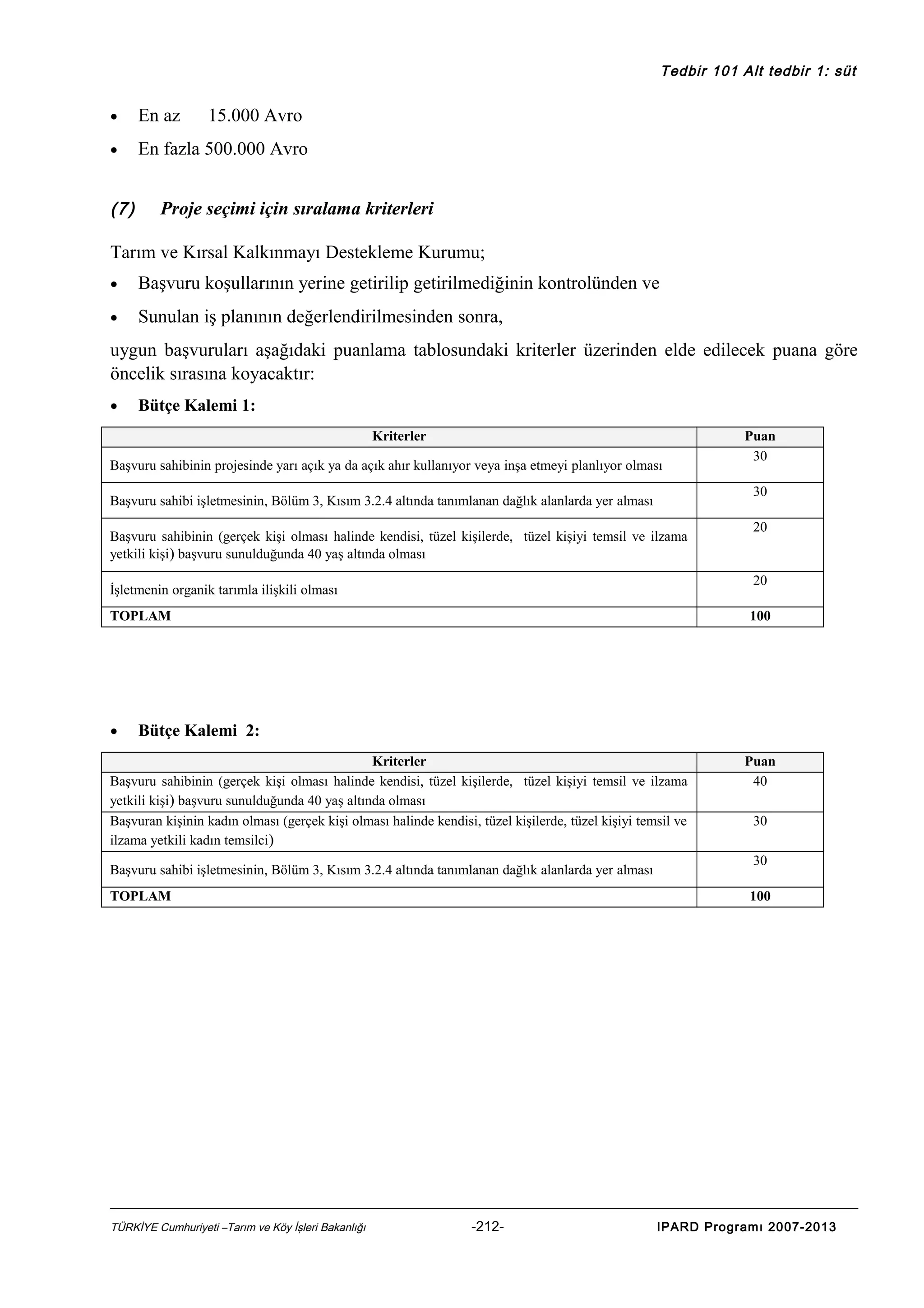 Tedbir 101 Alt tedbir 1: süt

•

En az

•

En fazla 500.000 Avro

(7)

15.000 Avro

Proje seçimi için sıralama kriterleri

Tarım ve Kırsal Kalkınmayı Destekleme Kurumu;
•

Başvuru koşullarının yerine getirilip getirilmediğinin kontrolünden ve

•

Sunulan iş planının değerlendirilmesinden sonra,

uygun başvuruları aşağıdaki puanlama tablosundaki kriterler üzerinden elde edilecek puana göre
öncelik sırasına koyacaktır:
•

Bütçe Kalemi 1:
Kriterler

Başvuru sahibinin projesinde yarı açık ya da açık ahır kullanıyor veya inşa etmeyi planlıyor olması

30

Başvuru sahibi işletmesinin, Bölüm 3, Kısım 3.2.4 altında tanımlanan dağlık alanlarda yer alması
Başvuru sahibinin (gerçek kişi olması halinde kendisi, tüzel kişilerde, tüzel kişiyi temsil ve ilzama
yetkili kişi) başvuru sunulduğunda 40 yaş altında olması

20

20

İşletmenin organik tarımla ilişkili olması
TOPLAM

•

Puan
30

100

Bütçe Kalemi 2:

Kriterler
Başvuru sahibinin (gerçek kişi olması halinde kendisi, tüzel kişilerde, tüzel kişiyi temsil ve ilzama
yetkili kişi) başvuru sunulduğunda 40 yaş altında olması
Başvuran kişinin kadın olması (gerçek kişi olması halinde kendisi, tüzel kişilerde, tüzel kişiyi temsil ve
ilzama yetkili kadın temsilci )
Başvuru sahibi işletmesinin, Bölüm 3, Kısım 3.2.4 altında tanımlanan dağlık alanlarda yer alması
TOPLAM

TÜRKİYE Cumhuriyeti –Tarım ve Köy İşleri Bakanlığı

Puan
40
30
30
100

-212-

IPARD Programı 2007-2013

 