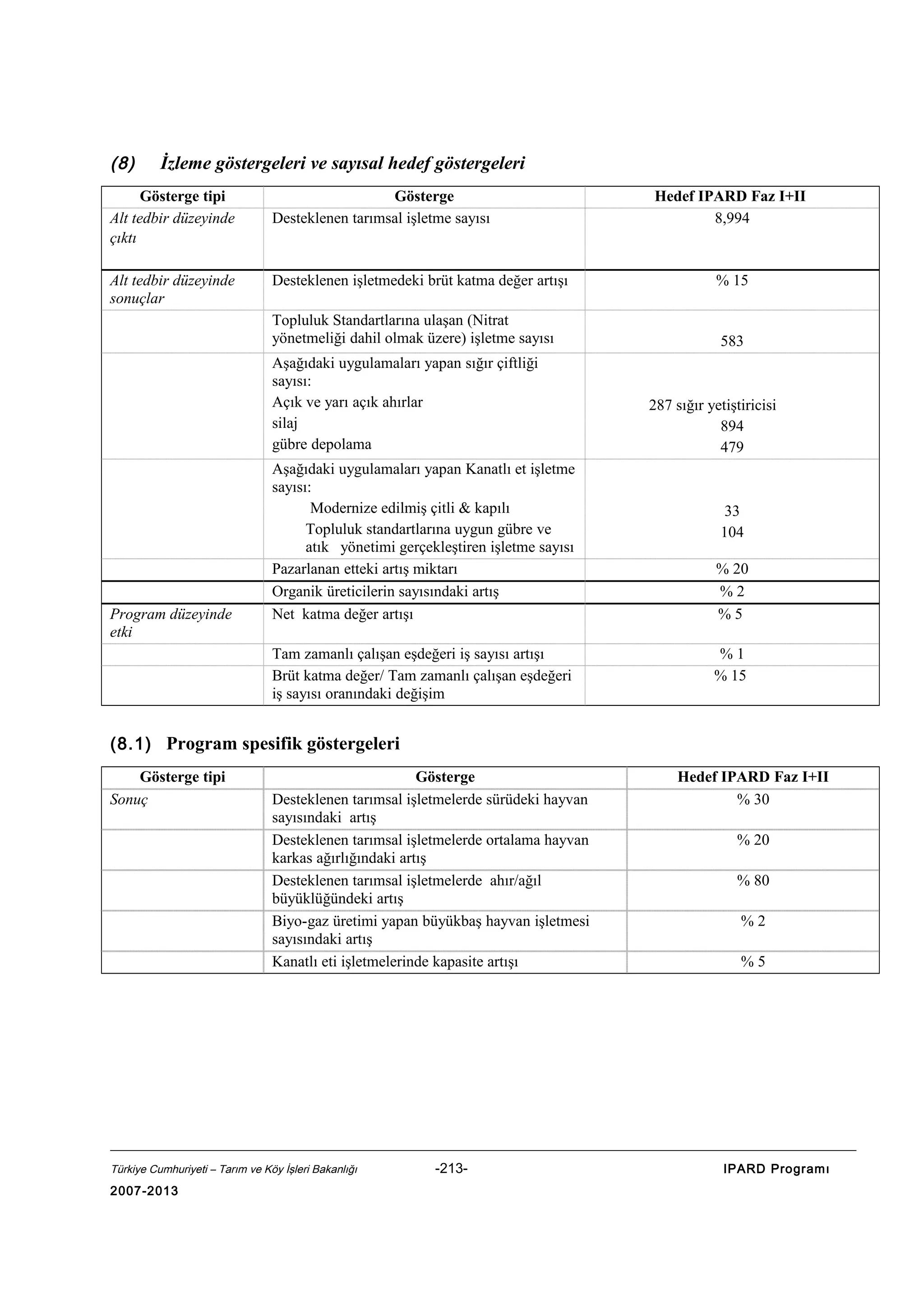 (8)

İzleme göstergeleri ve sayısal hedef göstergeleri

Gösterge tipi
Alt tedbir düzeyinde
çıktı

Gösterge
Desteklenen tarımsal işletme sayısı

Alt tedbir düzeyinde
sonuçlar

Desteklenen işletmedeki brüt katma değer artışı

% 15

Topluluk Standartlarına ulaşan (Nitrat
yönetmeliği dahil olmak üzere) işletme sayısı

583

Aşağıdaki uygulamaları yapan sığır çiftliği
sayısı:
Açık ve yarı açık ahırlar
silaj
gübre depolama

Program düzeyinde
etki

Aşağıdaki uygulamaları yapan Kanatlı et işletme
sayısı:
Modernize edilmiş çitli & kapılı
Topluluk standartlarına uygun gübre ve
atık yönetimi gerçekleştiren işletme sayısı
Pazarlanan etteki artış miktarı
Organik üreticilerin sayısındaki artış
Net katma değer artışı
Tam zamanlı çalışan eşdeğeri iş sayısı artışı
Brüt katma değer/ Tam zamanlı çalışan eşdeğeri
iş sayısı oranındaki değişim

Hedef IPARD Faz I+II
8,994

287 sığır yetiştiricisi
894
479

33
104
% 20
%2
%5
%1
% 15

(8.1) Program spesifik göstergeleri
Gösterge tipi
Sonuç

Gösterge
Desteklenen tarımsal işletmelerde sürüdeki hayvan
sayısındaki artış
Desteklenen tarımsal işletmelerde ortalama hayvan
karkas ağırlığındaki artış
Desteklenen tarımsal işletmelerde ahır/ağıl
büyüklüğündeki artış
Biyo-gaz üretimi yapan büyükbaş hayvan işletmesi
sayısındaki artış
Kanatlı eti işletmelerinde kapasite artışı

Türkiye Cumhuriyeti – Tarım ve Köy İşleri Bakanlığı

2007-2013

-213-

Hedef IPARD Faz I+II
% 30
% 20
% 80
%2
%5

IPARD Programı

 