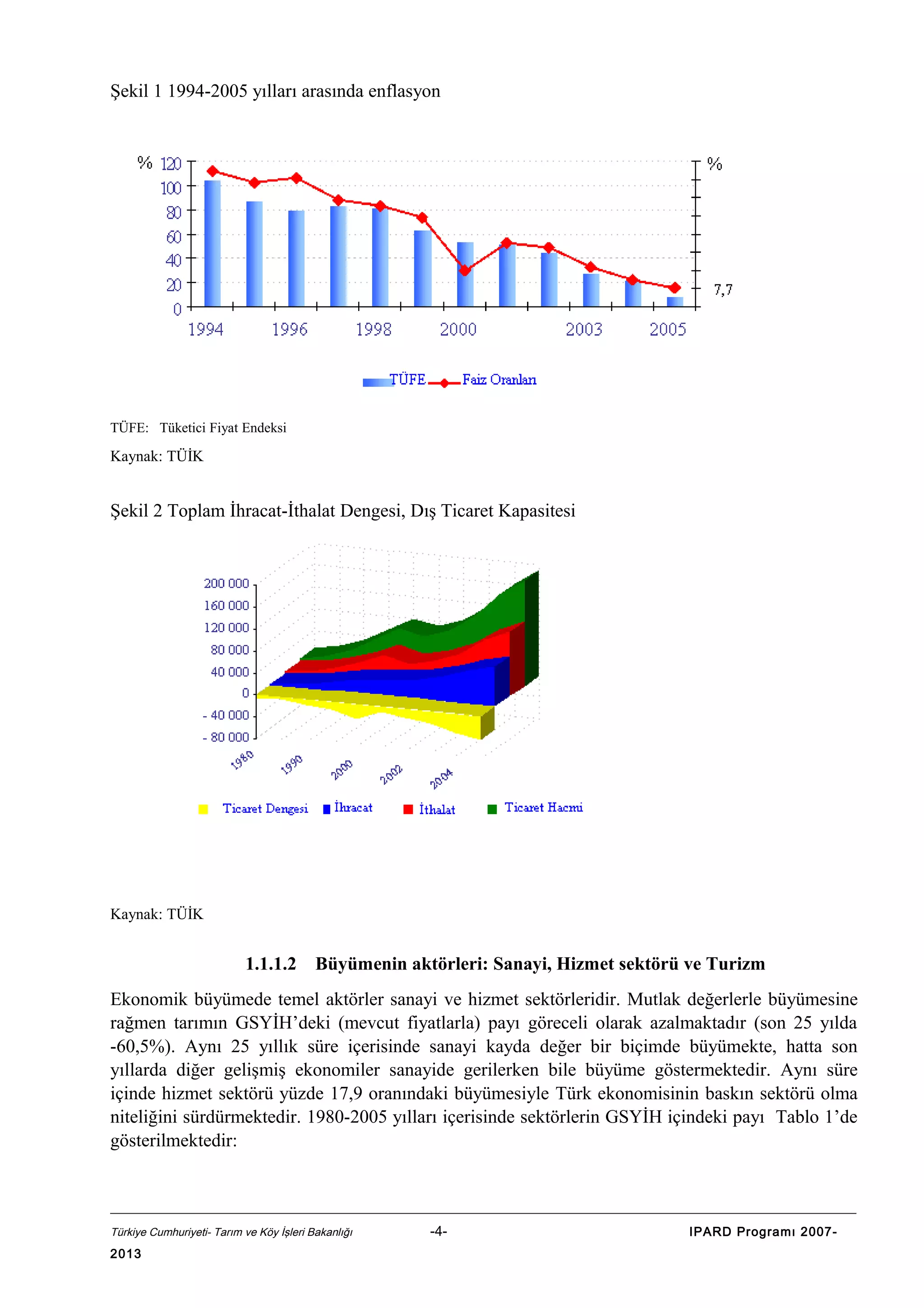 Şekil 1 1994-2005 yılları arasında enflasyon

TÜFE: Tüketici Fiyat Endeksi

Kaynak: TÜİK

Şekil 2 Toplam İhracat-İthalat Dengesi, Dış Ticaret Kapasitesi

Kaynak: TÜİK

1.1.1.2

Büyümenin aktörleri: Sanayi, Hizmet sektörü ve Turizm

Ekonomik büyümede temel aktörler sanayi ve hizmet sektörleridir. Mutlak değerlerle büyümesine
rağmen tarımın GSYİH’deki (mevcut fiyatlarla) payı göreceli olarak azalmaktadır (son 25 yılda
-60,5%). Aynı 25 yıllık süre içerisinde sanayi kayda değer bir biçimde büyümekte, hatta son
yıllarda diğer gelişmiş ekonomiler sanayide gerilerken bile büyüme göstermektedir. Aynı süre
içinde hizmet sektörü yüzde 17,9 oranındaki büyümesiyle Türk ekonomisinin baskın sektörü olma
niteliğini sürdürmektedir. 1980-2005 yılları içerisinde sektörlerin GSYİH içindeki payı Tablo 1’de
gösterilmektedir:

Türkiye Cumhuriyeti- Tarım ve Köy İşleri Bakanlığı

2013

-4-

IPARD Programı 2007-

 