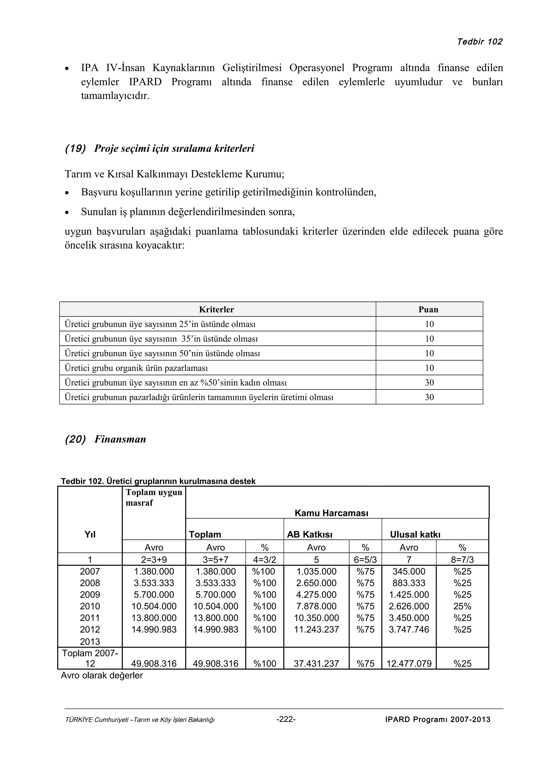 Tedbir 102

•

IPA IV-İnsan Kaynaklarının Geliştirilmesi Operasyonel Programı altında finanse edilen
eylemler IPARD Programı altında finanse edilen eylemlerle uyumludur ve bunları
tamamlayıcıdır.

(19) Proje seçimi için sıralama kriterleri

Tarım ve Kırsal Kalkınmayı Destekleme Kurumu;
•

Başvuru koşullarının yerine getirilip getirilmediğinin kontrolünden,

•

Sunulan iş planının değerlendirilmesinden sonra,

uygun başvuruları aşağıdaki puanlama tablosundaki kriterler üzerinden elde edilecek puana göre
öncelik sırasına koyacaktır:

Kriterler

Puan

Üretici grubunun üye sayısının 25’in üstünde olması

10

Üretici grubunun üye sayısının 35’in üstünde olması

10

Üretici grubunun üye sayısının 50’nin üstünde olması

10

Üretici grubu organik ürün pazarlaması

10

Üretici grubunun üye sayısının en az %50’sinin kadın olması

30

Üretici grubunun pazarladığı ürünlerin tamamının üyelerin üretimi olması

30

(20) Finansman

Tedbir 102. Üretici gruplarının kurulmasına destek

Toplam uygun
masraf
Kamu Harcaması
Yıl
Avro
1
2=3+9
2007
1.380.000
2008
3.533.333
2009
5.700.000
2010
10.504.000
2011
13.800.000
2012
14.990.983
2013
Toplam 200712
49.908.316
Avro olarak değerler

Toplam
Avro
3=5+7
1.380.000
3.533.333
5.700.000
10.504.000
13.800.000
14.990.983

49.908.316

TÜRKİYE Cumhuriyeti –Tarım ve Köy İşleri Bakanlığı

%
4=3/2
%100
%100
%100
%100
%100
%100

AB Katkısı
Avro
5
1.035.000
2.650.000
4.275.000
7.878.000
10.350.000
11.243.237

%100

37.431.237

-222-

%
6=5/3
%75
%75
%75
%75
%75
%75

Ulusal katkı
Avro
7
345.000
883.333
1.425.000
2.626.000
3.450.000
3.747.746

%
8=7/3
%25
%25
%25
25%
%25
%25

%75

12.477.079

%25

IPARD Programı 2007-2013

 