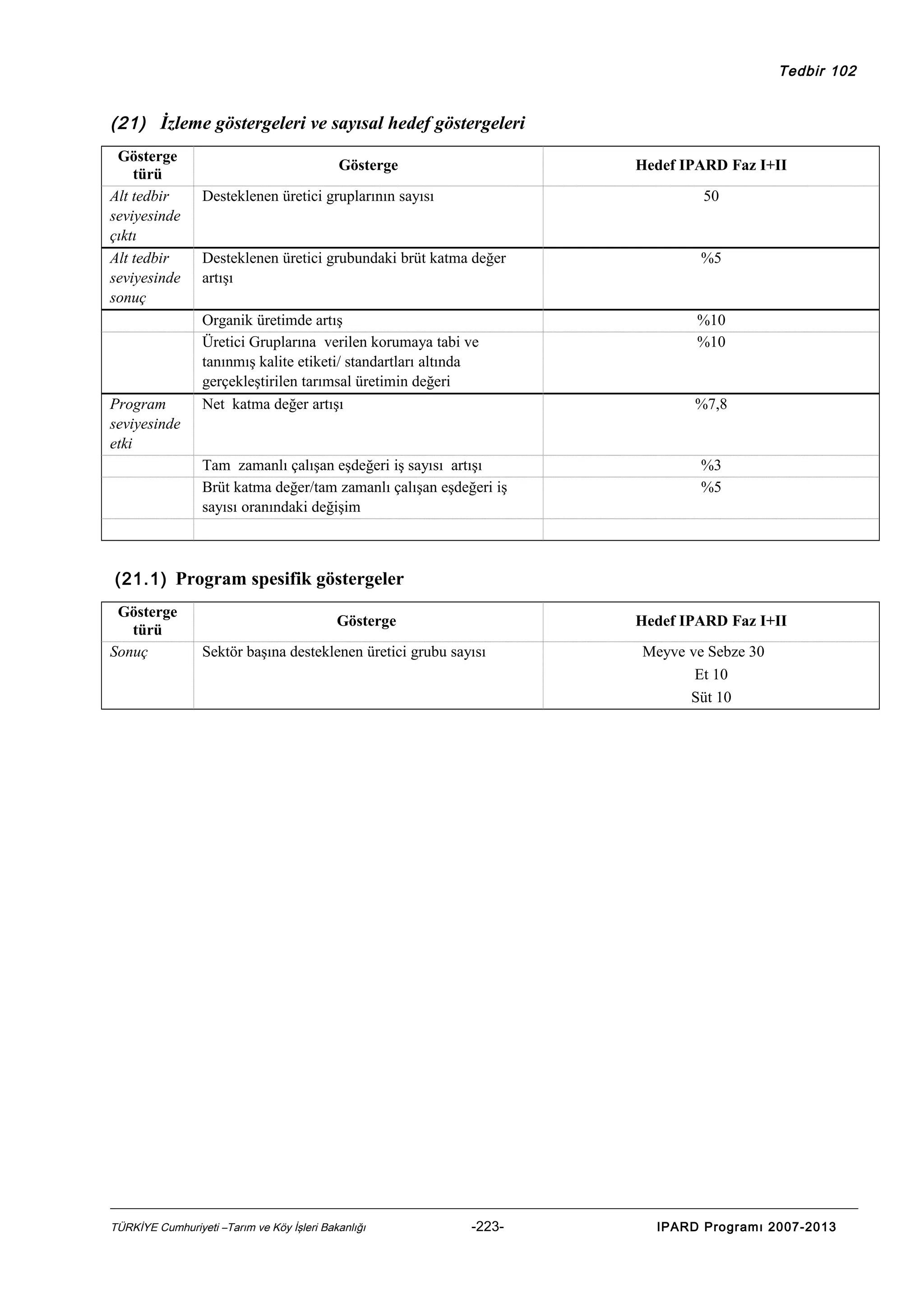 Tedbir 102

(21) İzleme göstergeleri ve sayısal hedef göstergeleri
Gösterge
türü
Alt tedbir
seviyesinde
çıktı
Alt tedbir
seviyesinde
sonuç

Program
seviyesinde
etki

Gösterge

Hedef IPARD Faz I+II

Desteklenen üretici gruplarının sayısı

50

Desteklenen üretici grubundaki brüt katma değer
artışı

%5

Organik üretimde artış
Üretici Gruplarına verilen korumaya tabi ve
tanınmış kalite etiketi/ standartları altında
gerçekleştirilen tarımsal üretimin değeri
Net katma değer artışı

%10
%10

Tam zamanlı çalışan eşdeğeri iş sayısı artışı
Brüt katma değer/tam zamanlı çalışan eşdeğeri iş
sayısı oranındaki değişim

%7,8

%3
%5

(21.1) Program spesifik göstergeler
Gösterge
türü
Sonuç

Gösterge

Hedef IPARD Faz I+II

Sektör başına desteklenen üretici grubu sayısı

TÜRKİYE Cumhuriyeti –Tarım ve Köy İşleri Bakanlığı

-223-

Meyve ve Sebze 30
Et 10
Süt 10

IPARD Programı 2007-2013

 