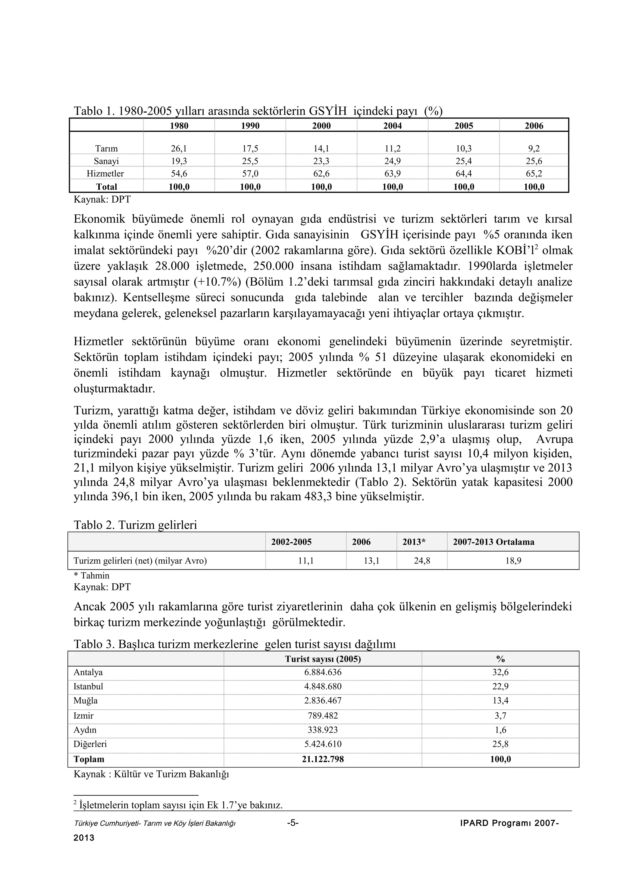 Tablo 1. 1980-2005 yılları arasında sektörlerin GSYİH içindeki payı (%)
1980
Tarım
Sanayi
Hizmetler
Total

1990

2000

2004

2005

2006

26,1
19,3
54,6
100,0

17,5
25,5
57,0
100,0

14,1
23,3
62,6
100,0

11,2
24,9
63,9
100,0

10,3
25,4
64,4
100,0

9,2
25,6
65,2
100,0

Kaynak: DPT

Ekonomik büyümede önemli rol oynayan gıda endüstrisi ve turizm sektörleri tarım ve kırsal
kalkınma içinde önemli yere sahiptir. Gıda sanayisinin GSYİH içerisinde payı %5 oranında iken
imalat sektöründeki payı %20’dir (2002 rakamlarına göre). Gıda sektörü özellikle KOBİ’l 2 olmak
üzere yaklaşık 28.000 işletmede, 250.000 insana istihdam sağlamaktadır. 1990larda işletmeler
sayısal olarak artmıştır (+10.7%) (Bölüm 1.2’deki tarımsal gıda zinciri hakkındaki detaylı analize
bakınız). Kentselleşme süreci sonucunda gıda talebinde alan ve tercihler bazında değişmeler
meydana gelerek, geleneksel pazarların karşılayamayacağı yeni ihtiyaçlar ortaya çıkmıştır.
Hizmetler sektörünün büyüme oranı ekonomi genelindeki büyümenin üzerinde seyretmiştir.
Sektörün toplam istihdam içindeki payı; 2005 yılında % 51 düzeyine ulaşarak ekonomideki en
önemli istihdam kaynağı olmuştur. Hizmetler sektöründe en büyük payı ticaret hizmeti
oluşturmaktadır.
Turizm, yarattığı katma değer, istihdam ve döviz geliri bakımından Türkiye ekonomisinde son 20
yılda önemli atılım gösteren sektörlerden biri olmuştur. Türk turizminin uluslararası turizm geliri
içindeki payı 2000 yılında yüzde 1,6 iken, 2005 yılında yüzde 2,9’a ulaşmış olup, Avrupa
turizmindeki pazar payı yüzde % 3’tür. Aynı dönemde yabancı turist sayısı 10,4 milyon kişiden,
21,1 milyon kişiye yükselmiştir. Turizm geliri 2006 yılında 13,1 milyar Avro’ya ulaşmıştır ve 2013
yılında 24,8 milyar Avro’ya ulaşması beklenmektedir (Tablo 2). Sektörün yatak kapasitesi 2000
yılında 396,1 bin iken, 2005 yılında bu rakam 483,3 bine yükselmiştir.
Tablo 2. Turizm gelirleri
2002-2005
Turizm gelirleri (net) (milyar Avro)

2006

11,1

13,1

2013*
24,8

2007-2013 Ortalama
18,9

* Tahmin

Kaynak: DPT

Ancak 2005 yılı rakamlarına göre turist ziyaretlerinin daha çok ülkenin en gelişmiş bölgelerindeki
birkaç turizm merkezinde yoğunlaştığı görülmektedir.
Tablo 3. Başlıca turizm merkezlerine gelen turist sayısı dağılımı
Antalya

Turist sayısı (2005)
6.884.636

%
32,6

Istanbul

4.848.680

22,9

Muğla

2.836.467

13,4

Izmir

789.482

3,7

Aydın

338.923

1,6

Diğerleri

5.424.610

25,8

Toplam

21.122.798

100,0

Kaynak : Kültür ve Turizm Bakanlığı
2

İşletmelerin toplam sayısı için Ek 1.7’ye bakınız.

Türkiye Cumhuriyeti- Tarım ve Köy İşleri Bakanlığı

2013

-5-

IPARD Programı 2007-

 