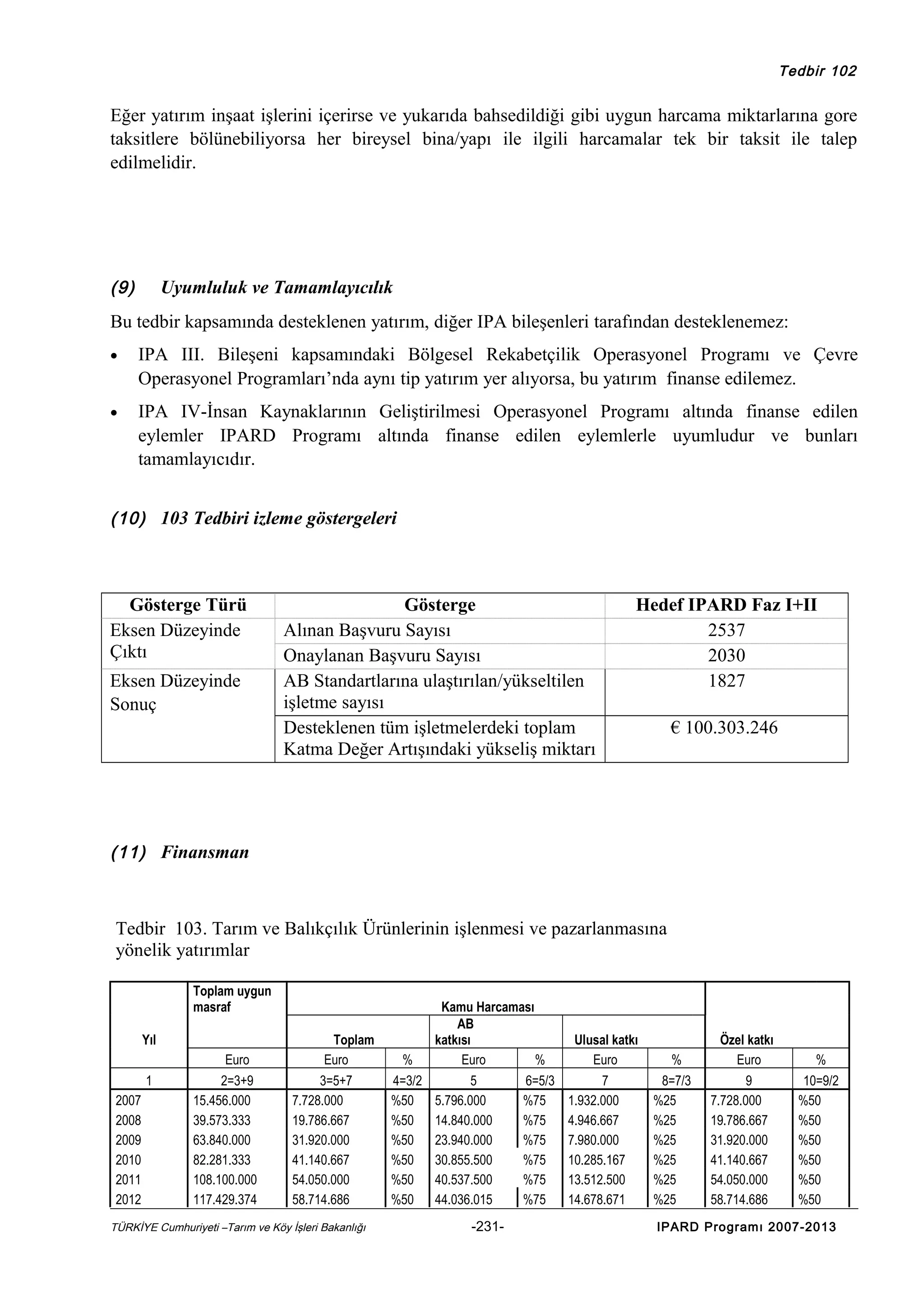 Tedbir 102

Eğer yatırım inşaat işlerini içerirse ve yukarıda bahsedildiği gibi uygun harcama miktarlarına gore
taksitlere bölünebiliyorsa her bireysel bina/yapı ile ilgili harcamalar tek bir taksit ile talep
edilmelidir.

(9)

Uyumluluk ve Tamamlayıcılık

Bu tedbir kapsamında desteklenen yatırım, diğer IPA bileşenleri tarafından desteklenemez:
•

IPA III. Bileşeni kapsamındaki Bölgesel Rekabetçilik Operasyonel Programı ve Çevre
Operasyonel Programları’nda aynı tip yatırım yer alıyorsa, bu yatırım finanse edilemez.

•

IPA IV-İnsan Kaynaklarının Geliştirilmesi Operasyonel Programı altında finanse edilen
eylemler IPARD Programı altında finanse edilen eylemlerle uyumludur ve bunları
tamamlayıcıdır.

(10) 103 Tedbiri izleme göstergeleri

Gösterge Türü
Eksen Düzeyinde
Çıktı
Eksen Düzeyinde
Sonuç

Gösterge
Alınan Başvuru Sayısı
Onaylanan Başvuru Sayısı
AB Standartlarına ulaştırılan/yükseltilen
işletme sayısı
Desteklenen tüm işletmelerdeki toplam
Katma Değer Artışındaki yükseliş miktarı

Hedef IPARD Faz I+II
2537
2030
1827
€ 100.303.246

(11) Finansman

Tedbir 103. Tarım ve Balıkçılık Ürünlerinin işlenmesi ve pazarlanmasına
yönelik yatırımlar
Toplam uygun
masraf
Yıl
1
2007
2008
2009
2010
2011
2012

Euro
2=3+9
15.456.000
39.573.333
63.840.000
82.281.333
108.100.000
117.429.374

Toplam
Euro
3=5+7
7.728.000
19.786.667
31.920.000
41.140.667
54.050.000
58.714.686

TÜRKİYE Cumhuriyeti –Tarım ve Köy İşleri Bakanlığı

Kamu Harcaması
AB
katkısı
%
Euro
%
4=3/2
5
6=5/3
%50
5.796.000
%75
%50
14.840.000
%75
%50
23.940.000
%75
%50
30.855.500
%75
%50
40.537.500
%75
%50
44.036.015
%75
-231-

Ulusal katkı
Euro
7
1.932.000
4.946.667
7.980.000
10.285.167
13.512.500
14.678.671

%
8=7/3
%25
%25
%25
%25
%25
%25

Özel katkı
Euro
9
7.728.000
19.786.667
31.920.000
41.140.667
54.050.000
58.714.686

%
10=9/2
%50
%50
%50
%50
%50
%50

IPARD Programı 2007-2013

 