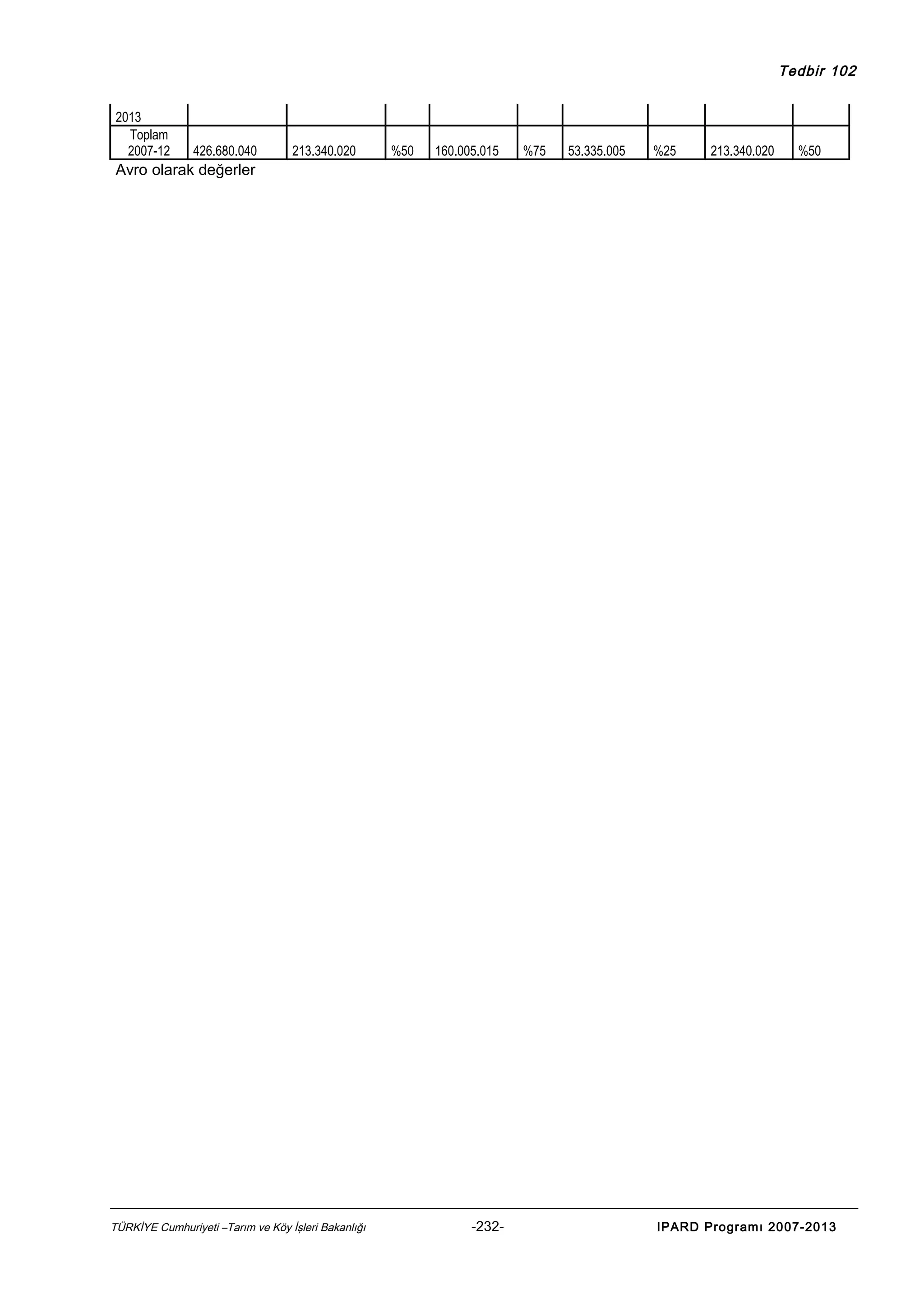 Tedbir 102
2013
Toplam
2007-12

426.680.040

213.340.020

%50

160.005.015

%75

53.335.005

%25

213.340.020

%50

Avro olarak değerler

TÜRKİYE Cumhuriyeti –Tarım ve Köy İşleri Bakanlığı

-232-

IPARD Programı 2007-2013

 