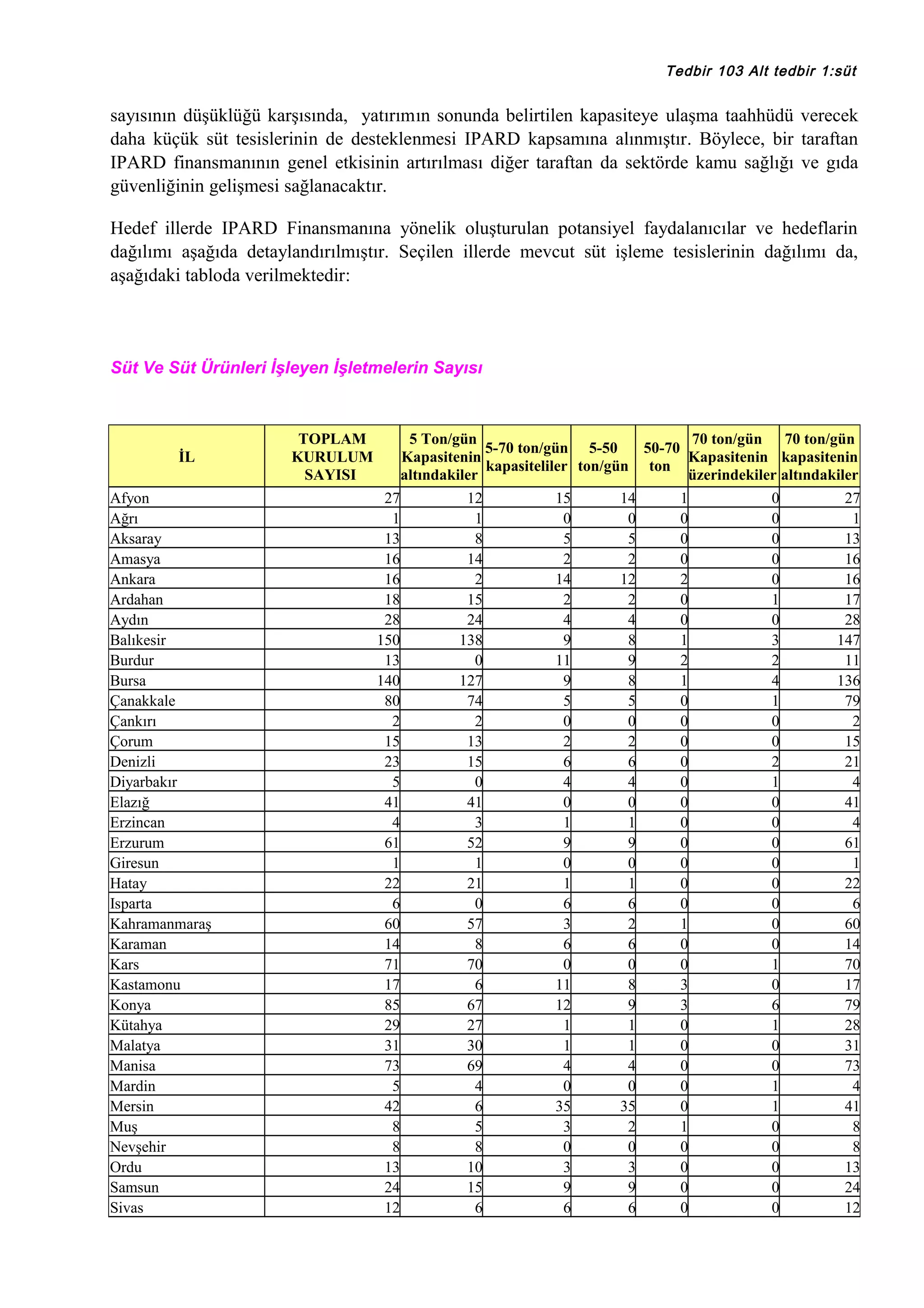 Tedbir 103 Alt tedbir 1:süt

sayısının düşüklüğü karşısında, yatırımın sonunda belirtilen kapasiteye ulaşma taahhüdü verecek
daha küçük süt tesislerinin de desteklenmesi IPARD kapsamına alınmıştır. Böylece, bir taraftan
IPARD finansmanının genel etkisinin artırılması diğer taraftan da sektörde kamu sağlığı ve gıda
güvenliğinin gelişmesi sağlanacaktır.
Hedef illerde IPARD Finansmanına yönelik oluşturulan potansiyel faydalanıcılar ve hedeflarin
dağılımı aşağıda detaylandırılmıştır. Seçilen illerde mevcut süt işleme tesislerinin dağılımı da,
aşağıdaki tabloda verilmektedir:

Süt Ve Süt Ürünleri İşleyen İşletmelerin Sayısı

İL
Afyon
Ağrı
Aksaray
Amasya
Ankara
Ardahan
Aydın
Balıkesir
Burdur
Bursa
Çanakkale
Çankırı
Çorum
Denizli
Diyarbakır
Elazığ
Erzincan
Erzurum
Giresun
Hatay
Isparta
Kahramanmaraş
Karaman
Kars
Kastamonu
Konya
Kütahya
Malatya
Manisa
Mardin
Mersin
Muş
Nevşehir
Ordu
Samsun
Sivas

TOPLAM
KURULUM
SAYISI

5 Ton/gün
70 ton/gün 70 ton/gün
5-70 ton/gün 5-50
50-70
Kapasitenin
Kapasitenin kapasitenin
kapasiteliler ton/gün ton
altındakiler
üzerindekiler altındakiler
27
12
15
14
1
0
27
1
1
0
0
0
0
1
13
8
5
5
0
0
13
16
14
2
2
0
0
16
16
2
14
12
2
0
16
18
15
2
2
0
1
17
28
24
4
4
0
0
28
150
138
9
8
1
3
147
13
0
11
9
2
2
11
140
127
9
8
1
4
136
80
74
5
5
0
1
79
2
2
0
0
0
0
2
15
13
2
2
0
0
15
23
15
6
6
0
2
21
5
0
4
4
0
1
4
41
41
0
0
0
0
41
4
3
1
1
0
0
4
61
52
9
9
0
0
61
1
1
0
0
0
0
1
22
21
1
1
0
0
22
6
0
6
6
0
0
6
60
57
3
2
1
0
60
14
8
6
6
0
0
14
71
70
0
0
0
1
70
17
6
11
8
3
0
17
85
67
12
9
3
6
79
29
27
1
1
0
1
28
31
30
1
1
0
0
31
73
69
4
4
0
0
73
5
4
0
0
0
1
4
42
6
35
35
0
1
41
8
5
3
2
1
0
8
8
8
0
0
0
0
8
13
10
3
3
0
0
13
24
15
9
9
0
0
24
12
6
6
6
0
0
12

 
