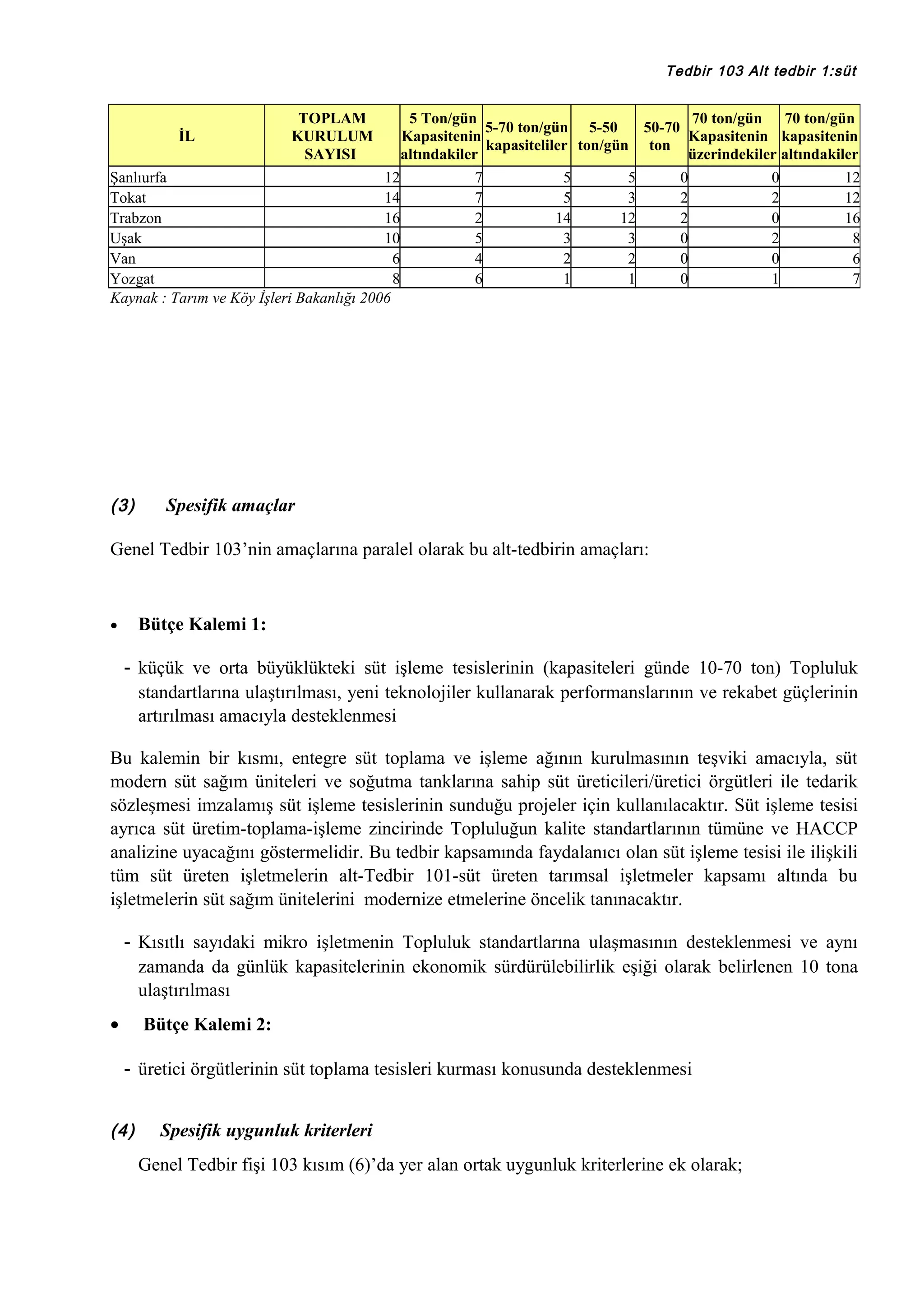 Tedbir 103 Alt tedbir 1:süt

5 Ton/gün
70 ton/gün 70 ton/gün
5-70 ton/gün 5-50
50-70
Kapasitenin
Kapasitenin kapasitenin
kapasiteliler ton/gün ton
altındakiler
üzerindekiler altındakiler
Şanlıurfa
12
7
5
5
0
0
12
Tokat
14
7
5
3
2
2
12
Trabzon
16
2
14
12
2
0
16
Uşak
10
5
3
3
0
2
8
Van
6
4
2
2
0
0
6
Yozgat
8
6
1
1
0
1
7
Kaynak : Tarım ve Köy İşleri Bakanlığı 2006
İL

(3)

TOPLAM
KURULUM
SAYISI

Spesifik amaçlar

Genel Tedbir 103’nin amaçlarına paralel olarak bu alt-tedbirin amaçları:

Bütçe Kalemi 1:

•

- küçük ve orta büyüklükteki süt işleme tesislerinin (kapasiteleri günde 10-70 ton) Topluluk
standartlarına ulaştırılması, yeni teknolojiler kullanarak performanslarının ve rekabet güçlerinin
artırılması amacıyla desteklenmesi
Bu kalemin bir kısmı, entegre süt toplama ve işleme ağının kurulmasının teşviki amacıyla, süt
modern süt sağım üniteleri ve soğutma tanklarına sahip süt üreticileri/üretici örgütleri ile tedarik
sözleşmesi imzalamış süt işleme tesislerinin sunduğu projeler için kullanılacaktır. Süt işleme tesisi
ayrıca süt üretim-toplama-işleme zincirinde Topluluğun kalite standartlarının tümüne ve HACCP
analizine uyacağını göstermelidir. Bu tedbir kapsamında faydalanıcı olan süt işleme tesisi ile ilişkili
tüm süt üreten işletmelerin alt-Tedbir 101-süt üreten tarımsal işletmeler kapsamı altında bu
işletmelerin süt sağım ünitelerini modernize etmelerine öncelik tanınacaktır.
- Kısıtlı sayıdaki mikro işletmenin Topluluk standartlarına ulaşmasının desteklenmesi ve aynı
zamanda da günlük kapasitelerinin ekonomik sürdürülebilirlik eşiği olarak belirlenen 10 tona
ulaştırılması
•

Bütçe Kalemi 2:
- üretici örgütlerinin süt toplama tesisleri kurması konusunda desteklenmesi

(4)

Spesifik uygunluk kriterleri
Genel Tedbir fişi 103 kısım (6)’da yer alan ortak uygunluk kriterlerine ek olarak;

 
