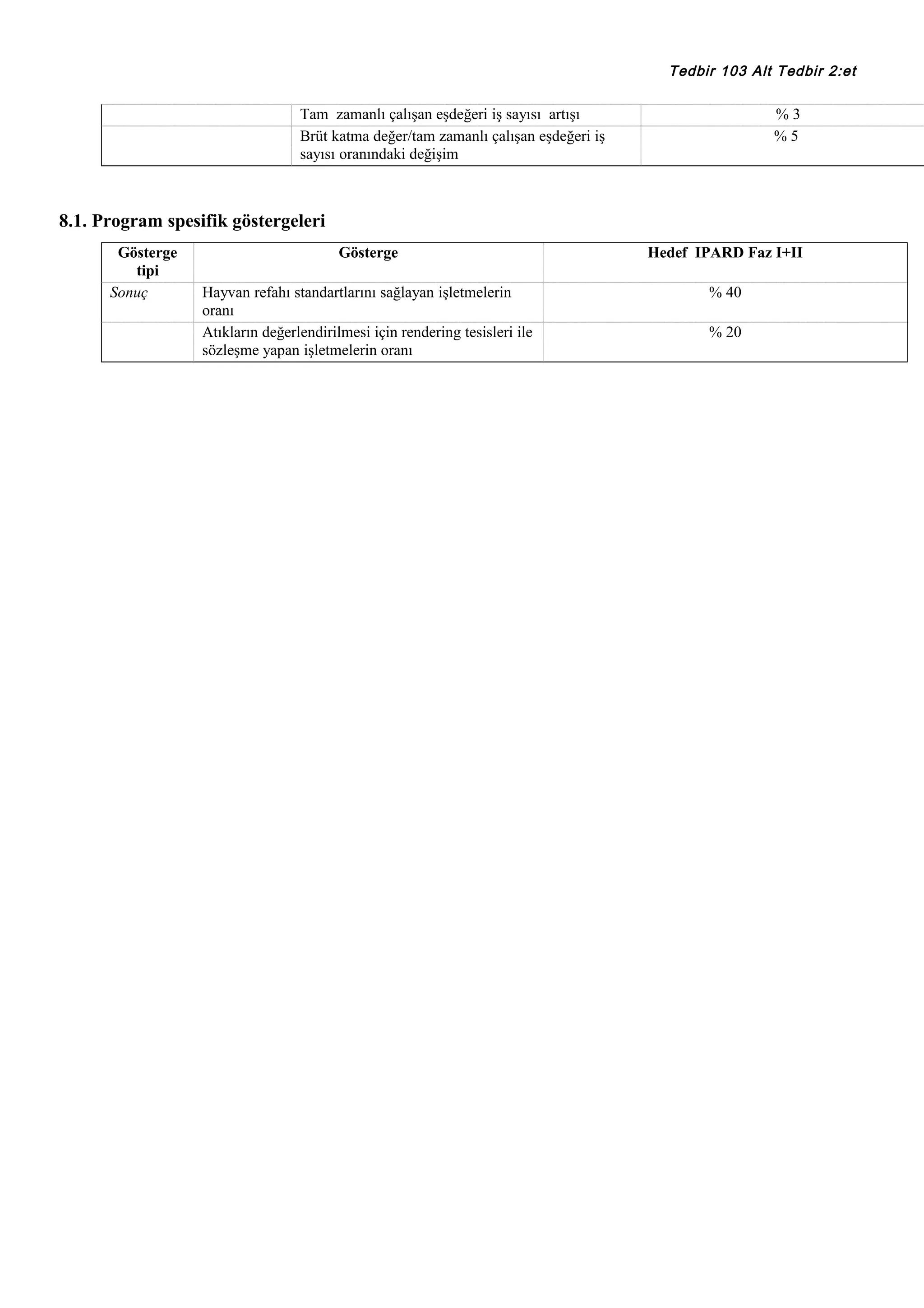 Tedbir 103 Alt Tedbir 2:et

Tam zamanlı çalışan eşdeğeri iş sayısı artışı
Brüt katma değer/tam zamanlı çalışan eşdeğeri iş
sayısı oranındaki değişim

%3
%5

8.1. Program spesifik göstergeleri
Gösterge
tipi
Sonuç

Gösterge

Hedef IPARD Faz I+II

Hayvan refahı standartlarını sağlayan işletmelerin
oranı
Atıkların değerlendirilmesi için rendering tesisleri ile
sözleşme yapan işletmelerin oranı

% 40
% 20

 