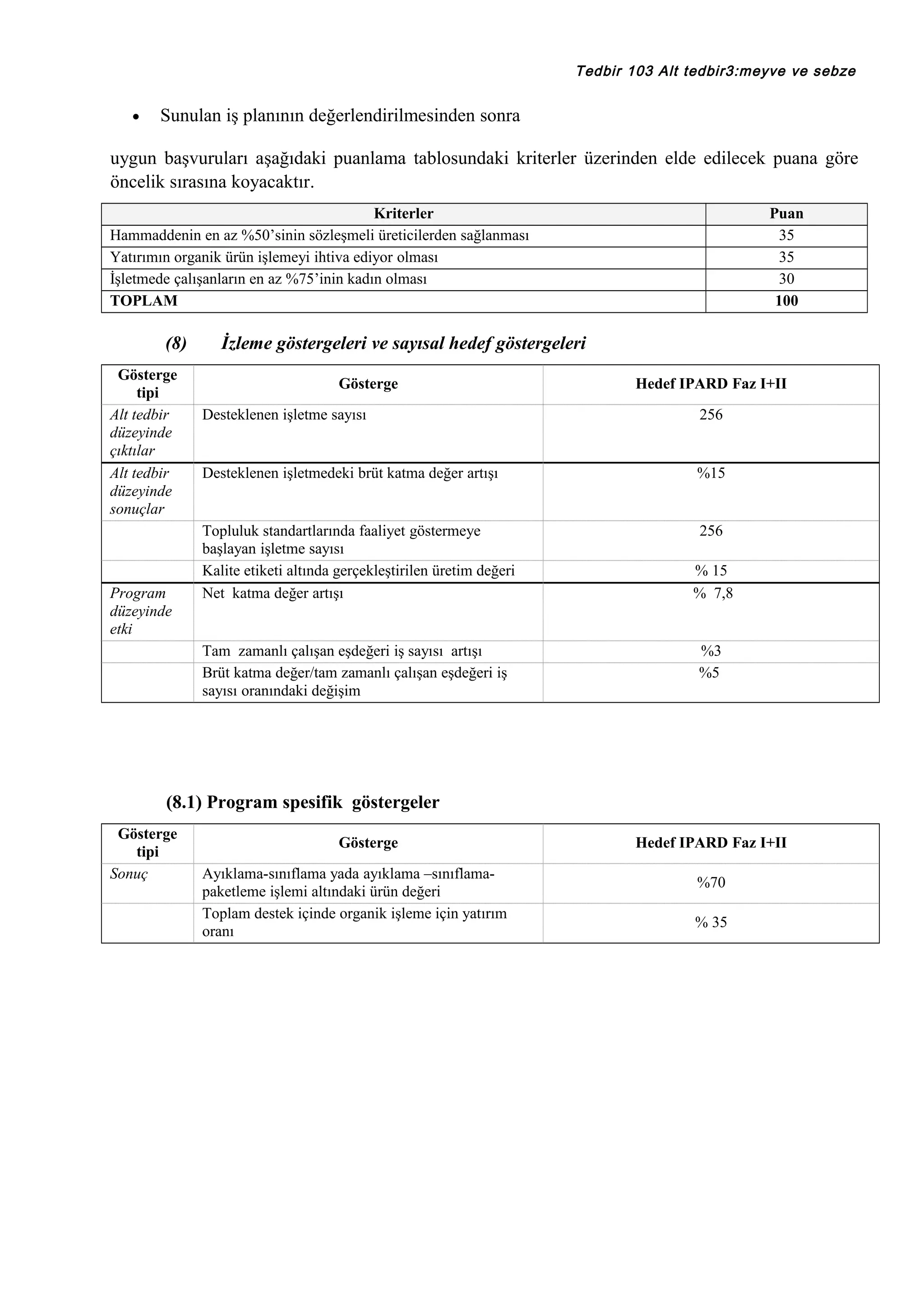 Tedbir 103 Alt tedbir3:meyve ve sebze

•

Sunulan iş planının değerlendirilmesinden sonra

uygun başvuruları aşağıdaki puanlama tablosundaki kriterler üzerinden elde edilecek puana göre
öncelik sırasına koyacaktır.
Kriterler
Hammaddenin en az %50’sinin sözleşmeli üreticilerden sağlanması
Yatırımın organik ürün işlemeyi ihtiva ediyor olması
İşletmede çalışanların en az %75’inin kadın olması
TOPLAM

(8)
Gösterge
tipi
Alt tedbir
düzeyinde
çıktılar
Alt tedbir
düzeyinde
sonuçlar

Program
düzeyinde
etki

Puan
35
35
30
100

İzleme göstergeleri ve sayısal hedef göstergeleri
Gösterge

Hedef IPARD Faz I+II

Desteklenen işletme sayısı

256

Desteklenen işletmedeki brüt katma değer artışı

%15

Topluluk standartlarında faaliyet göstermeye
başlayan işletme sayısı
Kalite etiketi altında gerçekleştirilen üretim değeri
Net katma değer artışı

256

Tam zamanlı çalışan eşdeğeri iş sayısı artışı
Brüt katma değer/tam zamanlı çalışan eşdeğeri iş
sayısı oranındaki değişim

% 15
% 7,8

%3
%5

(8.1) Program spesifik göstergeler
Gösterge
tipi
Sonuç

Gösterge
Ayıklama-sınıflama yada ayıklama –sınıflamapaketleme işlemi altındaki ürün değeri
Toplam destek içinde organik işleme için yatırım
oranı

Hedef IPARD Faz I+II
%70
% 35

 