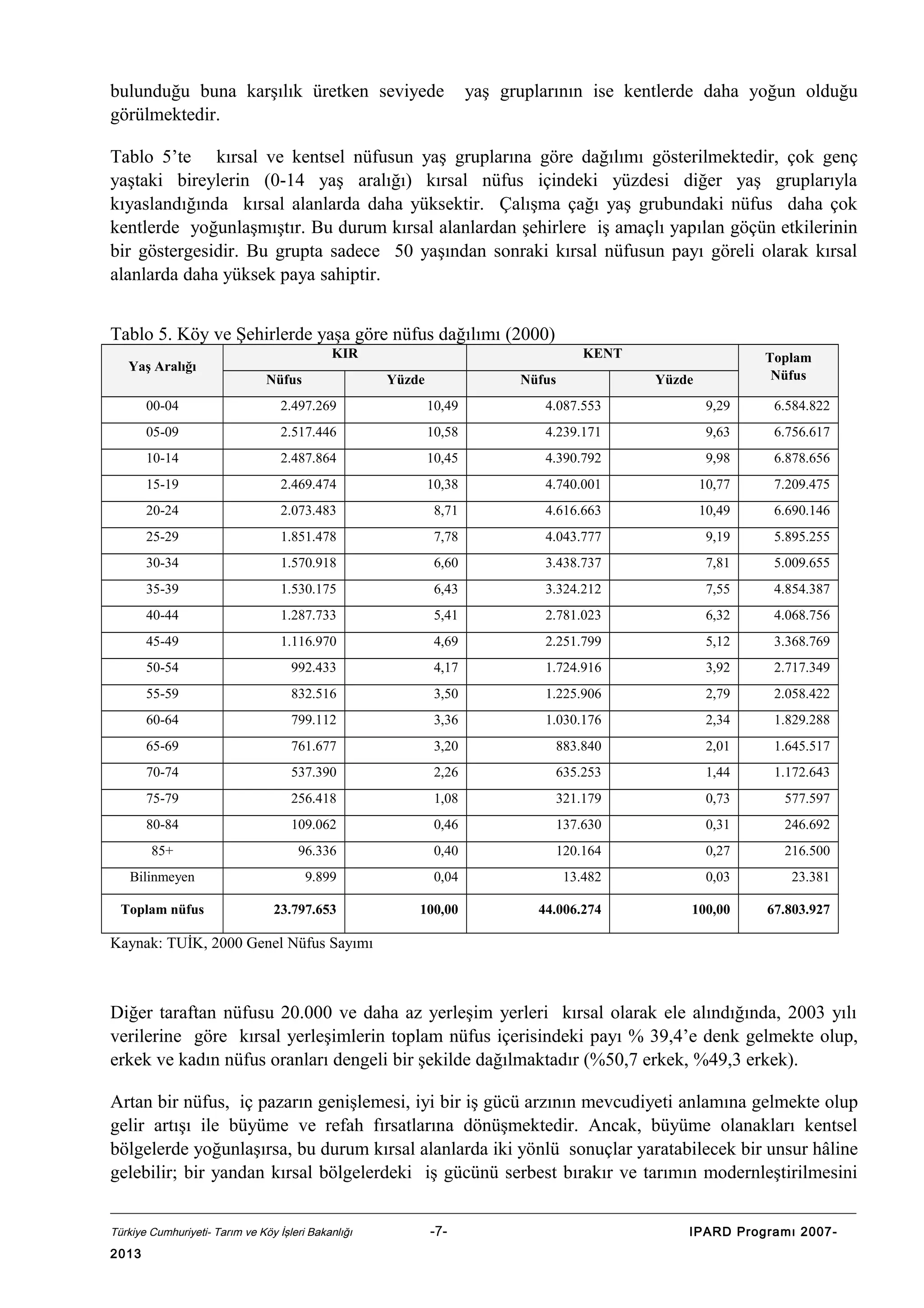 bulunduğu buna karşılık üretken seviyede
görülmektedir.

yaş gruplarının ise kentlerde daha yoğun olduğu

Tablo 5’te kırsal ve kentsel nüfusun yaş gruplarına göre dağılımı gösterilmektedir, çok genç
yaştaki bireylerin (0-14 yaş aralığı) kırsal nüfus içindeki yüzdesi diğer yaş gruplarıyla
kıyaslandığında kırsal alanlarda daha yüksektir. Çalışma çağı yaş grubundaki nüfus daha çok
kentlerde yoğunlaşmıştır. Bu durum kırsal alanlardan şehirlere iş amaçlı yapılan göçün etkilerinin
bir göstergesidir. Bu grupta sadece 50 yaşından sonraki kırsal nüfusun payı göreli olarak kırsal
alanlarda daha yüksek paya sahiptir.
Tablo 5. Köy ve Şehirlerde yaşa göre nüfus dağılımı (2000)
Yaş Aralığı

KIR
Nüfus

KENT
Yüzde

Nüfus

Toplam
Nüfus

Yüzde

00-04

2.497.269

10,49

4.087.553

9,29

6.584.822

05-09

2.517.446

10,58

4.239.171

9,63

6.756.617

10-14

2.487.864

10,45

4.390.792

9,98

6.878.656

15-19

2.469.474

10,38

4.740.001

10,77

7.209.475

20-24

2.073.483

8,71

4.616.663

10,49

6.690.146

25-29

1.851.478

7,78

4.043.777

9,19

5.895.255

30-34

1.570.918

6,60

3.438.737

7,81

5.009.655

35-39

1.530.175

6,43

3.324.212

7,55

4.854.387

40-44

1.287.733

5,41

2.781.023

6,32

4.068.756

45-49

1.116.970

4,69

2.251.799

5,12

3.368.769

50-54

992.433

4,17

1.724.916

3,92

2.717.349

55-59

832.516

3,50

1.225.906

2,79

2.058.422

60-64

799.112

3,36

1.030.176

2,34

1.829.288

65-69

761.677

3,20

883.840

2,01

1.645.517

70-74

537.390

2,26

635.253

1,44

1.172.643

75-79

256.418

1,08

321.179

0,73

577.597

80-84

109.062

0,46

137.630

0,31

246.692

85+

96.336

0,40

120.164

0,27

216.500

Bilinmeyen

9.899

0,04

13.482

0,03

23.381

23.797.653

100,00

44.006.274

100,00

67.803.927

Toplam nüfus

Kaynak: TUİK, 2000 Genel Nüfus Sayımı

Diğer taraftan nüfusu 20.000 ve daha az yerleşim yerleri kırsal olarak ele alındığında, 2003 yılı
verilerine göre kırsal yerleşimlerin toplam nüfus içerisindeki payı % 39,4’e denk gelmekte olup,
erkek ve kadın nüfus oranları dengeli bir şekilde dağılmaktadır (%50,7 erkek, %49,3 erkek).
Artan bir nüfus, iç pazarın genişlemesi, iyi bir iş gücü arzının mevcudiyeti anlamına gelmekte olup
gelir artışı ile büyüme ve refah fırsatlarına dönüşmektedir. Ancak, büyüme olanakları kentsel
bölgelerde yoğunlaşırsa, bu durum kırsal alanlarda iki yönlü sonuçlar yaratabilecek bir unsur hâline
gelebilir; bir yandan kırsal bölgelerdeki iş gücünü serbest bırakır ve tarımın modernleştirilmesini
Türkiye Cumhuriyeti- Tarım ve Köy İşleri Bakanlığı

2013

-7-

IPARD Programı 2007-

 