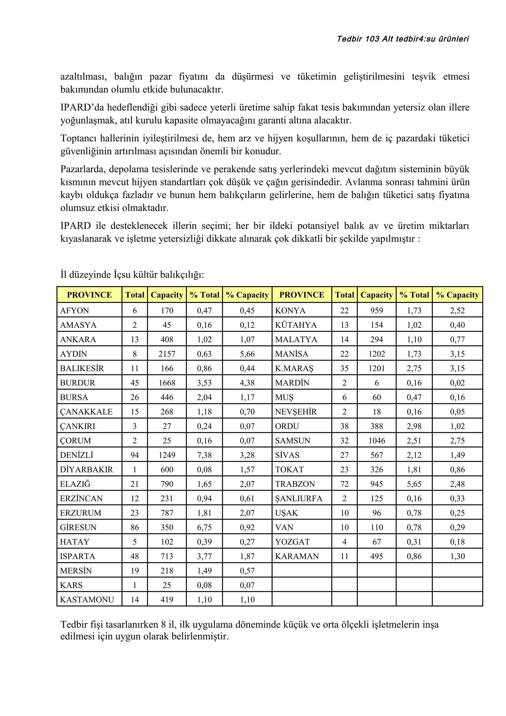 Tedbir 103 Alt tedbir4:su ürünleri

azaltılması, balığın pazar fiyatını da düşürmesi ve tüketimin geliştirilmesini teşvik etmesi
bakımından olumlu etkide bulunacaktır.
IPARD’da hedeflendiği gibi sadece yeterli üretime sahip fakat tesis bakımından yetersiz olan illere
yoğunlaşmak, atıl kurulu kapasite olmayacağını garanti altına alacaktır.
Toptancı hallerinin iyileştirilmesi de, hem arz ve hijyen koşullarının, hem de iç pazardaki tüketici
güvenliğinin artırılması açısından önemli bir konudur.
Pazarlarda, depolama tesislerinde ve perakende satış yerlerindeki mevcut dağıtım sisteminin büyük
kısmının mevcut hijyen standartları çok düşük ve çağın gerisindedir. Avlanma sonrası tahmini ürün
kaybı oldukça fazladır ve bunun hem balıkçıların gelirlerine, hem de balığın tüketici satış fiyatına
olumsuz etkisi olmaktadır.
IPARD ile desteklenecek illerin seçimi; her bir ildeki potansiyel balık av ve üretim miktarları
kıyaslanarak ve işletme yetersizliği dikkate alınarak çok dikkatli bir şekilde yapılmıştır :
İl düzeyinde İçsu kültür balıkçılığı:
PROVINCE

Total Capacity % Total % Capacity

PROVINCE

Total Capacity % Total % Capacity

AFYON

6

170

0,47

0,45

KONYA

22

959

1,73

2,52

AMASYA

2

45

0,16

0,12

KÜTAHYA

13

154

1,02

0,40

ANKARA

13

408

1,02

1,07

MALATYA

14

294

1,10

0,77

AYDIN

8

2157

0,63

5,66

MANİSA

22

1202

1,73

3,15

BALIKESİR

11

166

0,86

0,44

K.MARAŞ

35

1201

2,75

3,15

BURDUR

45

1668

3,53

4,38

MARDİN

2

6

0,16

0,02

BURSA

26

446

2,04

1,17

MUŞ

6

60

0,47

0,16

ÇANAKKALE

15

268

1,18

0,70

NEVŞEHİR

2

18

0,16

0,05

ÇANKIRI

3

27

0,24

0,07

ORDU

38

388

2,98

1,02

ÇORUM

2

25

0,16

0,07

SAMSUN

32

1046

2,51

2,75

DENİZLİ

94

1249

7,38

3,28

SİVAS

27

567

2,12

1,49

DİYARBAKIR

1

600

0,08

1,57

TOKAT

23

326

1,81

0,86

ELAZIĞ

21

790

1,65

2,07

TRABZON

72

945

5,65

2,48

ERZİNCAN

12

231

0,94

0,61

ŞANLIURFA

2

125

0,16

0,33

ERZURUM

23

787

1,81

2,07

UŞAK

10

96

0,78

0,25

GİRESUN

86

350

6,75

0,92

VAN

10

110

0,78

0,29

HATAY

5

102

0,39

0,27

YOZGAT

4

67

0,31

0,18

ISPARTA

48

713

3,77

1,87

KARAMAN

11

495

0,86

1,30

MERSİN

19

218

1,49

0,57

KARS

1

25

0,08

0,07

KASTAMONU

14

419

1,10

1,10

Tedbir fişi tasarlanırken 8 il, ilk uygulama döneminde küçük ve orta ölçekli işletmelerin inşa
edilmesi için uygun olarak belirlenmiştir.

 