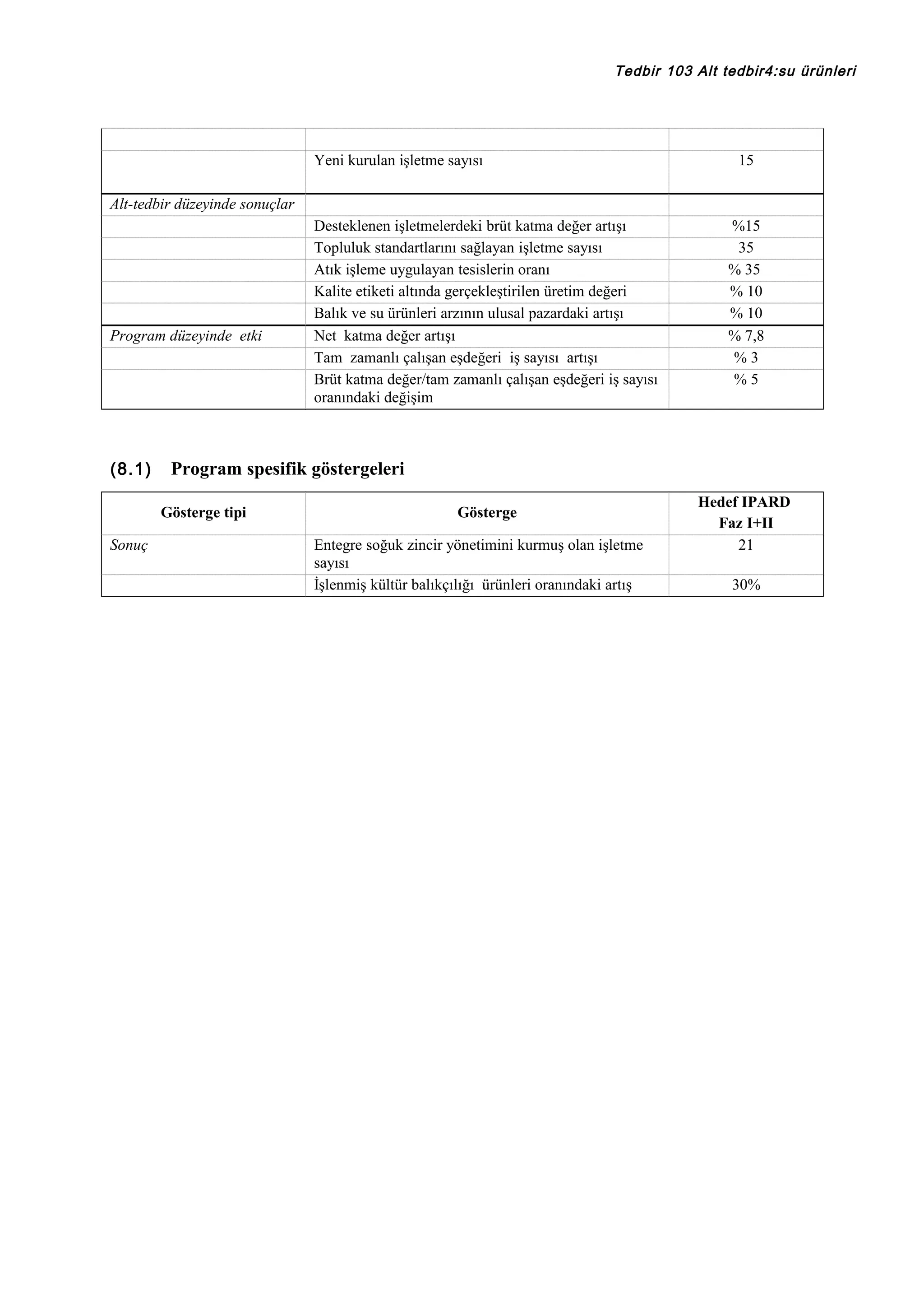 Tedbir 103 Alt tedbir4:su ürünleri

Yeni kurulan işletme sayısı

15

Alt-tedbir düzeyinde sonuçlar

Program düzeyinde etki

(8.1)

%15
35
% 35
% 10
% 10
% 7,8
%3
%5

Program spesifik göstergeleri
Gösterge tipi

Sonuç

Desteklenen işletmelerdeki brüt katma değer artışı
Topluluk standartlarını sağlayan işletme sayısı
Atık işleme uygulayan tesislerin oranı
Kalite etiketi altında gerçekleştirilen üretim değeri
Balık ve su ürünleri arzının ulusal pazardaki artışı
Net katma değer artışı
Tam zamanlı çalışan eşdeğeri iş sayısı artışı
Brüt katma değer/tam zamanlı çalışan eşdeğeri iş sayısı
oranındaki değişim

Gösterge
Entegre soğuk zincir yönetimini kurmuş olan işletme
sayısı
İşlenmiş kültür balıkçılığı ürünleri oranındaki artış

Hedef IPARD
Faz I+II
21
30%

 