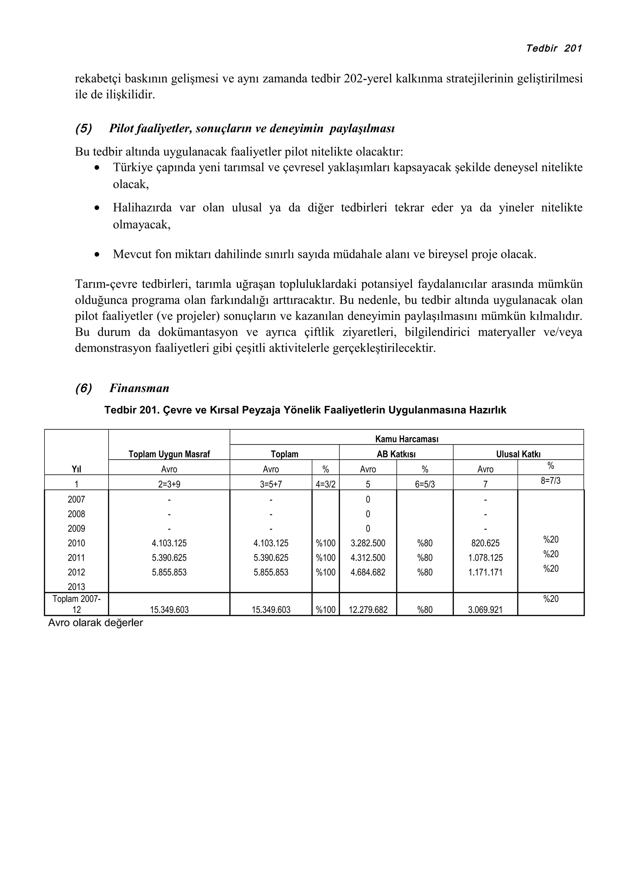 Tedbir 201

rekabetçi baskının gelişmesi ve aynı zamanda tedbir 202-yerel kalkınma stratejilerinin geliştirilmesi
ile de ilişkilidir.
(5)

Pilot faaliyetler, sonuçların ve deneyimin paylaşılması

Bu tedbir altında uygulanacak faaliyetler pilot nitelikte olacaktır:
• Türkiye çapında yeni tarımsal ve çevresel yaklaşımları kapsayacak şekilde deneysel nitelikte
olacak,
•

Halihazırda var olan ulusal ya da diğer tedbirleri tekrar eder ya da yineler nitelikte
olmayacak,

•

Mevcut fon miktarı dahilinde sınırlı sayıda müdahale alanı ve bireysel proje olacak.

Tarım-çevre tedbirleri, tarımla uğraşan topluluklardaki potansiyel faydalanıcılar arasında mümkün
olduğunca programa olan farkındalığı arttıracaktır. Bu nedenle, bu tedbir altında uygulanacak olan
pilot faaliyetler (ve projeler) sonuçların ve kazanılan deneyimin paylaşılmasını mümkün kılmalıdır.
Bu durum da dokümantasyon ve ayrıca çiftlik ziyaretleri, bilgilendirici materyaller ve/veya
demonstrasyon faaliyetleri gibi çeşitli aktivitelerle gerçekleştirilecektir.
(6)

Finansman
Tedbir 201. Çevre ve Kırsal Peyzaja Yönelik Faaliyetlerin Uygulanmasına Hazırlık
Kamu Harcaması
Toplam Uygun Masraf

Toplam

AB Katkısı

Ulusal Katkı

Yıl

Avro

Avro

%

Avro

%

Avro

%

1

2=3+9

3=5+7

4=3/2

5

6=5/3

7

8=7/3

2007

-

-

0

-

2008

-

-

0

-

2009

-

-

0

-

2010

4.103.125

4.103.125

%100

3.282.500

%80

820.625

%20

2011

5.390.625

5.390.625

%100

4.312.500

%80

1.078.125

%20

2012

5.855.853

5.855.853

%100

4.684.682

%80

1.171.171

%20

2013
Toplam 200712

15.349.603

15.349.603

%100

12.279.682

%80

3.069.921

Avro olarak değerler

%20

 