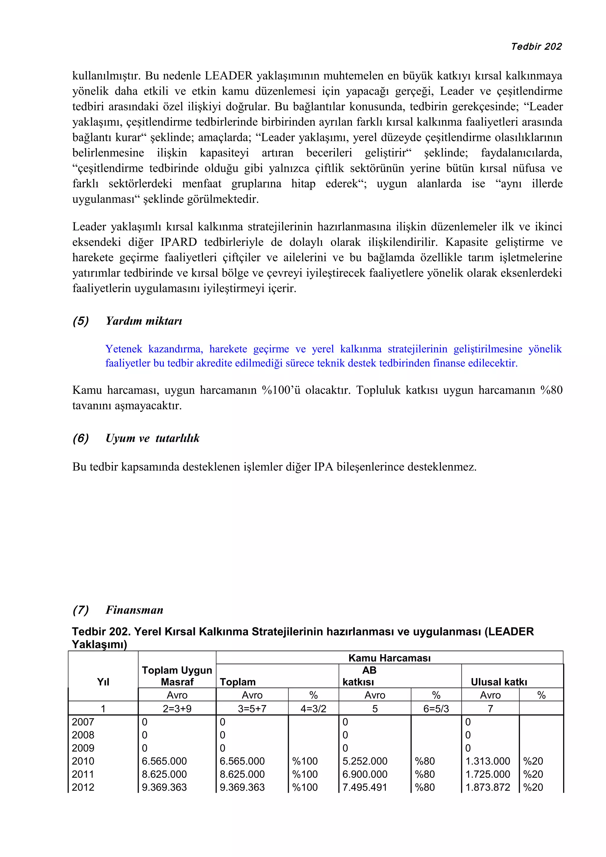Tedbir 202

kullanılmıştır. Bu nedenle LEADER yaklaşımının muhtemelen en büyük katkıyı kırsal kalkınmaya
yönelik daha etkili ve etkin kamu düzenlemesi için yapacağı gerçeği, Leader ve çeşitlendirme
tedbiri arasındaki özel ilişkiyi doğrular. Bu bağlantılar konusunda, tedbirin gerekçesinde; “Leader
yaklaşımı, çeşitlendirme tedbirlerinde birbirinden ayrılan farklı kırsal kalkınma faaliyetleri arasında
bağlantı kurar“ şeklinde; amaçlarda; “Leader yaklaşımı, yerel düzeyde çeşitlendirme olasılıklarının
belirlenmesine ilişkin kapasiteyi artıran becerileri geliştirir“ şeklinde; faydalanıcılarda,
“çeşitlendirme tedbirinde olduğu gibi yalnızca çiftlik sektörünün yerine bütün kırsal nüfusa ve
farklı sektörlerdeki menfaat gruplarına hitap ederek“; uygun alanlarda ise “aynı illerde
uygulanması“ şeklinde görülmektedir.
Leader yaklaşımlı kırsal kalkınma stratejilerinin hazırlanmasına ilişkin düzenlemeler ilk ve ikinci
eksendeki diğer IPARD tedbirleriyle de dolaylı olarak ilişkilendirilir. Kapasite geliştirme ve
harekete geçirme faaliyetleri çiftçiler ve ailelerini ve bu bağlamda özellikle tarım işletmelerine
yatırımlar tedbirinde ve kırsal bölge ve çevreyi iyileştirecek faaliyetlere yönelik olarak eksenlerdeki
faaliyetlerin uygulamasını iyileştirmeyi içerir.
(5)

Yardım miktarı
Yetenek kazandırma, harekete geçirme ve yerel kalkınma stratejilerinin geliştirilmesine yönelik
faaliyetler bu tedbir akredite edilmediği sürece teknik destek tedbirinden finanse edilecektir.

Kamu harcaması, uygun harcamanın %100’ü olacaktır. Topluluk katkısı uygun harcamanın %80
tavanını aşmayacaktır.
(6)

Uyum ve tutarlılık

Bu tedbir kapsamında desteklenen işlemler diğer IPA bileşenlerince desteklenmez.

(7)

Finansman

Tedbir 202. Yerel Kırsal Kalkınma Stratejilerinin hazırlanması ve uygulanması (LEADER
Yaklaşımı)
Yıl
1
2007
2008
2009
2010
2011
2012

Toplam Uygun
Masraf
Avro
2=3+9
0
0
0
6.565.000
8.625.000
9.369.363

Toplam
Avro
3=5+7
0
0
0
6.565.000
8.625.000
9.369.363

%
4=3/2

%100
%100
%100

Kamu Harcaması
AB
katkısı
Avro
%
5
6=5/3
0
0
0
5.252.000
%80
6.900.000
%80
7.495.491
%80

Ulusal katkı
Avro
%
7
0
0
0
1.313.000 %20
1.725.000 %20
1.873.872 %20

 