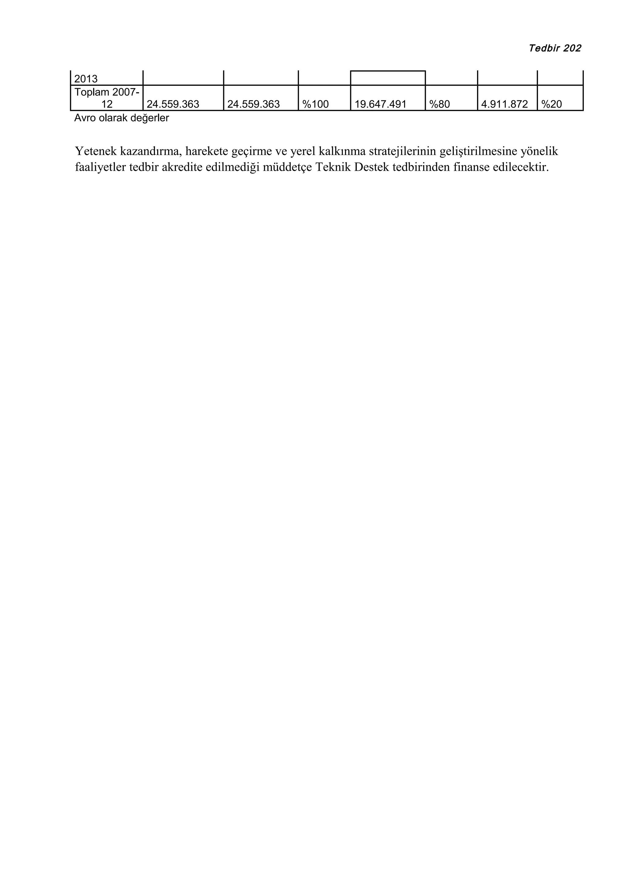 Tedbir 202

2013
Toplam 200712
24.559.363
Avro olarak değerler

24.559.363

%100

19.647.491

%80

4.911.872

%20

Yetenek kazandırma, harekete geçirme ve yerel kalkınma stratejilerinin geliştirilmesine yönelik
faaliyetler tedbir akredite edilmediği müddetçe Teknik Destek tedbirinden finanse edilecektir.

 
