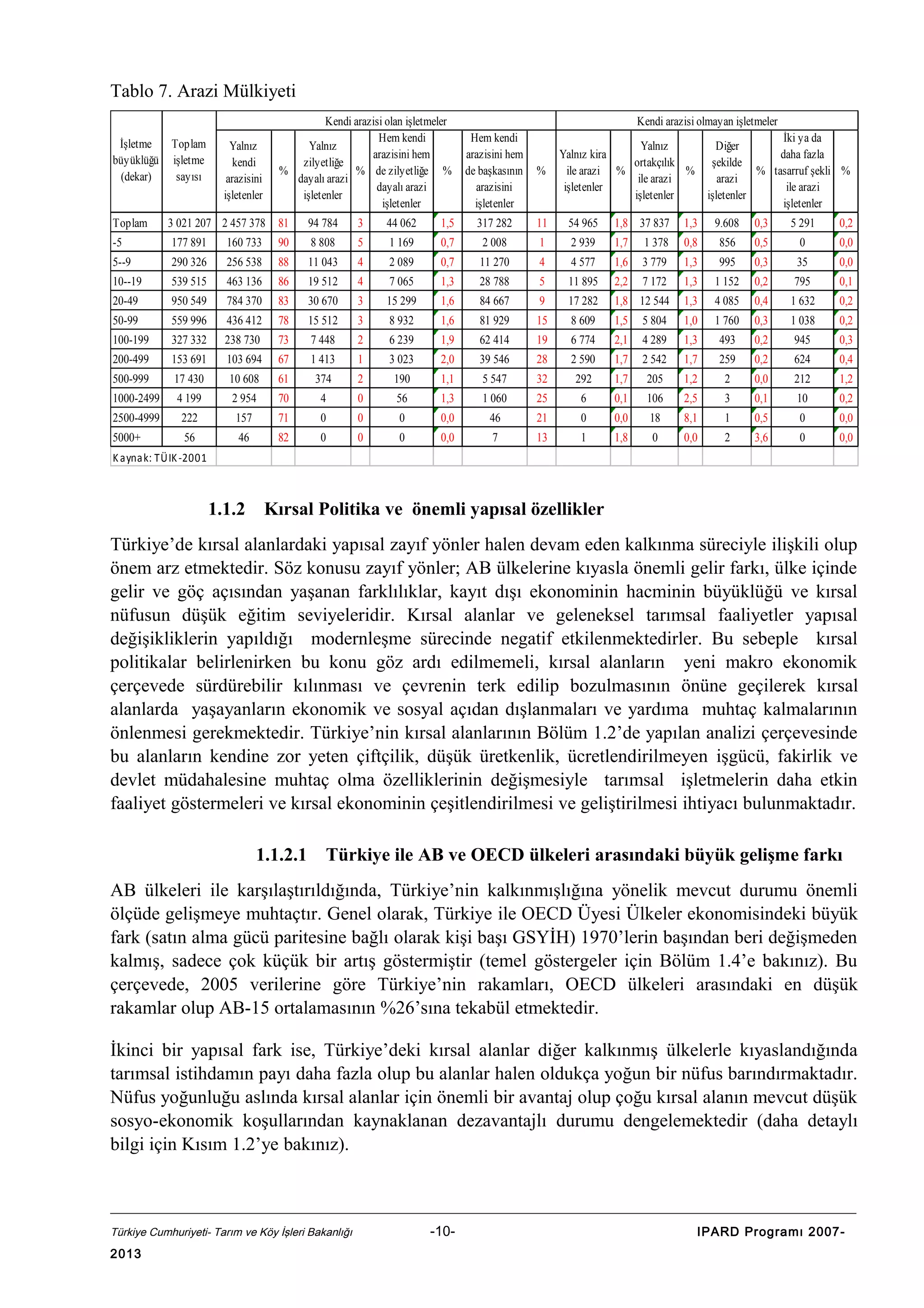 Tablo 7. Arazi Mülkiyeti
İşletme
büyüklüğü
(dekar)

Toplam

Toplam
işletme
sayısı

Kendi arazisi olan işletmeler
Hem kendi
Yalnız
arazisini hem
zilyetliğe
%
% de zilyetliğe %
dayalı arazi
dayalı arazi
işletenler
işletenler

Yalnız
kendi
arazisini
işletenler

3 021 207 2 457 378

Kendi arazisi olmayan işletmeler
Hem kendi
arazisini hem
de başkasının
arazisini
işletenler

%

İki ya da
Diğer
daha fazla
şekilde
% tasarruf şekli %
arazi
ile arazi
işletenler
işletenler

Yalnız
Yalnız kira
ortakçılık
ile arazi %
%
ile arazi
işletenler
işletenler

81

94 784

3

44 062

1,5

317 282

11

54 965

1,8 37 837

1,3

9.608

0,3

5 291

0,2

-5

177 891

160 733

90

8 808

5

1 169

0,7

2 008

1

2 939

1,7

1 378

0,8

856

0,5

0

0,0

5--9

290 326

256 538

88

11 043

4

2 089

0,7

11 270

4

4 577

1,6

3 779

1,3

995

0,3

35

0,0

10--19

539 515

463 136

86

19 512

4

7 065

1,3

28 788

5

11 895

2,2

7 172

1,3

1 152

0,2

795

0,1

20-49

950 549

784 370

83

30 670

3

15 299

1,6

84 667

9

17 282

1,8 12 544

1,3

4 085

0,4

1 632

0,2

50-99

559 996

436 412

78

15 512

3

8 932

1,6

81 929

15

8 609

1,5

5 804

1,0

1 760

0,3

1 038

0,2

100-199

327 332

238 730

73

7 448

2

6 239

1,9

62 414

19

6 774

2,1

4 289

1,3

493

0,2

945

0,3

200-499

153 691

103 694

67

1 413

1

3 023

2,0

39 546

28

2 590

1,7

2 542

1,7

259

0,2

624

0,4

500-999

17 430

10 608

61

374

2

190

1,1

5 547

32

292

1,7

205

1,2

2

0,0

212

1,2

1000-2499

4 199

2 954

70

4

0

56

1,3

1 060

25

6

0,1

106

2,5

3

0,1

10

0,2

2500-4999

222

157

71

0

0

0

0,0

46

21

0

0,0

18

8,1

1

0,5

0

0,0

5000+

56

46

82

0

0

0

0,0

7

13

1

1,8

0

0,0

2

3,6

0

0,0

K ayna k: TÜIK -2001

1.1.2

Kırsal Politika ve önemli yapısal özellikler

Türkiye’de kırsal alanlardaki yapısal zayıf yönler halen devam eden kalkınma süreciyle ilişkili olup
önem arz etmektedir. Söz konusu zayıf yönler; AB ülkelerine kıyasla önemli gelir farkı, ülke içinde
gelir ve göç açısından yaşanan farklılıklar, kayıt dışı ekonominin hacminin büyüklüğü ve kırsal
nüfusun düşük eğitim seviyeleridir. Kırsal alanlar ve geleneksel tarımsal faaliyetler yapısal
değişikliklerin yapıldığı modernleşme sürecinde negatif etkilenmektedirler. Bu sebeple kırsal
politikalar belirlenirken bu konu göz ardı edilmemeli, kırsal alanların yeni makro ekonomik
çerçevede sürdürebilir kılınması ve çevrenin terk edilip bozulmasının önüne geçilerek kırsal
alanlarda yaşayanların ekonomik ve sosyal açıdan dışlanmaları ve yardıma muhtaç kalmalarının
önlenmesi gerekmektedir. Türkiye’nin kırsal alanlarının Bölüm 1.2’de yapılan analizi çerçevesinde
bu alanların kendine zor yeten çiftçilik, düşük üretkenlik, ücretlendirilmeyen işgücü, fakirlik ve
devlet müdahalesine muhtaç olma özelliklerinin değişmesiyle tarımsal işletmelerin daha etkin
faaliyet göstermeleri ve kırsal ekonominin çeşitlendirilmesi ve geliştirilmesi ihtiyacı bulunmaktadır.
1.1.2.1

Türkiye ile AB ve OECD ülkeleri arasındaki büyük gelişme farkı

AB ülkeleri ile karşılaştırıldığında, Türkiye’nin kalkınmışlığına yönelik mevcut durumu önemli
ölçüde gelişmeye muhtaçtır. Genel olarak, Türkiye ile OECD Üyesi Ülkeler ekonomisindeki büyük
fark (satın alma gücü paritesine bağlı olarak kişi başı GSYİH) 1970’lerin başından beri değişmeden
kalmış, sadece çok küçük bir artış göstermiştir (temel göstergeler için Bölüm 1.4’e bakınız). Bu
çerçevede, 2005 verilerine göre Türkiye’nin rakamları, OECD ülkeleri arasındaki en düşük
rakamlar olup AB-15 ortalamasının %26’sına tekabül etmektedir.
İkinci bir yapısal fark ise, Türkiye’deki kırsal alanlar diğer kalkınmış ülkelerle kıyaslandığında
tarımsal istihdamın payı daha fazla olup bu alanlar halen oldukça yoğun bir nüfus barındırmaktadır.
Nüfus yoğunluğu aslında kırsal alanlar için önemli bir avantaj olup çoğu kırsal alanın mevcut düşük
sosyo-ekonomik koşullarından kaynaklanan dezavantajlı durumu dengelemektedir (daha detaylı
bilgi için Kısım 1.2’ye bakınız).

Türkiye Cumhuriyeti- Tarım ve Köy İşleri Bakanlığı

2013

-10-

IPARD Programı 2007-

 