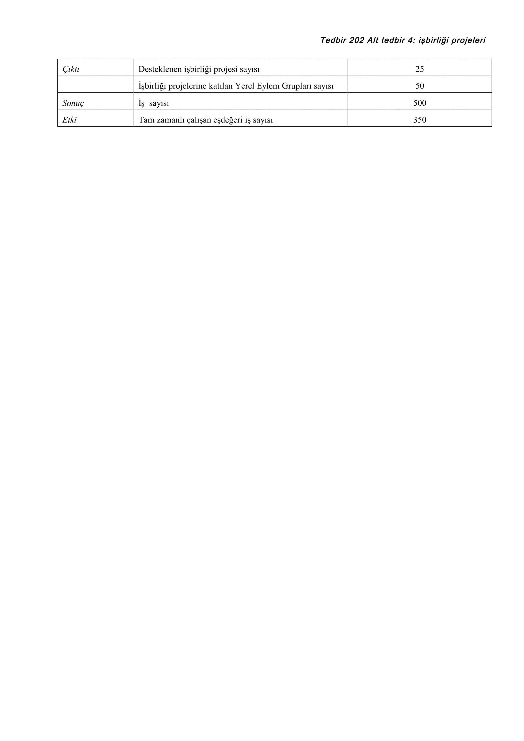 Tedbir 202 Alt tedbir 4: işbirliği projeleri

Çıktı

Desteklenen işbirliği projesi sayısı

25

İşbirliği projelerine katılan Yerel Eylem Grupları sayısı

50

Sonuç

İş sayısı

500

Etki

Tam zamanlı çalışan eşdeğeri iş sayısı

350

 