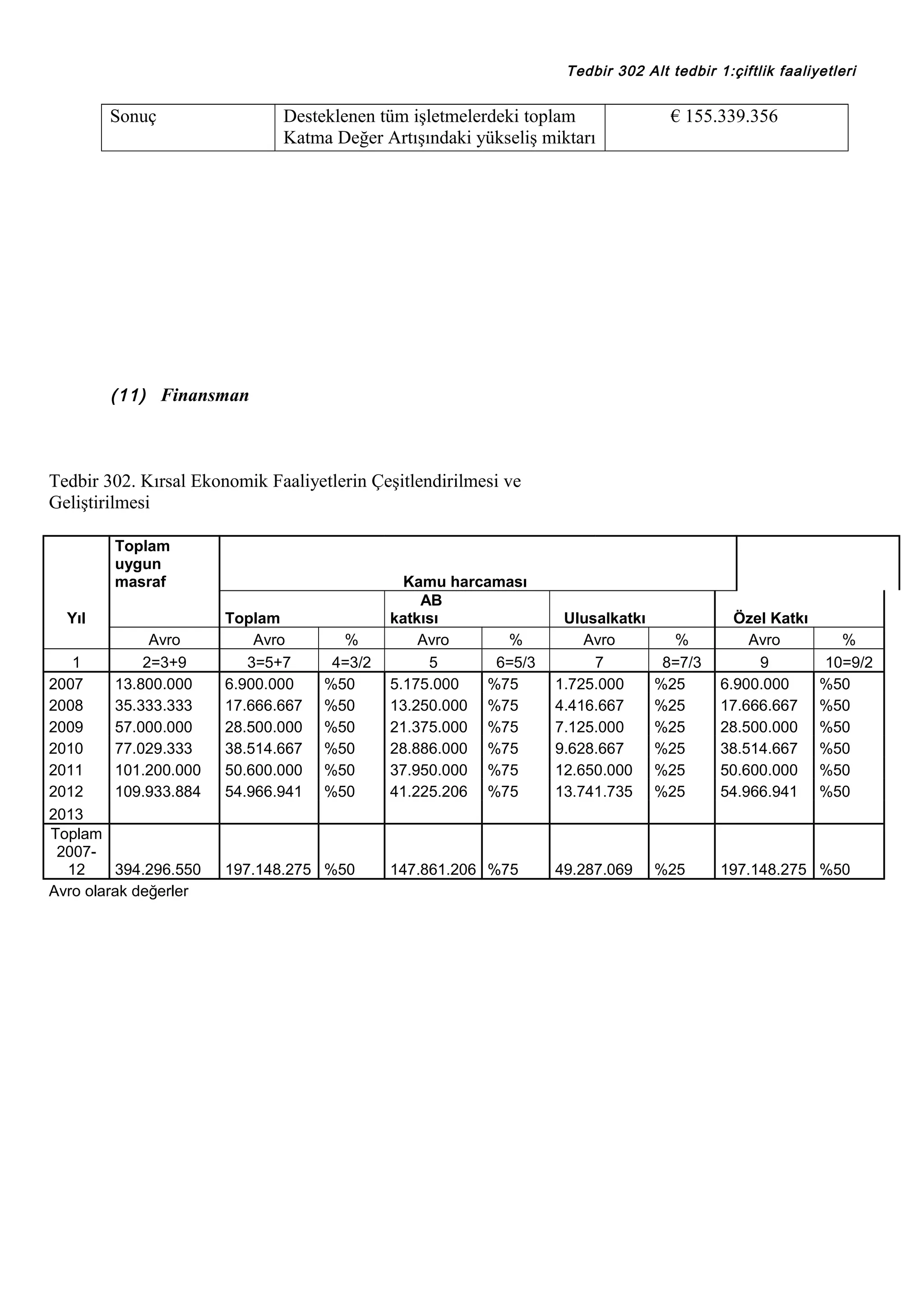 Tedbir 302 Alt tedbir 1:çiftlik faaliyetleri

Sonuç

Desteklenen tüm işletmelerdeki toplam
Katma Değer Artışındaki yükseliş miktarı

€ 155.339.356

(11) Finansman

Tedbir 302. Kırsal Ekonomik Faaliyetlerin Çeşitlendirilmesi ve
Geliştirilmesi
Toplam
uygun
masraf
Yıl
Avro
2=3+9
13.800.000
35.333.333
57.000.000
77.029.333
101.200.000
109.933.884

1
2007
2008
2009
2010
2011
2012
2013
Toplam
200712
394.296.550
Avro olarak değerler

Toplam
Avro
3=5+7
6.900.000
17.666.667
28.500.000
38.514.667
50.600.000
54.966.941

%
4=3/2
%50
%50
%50
%50
%50
%50

197.148.275 %50

Kamu harcaması
AB
katkısı
Avro
%
5
6=5/3
5.175.000
%75
13.250.000 %75
21.375.000 %75
28.886.000 %75
37.950.000 %75
41.225.206 %75

Ulusalkatkı
Avro
7
1.725.000
4.416.667
7.125.000
9.628.667
12.650.000
13.741.735

%
8=7/3
%25
%25
%25
%25
%25
%25

Özel Katkı
Avro
9
6.900.000
17.666.667
28.500.000
38.514.667
50.600.000
54.966.941

147.861.206 %75

49.287.069

%25

197.148.275 %50

%
10=9/2
%50
%50
%50
%50
%50
%50

 