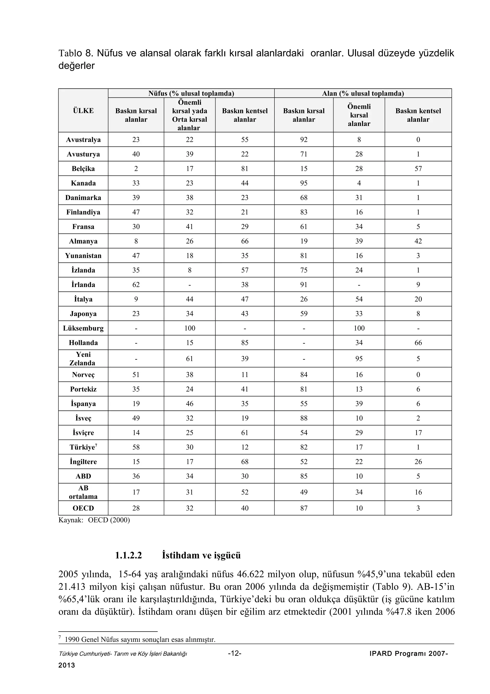 Tablo 8. Nüfus ve alansal olarak farklı kırsal alanlardaki oranlar. Ulusal düzeyde yüzdelik
değerler

ÜLKE

Nüfus (% ulusal toplamda)
Önemli
Baskın kırsal
kırsal yada
Baskın kentsel
alanlar
Orta kırsal
alanlar
alanlar

Alan (% ulusal toplamda)
Baskın kırsal
alanlar

Önemli
kırsal
alanlar

Baskın kentsel
alanlar

Avustralya

23

22

55

92

8

0

Avusturya

40

39

22

71

28

1

Belçika

2

17

81

15

28

57

Kanada

33

23

44

95

4

1

Danimarka

39

38

23

68

31

1

Finlandiya

47

32

21

83

16

1

Fransa

30

41

29

61

34

5

Almanya

8

26

66

19

39

42

Yunanistan

47

18

35

81

16

3

İzlanda

35

8

57

75

24

1

İrlanda

62

-

38

91

-

9

İtalya

9

44

47

26

54

20

Japonya

23

34

43

59

33

8

Lüksemburg

-

100

-

-

100

-

Hollanda

-

15

85

-

34

66

Yeni
Zelanda

-

61

39

-

95

5

Norveç

51

38

11

84

16

0

Portekiz

35

24

41

81

13

6

İspanya

19

46

35

55

39

6

İsveç

49

32

19

88

10

2

İsviçre

14

25

61

54

29

17

Türkiye7

58

30

12

82

17

1

İngiltere

15

17

68

52

22

26

ABD

36

34

30

85

10

5

AB
ortalama

17

31

52

49

34

16

OECD

28

32

40

87

10

3

Kaynak: OECD (2000)

1.1.2.2

İstihdam ve işgücü

2005 yılında, 15-64 yaş aralığındaki nüfus 46.622 milyon olup, nüfusun %45,9’una tekabül eden
21.413 milyon kişi çalışan nüfustur. Bu oran 2006 yılında da değişmemiştir (Tablo 9). AB-15’in
%65,4’lük oranı ile karşılaştırıldığında, Türkiye’deki bu oran oldukça düşüktür (iş gücüne katılım
oranı da düşüktür). İstihdam oranı düşen bir eğilim arz etmektedir (2001 yılında %47.8 iken 2006
7

1990 Genel Nüfus sayımı sonuçları esas alınmıştır.

Türkiye Cumhuriyeti- Tarım ve Köy İşleri Bakanlığı

2013

-12-

IPARD Programı 2007-

 