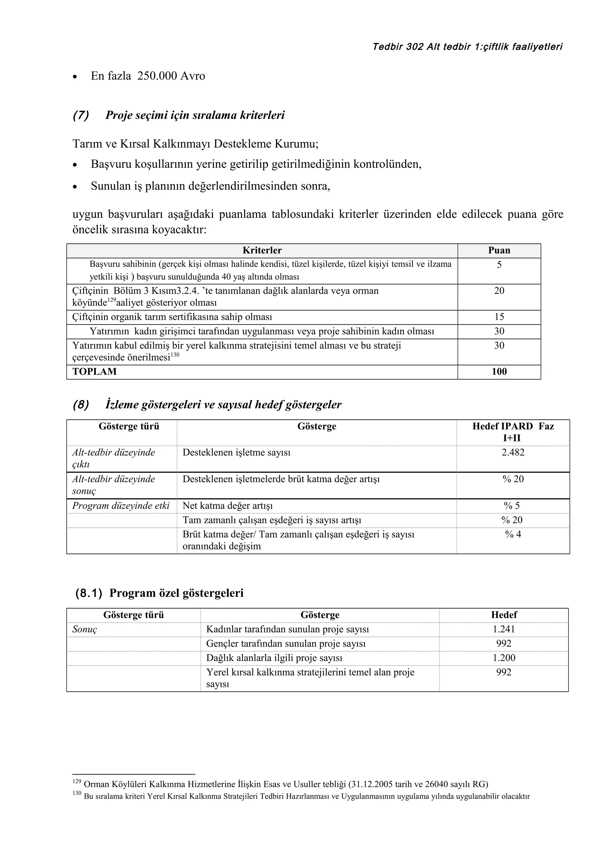 Tedbir 302 Alt tedbir 1:çiftlik faaliyetleri

En fazla 250.000 Avro

•

(7)

Proje seçimi için sıralama kriterleri

Tarım ve Kırsal Kalkınmayı Destekleme Kurumu;
•

Başvuru koşullarının yerine getirilip getirilmediğinin kontrolünden,

•

Sunulan iş planının değerlendirilmesinden sonra,

uygun başvuruları aşağıdaki puanlama tablosundaki kriterler üzerinden elde edilecek puana göre
öncelik sırasına koyacaktır:
Kriterler
Başvuru sahibinin (gerçek kişi olması halinde kendisi, tüzel kişilerde, tüzel kişiyi temsil ve ilzama
yetkili kişi ) başvuru sunulduğunda 40 yaş altında olması

Puan
5

Çiftçinin Bölüm 3 Kısım3.2.4. ’te tanımlanan dağlık alanlarda veya orman
köyünde129aaliyet gösteriyor olması
Çiftçinin organik tarım sertifikasına sahip olması
Yatırımın kadın girişimci tarafından uygulanması veya proje sahibinin kadın olması
Yatırımın kabul edilmiş bir yerel kalkınma stratejisini temel alması ve bu strateji
çerçevesinde önerilmesi130
TOPLAM

(8)

20
15
30
30
100

İzleme göstergeleri ve sayısal hedef göstergeler
Gösterge türü

Alt-tedbir düzeyinde
çıktı
Alt-tedbir düzeyinde
sonuç
Program düzeyinde etki

Gösterge
Desteklenen işletme sayısı

Hedef IPARD Faz
I+II
2.482

Desteklenen işletmelerde brüt katma değer artışı

% 20

Net katma değer artışı
Tam zamanlı çalışan eşdeğeri iş sayısı artışı
Brüt katma değer/ Tam zamanlı çalışan eşdeğeri iş sayısı
oranındaki değişim

%5
% 20
%4

(8.1) Program özel göstergeleri
Gösterge türü
Sonuç

Gösterge
Kadınlar tarafından sunulan proje sayısı
Gençler tarafından sunulan proje sayısı
Dağlık alanlarla ilgili proje sayısı
Yerel kırsal kalkınma stratejilerini temel alan proje
sayısı

Hedef
1.241
992
1.200
992

129

Orman Köylüleri Kalkınma Hizmetlerine İlişkin Esas ve Usuller tebliği (31.12.2005 tarih ve 26040 sayılı RG)

130

Bu sıralama kriteri Yerel Kırsal Kalkınma Stratejileri Tedbiri Hazırlanması ve Uygulanmasının uygulama yılında uygulanabilir olacaktır

 