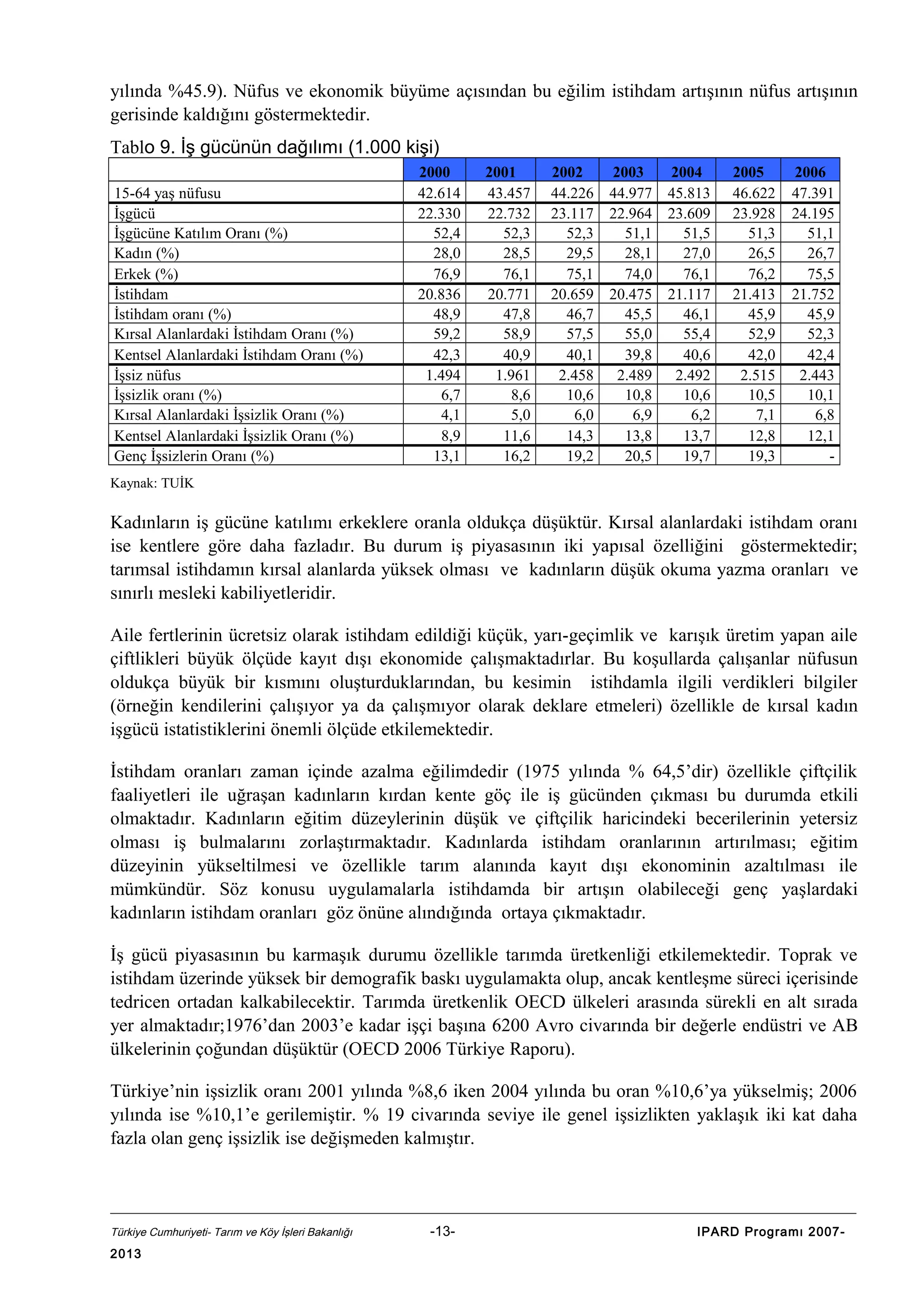 yılında %45.9). Nüfus ve ekonomik büyüme açısından bu eğilim istihdam artışının nüfus artışının
gerisinde kaldığını göstermektedir.
Tablo 9. İş gücünün dağılımı (1.000 kişi)
15-64 yaş nüfusu
İşgücü
İşgücüne Katılım Oranı (%)
Kadın (%)
Erkek (%)
İstihdam
İstihdam oranı (%)
Kırsal Alanlardaki İstihdam Oranı (%)
Kentsel Alanlardaki İstihdam Oranı (%)
İşsiz nüfus
İşsizlik oranı (%)
Kırsal Alanlardaki İşsizlik Oranı (%)
Kentsel Alanlardaki İşsizlik Oranı (%)
Genç İşsizlerin Oranı (%)

2000
42.614
22.330
52,4
28,0
76,9
20.836
48,9
59,2
42,3
1.494
6,7
4,1
8,9
13,1

2001
43.457
22.732
52,3
28,5
76,1
20.771
47,8
58,9
40,9
1.961
8,6
5,0
11,6
16,2

2002
44.226
23.117
52,3
29,5
75,1
20.659
46,7
57,5
40,1
2.458
10,6
6,0
14,3
19,2

2003
44.977
22.964
51,1
28,1
74,0
20.475
45,5
55,0
39,8
2.489
10,8
6,9
13,8
20,5

2004
45.813
23.609
51,5
27,0
76,1
21.117
46,1
55,4
40,6
2.492
10,6
6,2
13,7
19,7

2005
46.622
23.928
51,3
26,5
76,2
21.413
45,9
52,9
42,0
2.515
10,5
7,1
12,8
19,3

2006
47.391
24.195
51,1
26,7
75,5
21.752
45,9
52,3
42,4
2.443
10,1
6,8
12,1
-

Kaynak: TUİK

Kadınların iş gücüne katılımı erkeklere oranla oldukça düşüktür. Kırsal alanlardaki istihdam oranı
ise kentlere göre daha fazladır. Bu durum iş piyasasının iki yapısal özelliğini göstermektedir;
tarımsal istihdamın kırsal alanlarda yüksek olması ve kadınların düşük okuma yazma oranları ve
sınırlı mesleki kabiliyetleridir.
Aile fertlerinin ücretsiz olarak istihdam edildiği küçük, yarı-geçimlik ve karışık üretim yapan aile
çiftlikleri büyük ölçüde kayıt dışı ekonomide çalışmaktadırlar. Bu koşullarda çalışanlar nüfusun
oldukça büyük bir kısmını oluşturduklarından, bu kesimin istihdamla ilgili verdikleri bilgiler
(örneğin kendilerini çalışıyor ya da çalışmıyor olarak deklare etmeleri) özellikle de kırsal kadın
işgücü istatistiklerini önemli ölçüde etkilemektedir.
İstihdam oranları zaman içinde azalma eğilimdedir (1975 yılında % 64,5’dir) özellikle çiftçilik
faaliyetleri ile uğraşan kadınların kırdan kente göç ile iş gücünden çıkması bu durumda etkili
olmaktadır. Kadınların eğitim düzeylerinin düşük ve çiftçilik haricindeki becerilerinin yetersiz
olması iş bulmalarını zorlaştırmaktadır. Kadınlarda istihdam oranlarının artırılması; eğitim
düzeyinin yükseltilmesi ve özellikle tarım alanında kayıt dışı ekonominin azaltılması ile
mümkündür. Söz konusu uygulamalarla istihdamda bir artışın olabileceği genç yaşlardaki
kadınların istihdam oranları göz önüne alındığında ortaya çıkmaktadır.
İş gücü piyasasının bu karmaşık durumu özellikle tarımda üretkenliği etkilemektedir. Toprak ve
istihdam üzerinde yüksek bir demografik baskı uygulamakta olup, ancak kentleşme süreci içerisinde
tedricen ortadan kalkabilecektir. Tarımda üretkenlik OECD ülkeleri arasında sürekli en alt sırada
yer almaktadır;1976’dan 2003’e kadar işçi başına 6200 Avro civarında bir değerle endüstri ve AB
ülkelerinin çoğundan düşüktür (OECD 2006 Türkiye Raporu).
Türkiye’nin işsizlik oranı 2001 yılında %8,6 iken 2004 yılında bu oran %10,6’ya yükselmiş; 2006
yılında ise %10,1’e gerilemiştir. % 19 civarında seviye ile genel işsizlikten yaklaşık iki kat daha
fazla olan genç işsizlik ise değişmeden kalmıştır.

Türkiye Cumhuriyeti- Tarım ve Köy İşleri Bakanlığı

2013

-13-

IPARD Programı 2007-

 