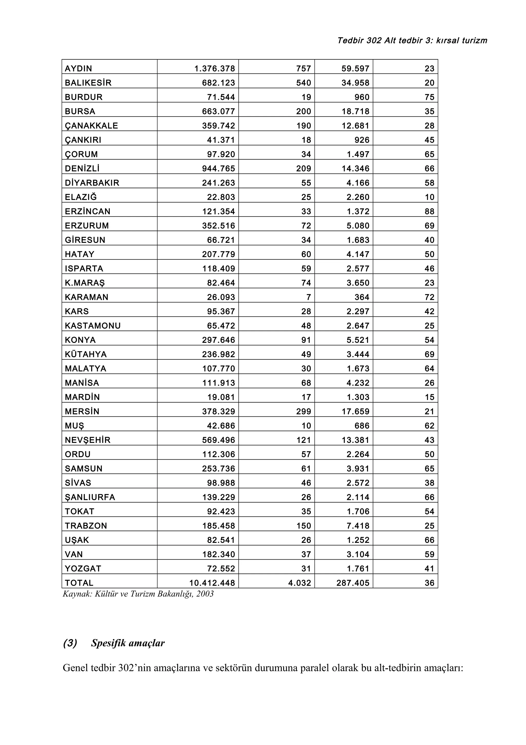 Tedbir 302 Alt tedbir 3: kırsal turizm
AYDIN

1.376.378

757

59.597

23

682.123

540

34.958

20

71.544

19

960

75

BURSA

663.077

200

18.718

35

ÇANAKKALE

359.742

190

12.681

28

ÇANKIRI

41.371

18

926

45

ÇORUM

97.920

34

1.497

65

DENİZLİ

944.765

209

14.346

66

DİYARBAKIR

241.263

55

4.166

58

22.803

25

2.260

10

ERZİNCAN

121.354

33

1.372

88

ERZURUM

352.516

72

5.080

69

66.721

34

1.683

40

HATAY

207.779

60

4.147

50

ISPARTA

118.409

59

2.577

46

K.MARAŞ

82.464

74

3.650

23

KARAMAN

26.093

7

364

72

KARS

95.367

28

2.297

42

KASTAMONU

65.472

48

2.647

25

KONYA

297.646

91

5.521

54

KÜTAHYA

236.982

49

3.444

69

MALATYA

107.770

30

1.673

64

MANİSA

111.913

68

4.232

26

MARDİN

19.081

17

1.303

15

MERSİN

378.329

299

17.659

21

42.686

10

686

62

NEVŞEHİR

569.496

121

13.381

43

ORDU

112.306

57

2.264

50

SAMSUN

253.736

61

3.931

65

98.988

46

2.572

38

139.229

26

2.114

66

92.423

35

1.706

54

185.458

150

7.418

25

82.541

26

1.252

66

182.340

37

3.104

59

72.552

31

1.761

41

10.412.448

4.032

287.405

36

BALIKESİR
BURDUR

ELAZIĞ

GİRESUN

MUŞ

SİVAS
ŞANLIURFA
TOKAT
TRABZON
UŞAK
VAN
YOZGAT
TOTAL

Kaynak: Kültür ve Turizm Bakanlığı, 2003

(3)

Spesifik amaçlar

Genel tedbir 302’nin amaçlarına ve sektörün durumuna paralel olarak bu alt-tedbirin amaçları:

 