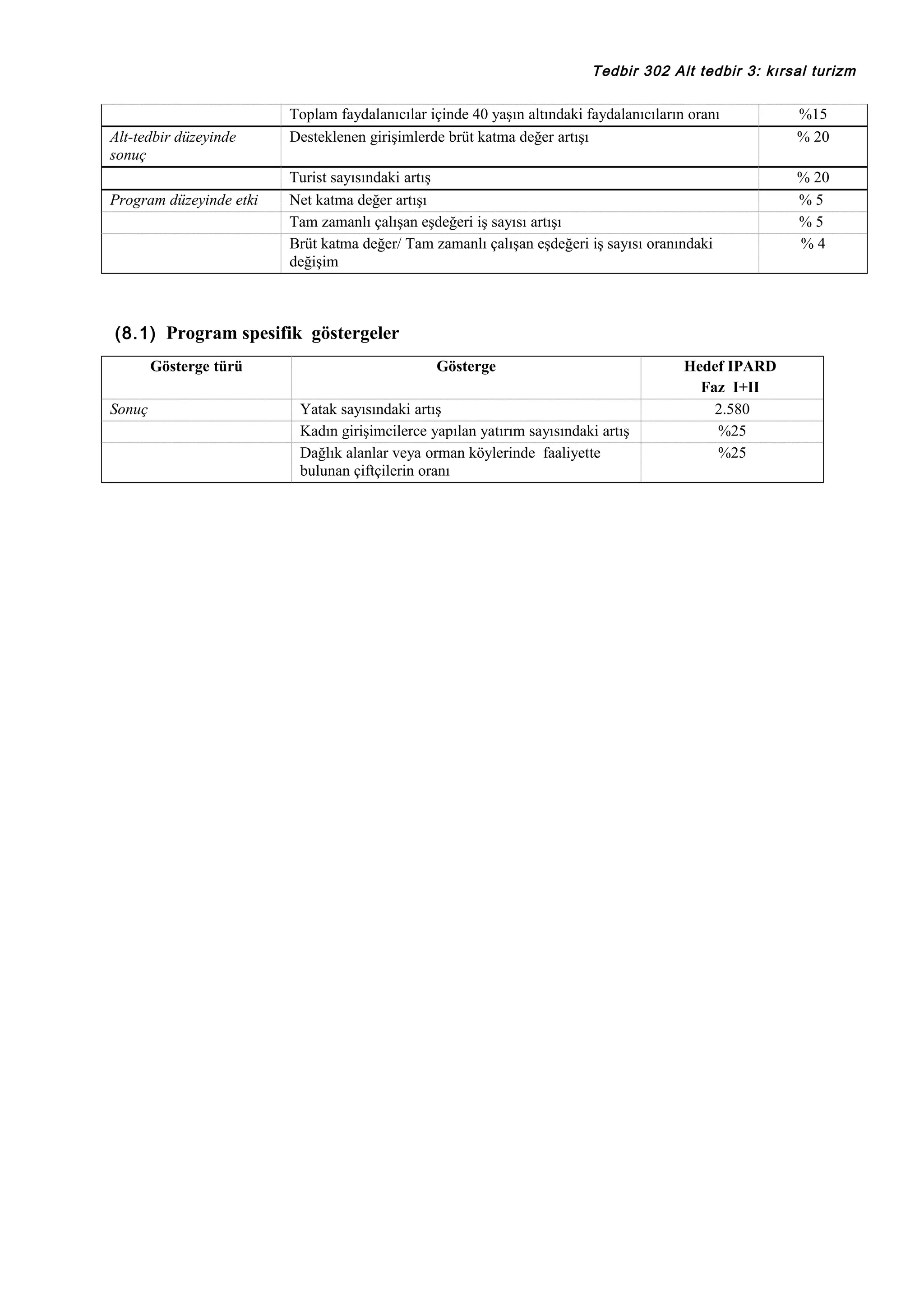 Tedbir 302 Alt tedbir 3: kırsal turizm

Alt-tedbir düzeyinde
sonuç
Program düzeyinde etki

Toplam faydalanıcılar içinde 40 yaşın altındaki faydalanıcıların oranı
Desteklenen girişimlerde brüt katma değer artışı

%15
% 20

Turist sayısındaki artış
Net katma değer artışı
Tam zamanlı çalışan eşdeğeri iş sayısı artışı
Brüt katma değer/ Tam zamanlı çalışan eşdeğeri iş sayısı oranındaki
değişim

% 20
%5
%5
%4

(8.1) Program spesifik göstergeler
Gösterge türü
Sonuç

Gösterge
Yatak sayısındaki artış
Kadın girişimcilerce yapılan yatırım sayısındaki artış
Dağlık alanlar veya orman köylerinde faaliyette
bulunan çiftçilerin oranı

Hedef IPARD
Faz I+II
2.580
%25
%25

 