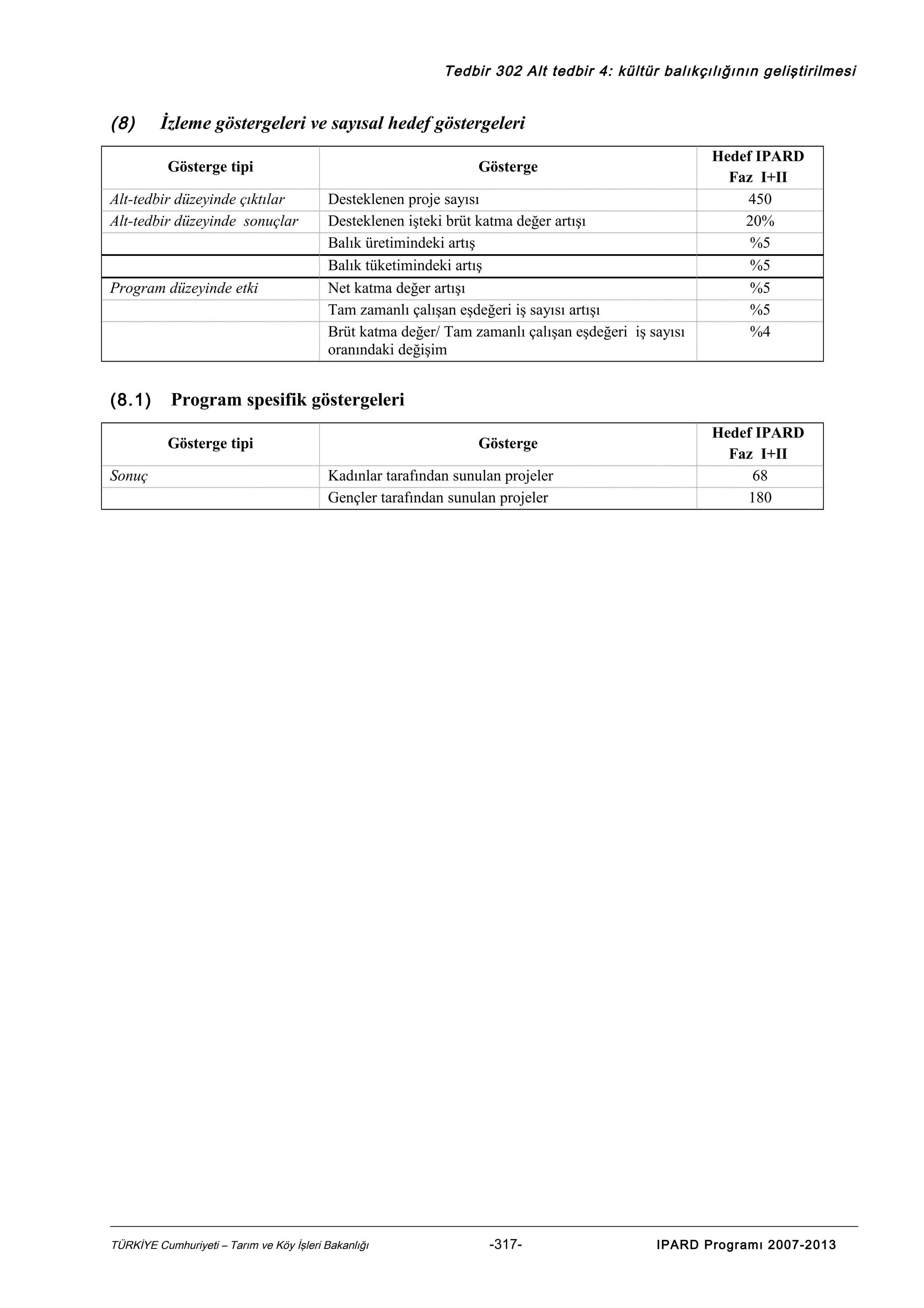 Tedbir 302 Alt tedbir 4: kültür balıkçılığının geliştirilmesi

(8)

İzleme göstergeleri ve sayısal hedef göstergeleri
Gösterge tipi

Alt-tedbir düzeyinde çıktılar
Alt-tedbir düzeyinde sonuçlar

Program düzeyinde etki

(8.1)

Gösterge
Desteklenen proje sayısı
Desteklenen işteki brüt katma değer artışı
Balık üretimindeki artış
Balık tüketimindeki artış
Net katma değer artışı
Tam zamanlı çalışan eşdeğeri iş sayısı artışı
Brüt katma değer/ Tam zamanlı çalışan eşdeğeri iş sayısı
oranındaki değişim

Program spesifik göstergeleri
Gösterge tipi

Sonuç

Hedef IPARD
Faz I+II
450
20%
%5
%5
%5
%5
%4

Gösterge
Kadınlar tarafından sunulan projeler
Gençler tarafından sunulan projeler

TÜRKİYE Cumhuriyeti – Tarım ve Köy İşleri Bakanlığı

-317-

Hedef IPARD
Faz I+II
68
180

IPARD Programı 2007-2013

 