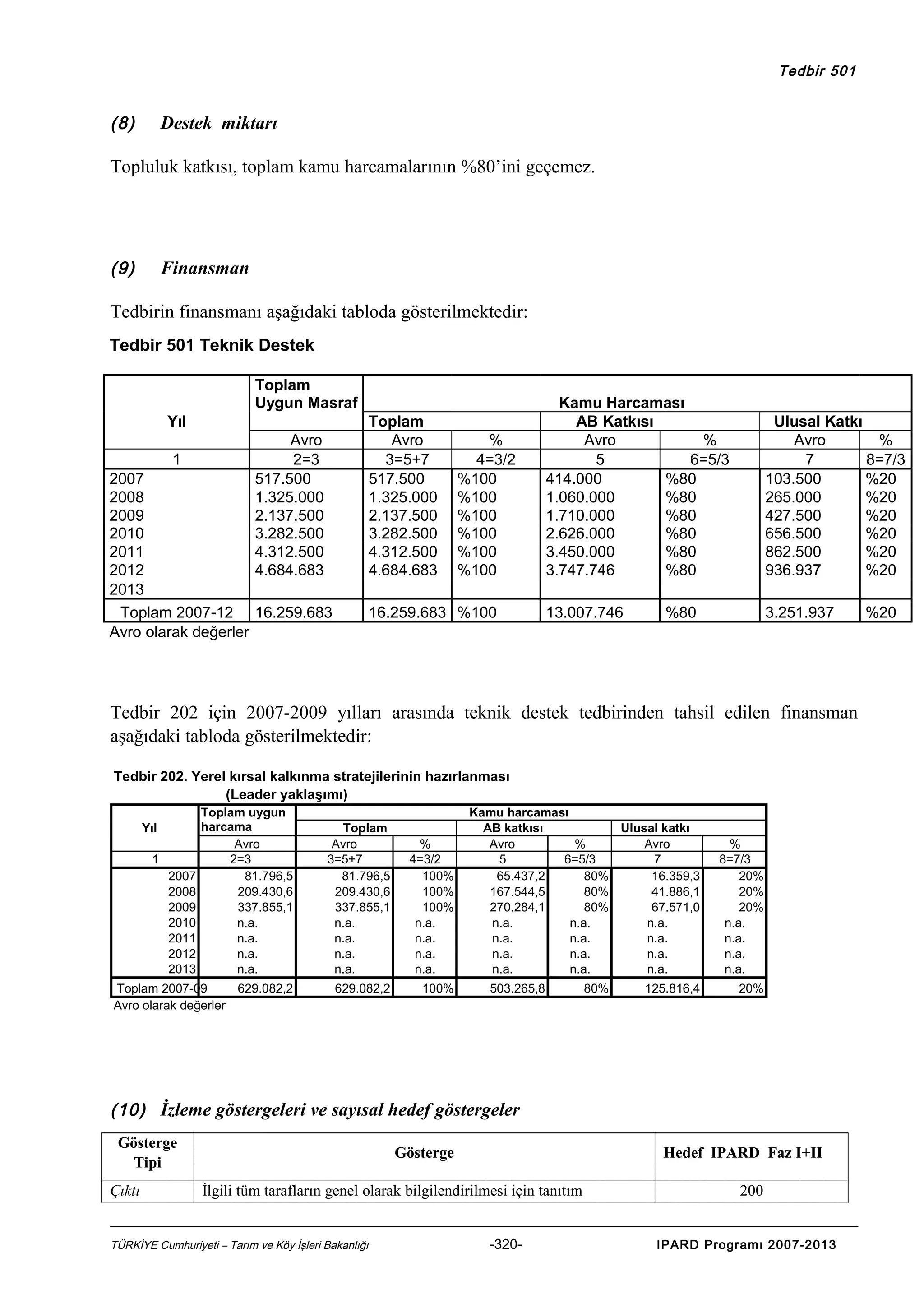 Tedbir 501

(8)

Destek miktarı

Topluluk katkısı, toplam kamu harcamalarının %80’ini geçemez.

(9)

Finansman

Tedbirin finansmanı aşağıdaki tabloda gösterilmektedir:
Tedbir 501 Teknik Destek
Toplam
Uygun Masraf
Yıl

Toplam
Avro
3=5+7
517.500
1.325.000
2.137.500
3.282.500
4.312.500
4.684.683

Avro
2=3
517.500
1.325.000
2.137.500
3.282.500
4.312.500
4.684.683

1
2007
2008
2009
2010
2011
2012
2013
Toplam 2007-12 16.259.683
Avro olarak değerler

%
4=3/2
%100
%100
%100
%100
%100
%100

16.259.683 %100

Kamu Harcaması
AB Katkısı
Avro
%
5
6=5/3
414.000
%80
1.060.000
%80
1.710.000
%80
2.626.000
%80
3.450.000
%80
3.747.746
%80

Ulusal Katkı
Avro
%
7
8=7/3
103.500
%20
265.000
%20
427.500
%20
656.500
%20
862.500
%20
936.937
%20

13.007.746

3.251.937

%80

Tedbir 202 için 2007-2009 yılları arasında teknik destek tedbirinden tahsil edilen finansman
aşağıdaki tabloda gösterilmektedir:
Tedbir 202. Yerel kırsal kalkınma stratejilerinin hazırlanması
(Leader yaklaşımı)
Yıl
1
2007
2008
2009
2010
2011
2012
2013

Toplam uygun
harcama
Avro
2=3
81.796,5
209.430,6
337.855,1
n.a.
n.a.
n.a.
n.a.

Toplam 2007-09
629.082,2
Avro olarak değerler

Toplam
Avro
3=5+7
81.796,5
209.430,6
337.855,1
n.a.
n.a.
n.a.
n.a.

%
4=3/2
100%
100%
100%
n.a.
n.a.
n.a.
n.a.

629.082,2

100%

Kamu harcaması
AB katkısı
Ulusal katkı
Avro
%
Avro
5
6=5/3
7
65.437,2
80%
16.359,3
167.544,5
80%
41.886,1
270.284,1
80%
67.571,0
n.a.
n.a.
n.a.
n.a.
n.a.
n.a.
n.a.
n.a.
n.a.
n.a.
n.a.
n.a.
503.265,8

80%

125.816,4

%
8=7/3
20%
20%
20%
n.a.
n.a.
n.a.
n.a.
20%

(10) İzleme göstergeleri ve sayısal hedef göstergeler
Gösterge
Tipi
Çıktı

Gösterge

Hedef IPARD Faz I+II

İlgili tüm tarafların genel olarak bilgilendirilmesi için tanıtım

TÜRKİYE Cumhuriyeti – Tarım ve Köy İşleri Bakanlığı

-320-

200
IPARD Programı 2007-2013

%20

 