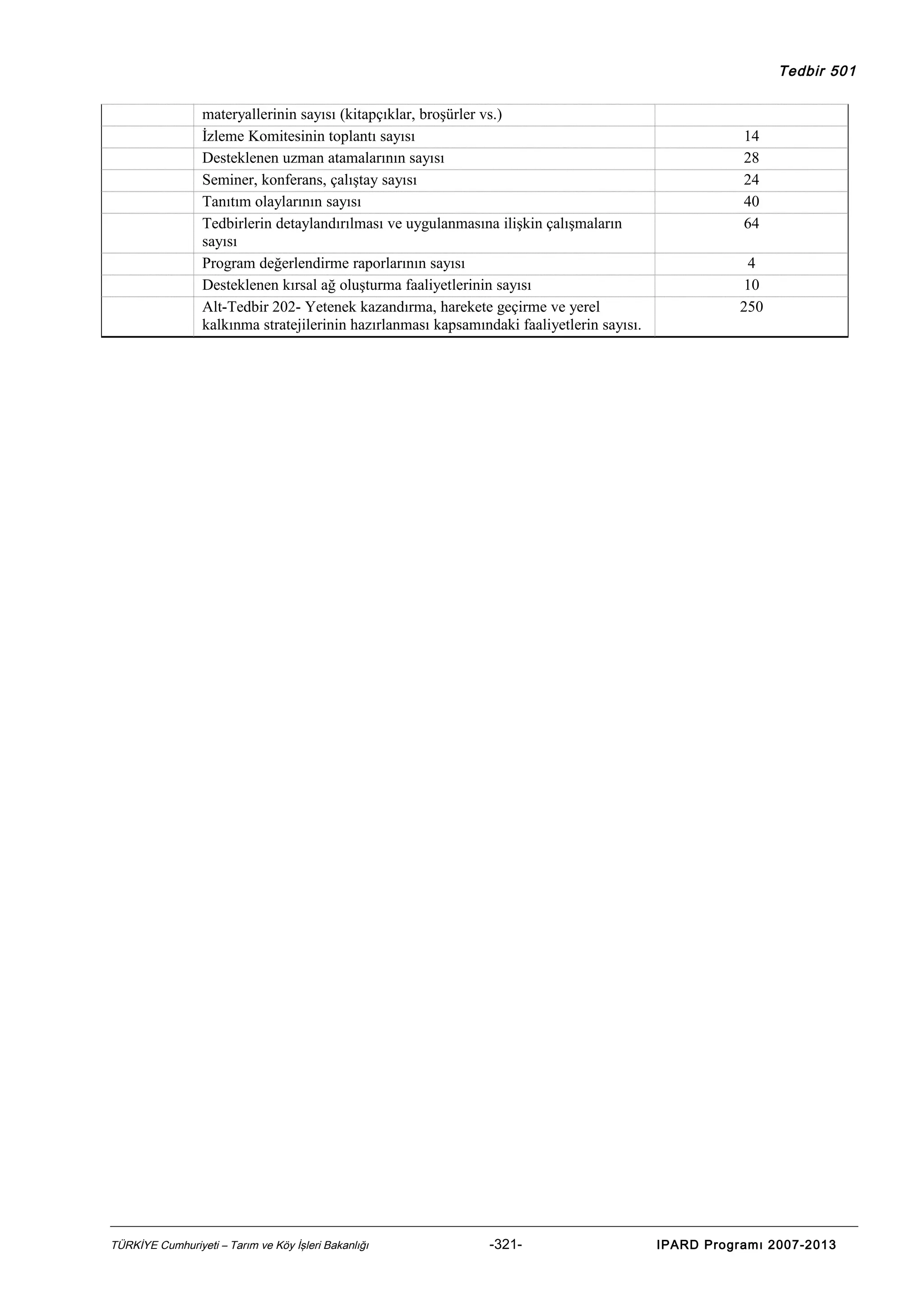 Tedbir 501

materyallerinin sayısı (kitapçıklar, broşürler vs.)
İzleme Komitesinin toplantı sayısı
Desteklenen uzman atamalarının sayısı
Seminer, konferans, çalıştay sayısı
Tanıtım olaylarının sayısı
Tedbirlerin detaylandırılması ve uygulanmasına ilişkin çalışmaların
sayısı
Program değerlendirme raporlarının sayısı
Desteklenen kırsal ağ oluşturma faaliyetlerinin sayısı
Alt-Tedbir 202- Yetenek kazandırma, harekete geçirme ve yerel
kalkınma stratejilerinin hazırlanması kapsamındaki faaliyetlerin sayısı.

TÜRKİYE Cumhuriyeti – Tarım ve Köy İşleri Bakanlığı

-321-

14
28
24
40
64
4
10
250

IPARD Programı 2007-2013

 
