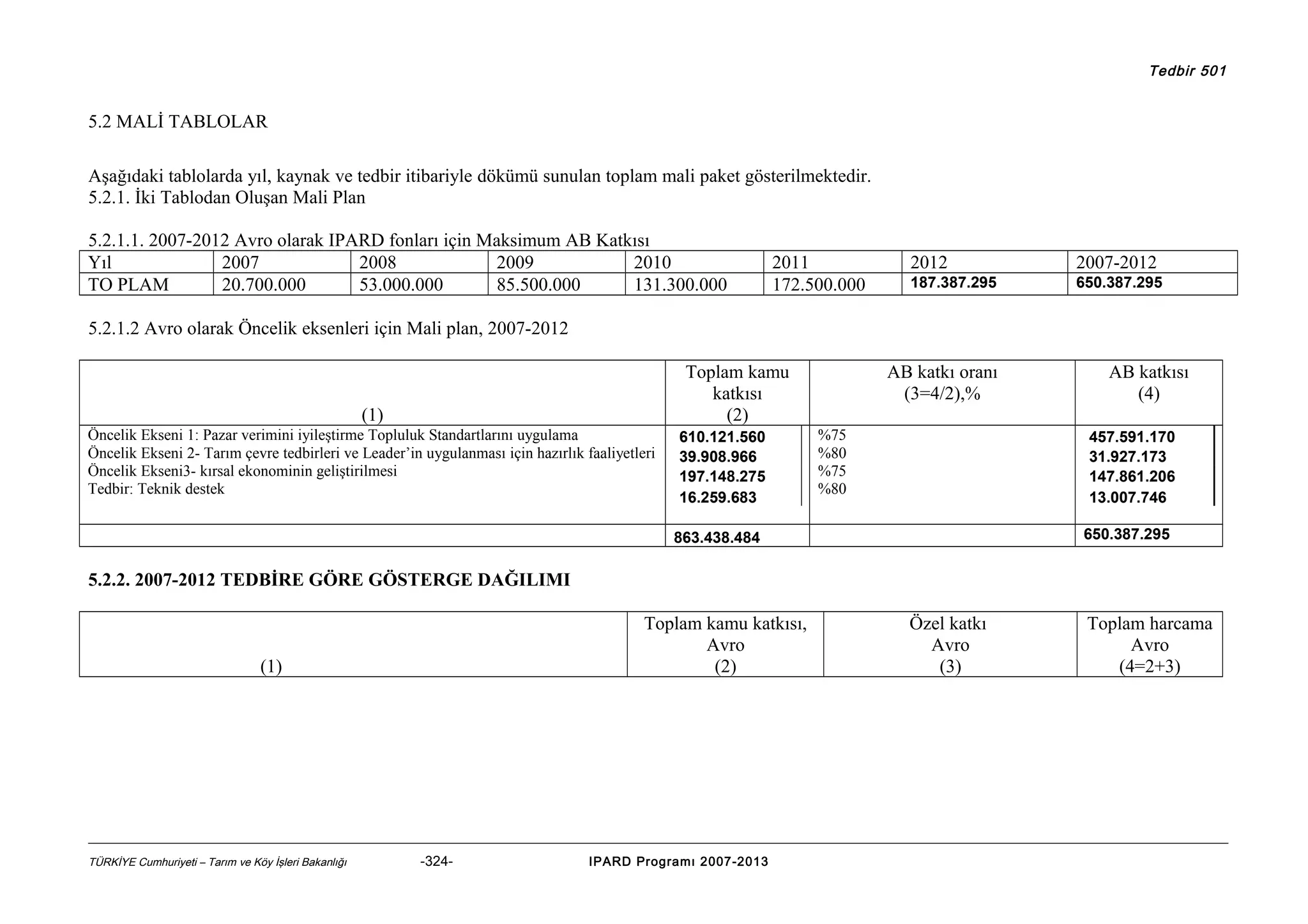 Tedbir 501

5.2 MALİ TABLOLAR
Aşağıdaki tablolarda yıl, kaynak ve tedbir itibariyle dökümü sunulan toplam mali paket gösterilmektedir.
5.2.1. İki Tablodan Oluşan Mali Plan
5.2.1.1. 2007-2012 Avro olarak IPARD fonları için Maksimum AB Katkısı
Yıl
2007
2008
2009
2010
TO PLAM
20.700.000
53.000.000
85.500.000
131.300.000

2011
172.500.000

2012

2007-2012

187.387.295

650.387.295

5.2.1.2 Avro olarak Öncelik eksenleri için Mali plan, 2007-2012
Toplam kamu
katkısı
(2)

(1)
Öncelik Ekseni 1: Pazar verimini iyileştirme Topluluk Standartlarını uygulama
Öncelik Ekseni 2- Tarım çevre tedbirleri ve Leader’in uygulanması için hazırlık faaliyetleri
Öncelik Ekseni3- kırsal ekonominin geliştirilmesi
Tedbir: Teknik destek

610.121.560
39.908.966
197.148.275
16.259.683

AB katkı oranı
(3=4/2),%
%75
%80
%75
%80

AB katkısı
(4)
457.591.170
31.927.173
147.861.206
13.007.746
650.387.295

863.438.484

5.2.2. 2007-2012 TEDBİRE GÖRE GÖSTERGE DAĞILIMI
Toplam kamu katkısı,
Avro
(2)

(1)

TÜRKİYE Cumhuriyeti – Tarım ve Köy İşleri Bakanlığı

-324-

IPARD Programı 2007-2013

Özel katkı
Avro
(3)

Toplam harcama
Avro
(4=2+3)

 