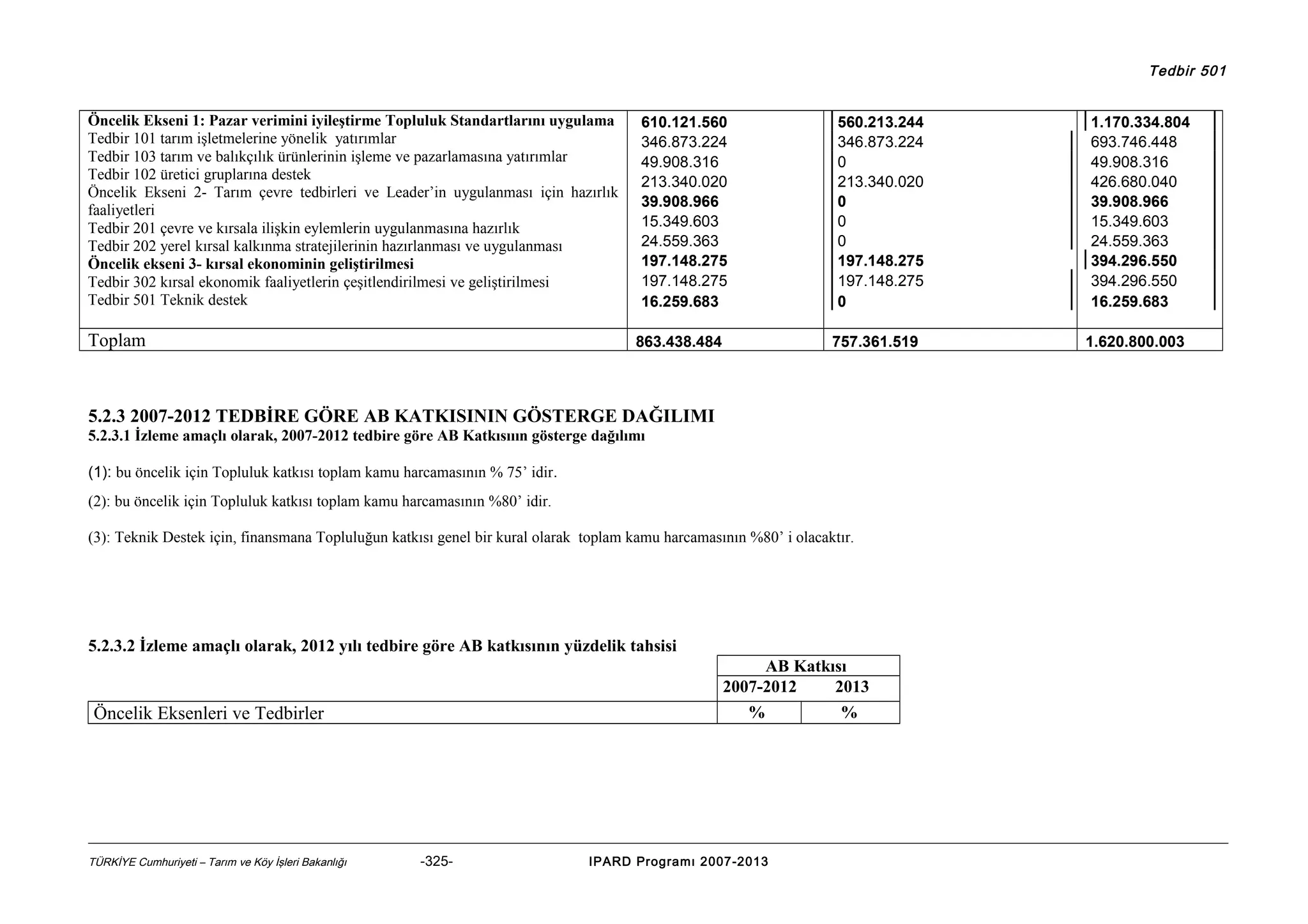Tedbir 501

Öncelik Ekseni 1: Pazar verimini iyileştirme Topluluk Standartlarını uygulama
Tedbir 101 tarım işletmelerine yönelik yatırımlar
Tedbir 103 tarım ve balıkçılık ürünlerinin işleme ve pazarlamasına yatırımlar
Tedbir 102 üretici gruplarına destek
Öncelik Ekseni 2- Tarım çevre tedbirleri ve Leader’in uygulanması için hazırlık
faaliyetleri
Tedbir 201 çevre ve kırsala ilişkin eylemlerin uygulanmasına hazırlık
Tedbir 202 yerel kırsal kalkınma stratejilerinin hazırlanması ve uygulanması
Öncelik ekseni 3- kırsal ekonominin geliştirilmesi
Tedbir 302 kırsal ekonomik faaliyetlerin çeşitlendirilmesi ve geliştirilmesi
Tedbir 501 Teknik destek

Toplam

610.121.560
346.873.224
49.908.316
213.340.020
39.908.966
15.349.603
24.559.363
197.148.275
197.148.275
16.259.683
863.438.484

560.213.244
346.873.224
0
213.340.020
0
0
0
197.148.275
197.148.275
0
757.361.519

5.2.3 2007-2012 TEDBİRE GÖRE AB KATKISININ GÖSTERGE DAĞILIMI
5.2.3.1 İzleme amaçlı olarak, 2007-2012 tedbire göre AB Katkısııın gösterge dağılımı
(1): bu öncelik için Topluluk katkısı toplam kamu harcamasının % 75’ idir.
(2): bu öncelik için Topluluk katkısı toplam kamu harcamasının %80’ idir.
(3): Teknik Destek için, finansmana Topluluğun katkısı genel bir kural olarak toplam kamu harcamasının %80’ i olacaktır.

5.2.3.2 İzleme amaçlı olarak, 2012 yılı tedbire göre AB katkısının yüzdelik tahsisi
AB Katkısı
2007-2012
2013
%
%

Öncelik Eksenleri ve Tedbirler

TÜRKİYE Cumhuriyeti – Tarım ve Köy İşleri Bakanlığı

-325-

IPARD Programı 2007-2013

1.170.334.804
693.746.448
49.908.316
426.680.040
39.908.966
15.349.603
24.559.363
394.296.550
394.296.550
16.259.683
1.620.800.003

 