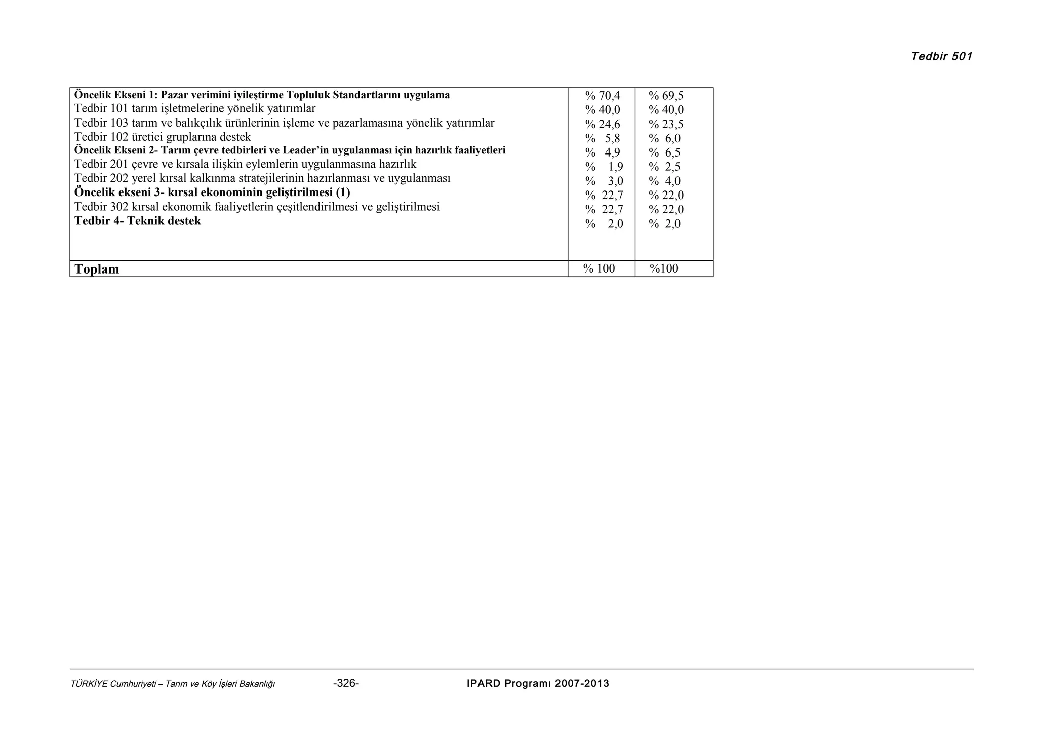 Tedbir 501
Öncelik Ekseni 1: Pazar verimini iyileştirme Topluluk Standartlarını uygulama

Tedbir 201 çevre ve kırsala ilişkin eylemlerin uygulanmasına hazırlık
Tedbir 202 yerel kırsal kalkınma stratejilerinin hazırlanması ve uygulanması
Öncelik ekseni 3- kırsal ekonominin geliştirilmesi (1)
Tedbir 302 kırsal ekonomik faaliyetlerin çeşitlendirilmesi ve geliştirilmesi
Tedbir 4- Teknik destek

% 70,4
% 40,0
% 24,6
% 5,8
% 4,9
% 1,9
% 3,0
% 22,7
% 22,7
% 2,0

% 69,5
% 40,0
% 23,5
% 6,0
% 6,5
% 2,5
% 4,0
% 22,0
% 22,0
% 2,0

Toplam

% 100

%100

Tedbir 101 tarım işletmelerine yönelik yatırımlar
Tedbir 103 tarım ve balıkçılık ürünlerinin işleme ve pazarlamasına yönelik yatırımlar
Tedbir 102 üretici gruplarına destek
Öncelik Ekseni 2- Tarım çevre tedbirleri ve Leader’in uygulanması için hazırlık faaliyetleri

TÜRKİYE Cumhuriyeti – Tarım ve Köy İşleri Bakanlığı

-326-

IPARD Programı 2007-2013

 