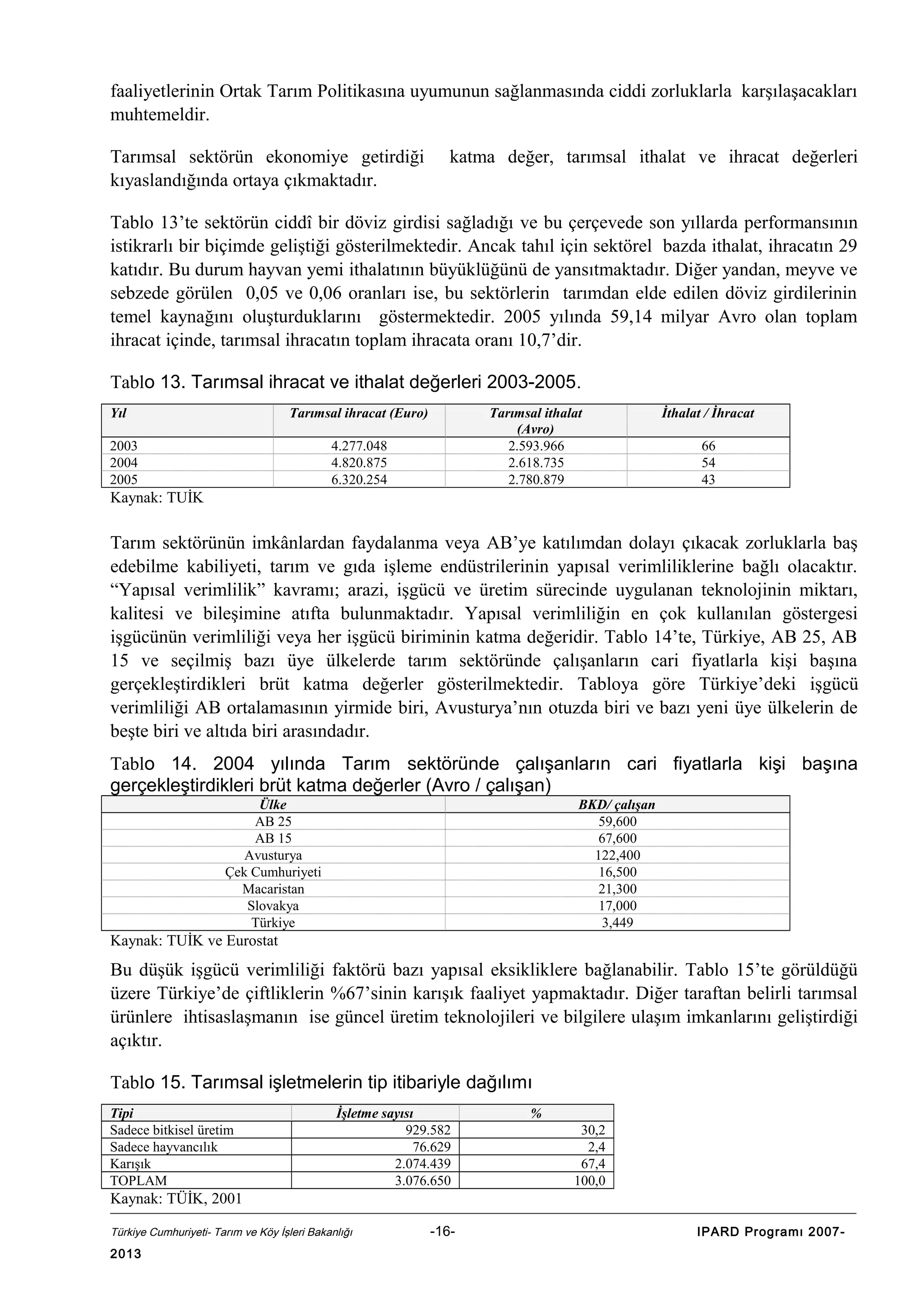 faaliyetlerinin Ortak Tarım Politikasına uyumunun sağlanmasında ciddi zorluklarla karşılaşacakları
muhtemeldir.
Tarımsal sektörün ekonomiye getirdiği
kıyaslandığında ortaya çıkmaktadır.

katma değer, tarımsal ithalat ve ihracat değerleri

Tablo 13’te sektörün ciddî bir döviz girdisi sağladığı ve bu çerçevede son yıllarda performansının
istikrarlı bir biçimde geliştiği gösterilmektedir. Ancak tahıl için sektörel bazda ithalat, ihracatın 29
katıdır. Bu durum hayvan yemi ithalatının büyüklüğünü de yansıtmaktadır. Diğer yandan, meyve ve
sebzede görülen 0,05 ve 0,06 oranları ise, bu sektörlerin tarımdan elde edilen döviz girdilerinin
temel kaynağını oluşturduklarını göstermektedir. 2005 yılında 59,14 milyar Avro olan toplam
ihracat içinde, tarımsal ihracatın toplam ihracata oranı 10,7’dir.
Tablo 13. Tarımsal ihracat ve ithalat değerleri 2003-2005.
Yıl

Tarımsal ihracat (Euro)

2003
2004
2005

Tarımsal ithalat
(Avro)
2.593.966
2.618.735
2.780.879

4.277.048
4.820.875
6.320.254

İthalat / İhracat
66
54
43

Kaynak: TUİK

Tarım sektörünün imkânlardan faydalanma veya AB’ye katılımdan dolayı çıkacak zorluklarla baş
edebilme kabiliyeti, tarım ve gıda işleme endüstrilerinin yapısal verimliliklerine bağlı olacaktır.
“Yapısal verimlilik” kavramı; arazi, işgücü ve üretim sürecinde uygulanan teknolojinin miktarı,
kalitesi ve bileşimine atıfta bulunmaktadır. Yapısal verimliliğin en çok kullanılan göstergesi
işgücünün verimliliği veya her işgücü biriminin katma değeridir. Tablo 14’te, Türkiye, AB 25, AB
15 ve seçilmiş bazı üye ülkelerde tarım sektöründe çalışanların cari fiyatlarla kişi başına
gerçekleştirdikleri brüt katma değerler gösterilmektedir. Tabloya göre Türkiye’deki işgücü
verimliliği AB ortalamasının yirmide biri, Avusturya’nın otuzda biri ve bazı yeni üye ülkelerin de
beşte biri ve altıda biri arasındadır.
Tablo 14. 2004 yılında Tarım sektöründe çalışanların cari fiyatlarla kişi başına
gerçekleştirdikleri brüt katma değerler (Avro / çalışan)
Ülke
AB 25
AB 15
Avusturya
Çek Cumhuriyeti
Macaristan
Slovakya
Türkiye

BKD/ çalışan
59,600
67,600
122,400
16,500
21,300
17,000
3,449

Kaynak: TUİK ve Eurostat

Bu düşük işgücü verimliliği faktörü bazı yapısal eksikliklere bağlanabilir. Tablo 15’te görüldüğü
üzere Türkiye’de çiftliklerin %67’sinin karışık faaliyet yapmaktadır. Diğer taraftan belirli tarımsal
ürünlere ihtisaslaşmanın ise güncel üretim teknolojileri ve bilgilere ulaşım imkanlarını geliştirdiği
açıktır.
Tablo 15. Tarımsal işletmelerin tip itibariyle dağılımı
Tipi
Sadece bitkisel üretim
Sadece hayvancılık
Karışık
TOPLAM

İşletme sayısı
929.582
76.629
2.074.439
3.076.650

%
30,2
2,4
67,4
100,0

Kaynak: TÜİK, 2001
Türkiye Cumhuriyeti- Tarım ve Köy İşleri Bakanlığı

2013

-16-

IPARD Programı 2007-

 