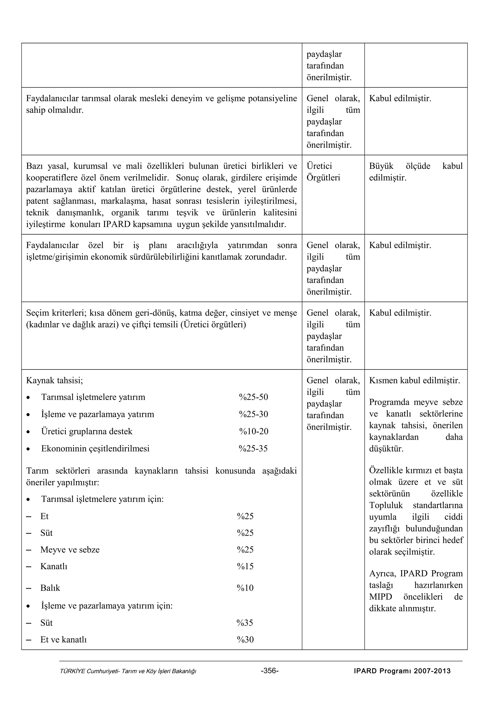 paydaşlar
tarafından
önerilmiştir.
Faydalanıcılar tarımsal olarak mesleki deneyim ve gelişme potansiyeline
sahip olmalıdır.

Genel olarak, Kabul edilmiştir.
ilgili
tüm
paydaşlar
tarafından
önerilmiştir.

Bazı yasal, kurumsal ve mali özellikleri bulunan üretici birlikleri ve
kooperatiflere özel önem verilmelidir. Sonuç olarak, girdilere erişimde
pazarlamaya aktif katılan üretici örgütlerine destek, yerel ürünlerde
patent sağlanması, markalaşma, hasat sonrası tesislerin iyileştirilmesi,
teknik danışmanlık, organik tarımı teşvik ve ürünlerin kalitesini
iyileştirme konuları IPARD kapsamına uygun şekilde yansıtılmalıdır.

Üretici
Örgütleri

Faydalanıcılar özel bir iş planı aracılığıyla yatırımdan sonra
işletme/girişimin ekonomik sürdürülebilirliğini kanıtlamak zorundadır.

Genel olarak, Kabul edilmiştir.
ilgili
tüm
paydaşlar
tarafından
önerilmiştir.

Seçim kriterleri; kısa dönem geri-dönüş, katma değer, cinsiyet ve menşe
(kadınlar ve dağlık arazi) ve çiftçi temsili (Üretici örgütleri)

Genel olarak, Kabul edilmiştir.
ilgili
tüm
paydaşlar
tarafından
önerilmiştir.

Kaynak tahsisi;

Genel olarak,
ilgili
tüm
paydaşlar
tarafından
önerilmiştir.

•

Tarımsal işletmelere yatırım

%25-50

•

İşleme ve pazarlamaya yatırım

%25-30

•

Üretici gruplarına destek

%10-20

•

Ekonominin çeşitlendirilmesi

%25-35

Tarım sektörleri arasında kaynakların tahsisi konusunda aşağıdaki
öneriler yapılmıştır:
•

Tarımsal işletmelere yatırım için:

– Et

%25

– Süt

%25

– Meyve ve sebze

%25

– Kanatlı

%15

– Balık

%10

•

Kısmen kabul edilmiştir.
Programda meyve sebze
ve kanatlı sektörlerine
kaynak tahsisi, önerilen
kaynaklardan
daha
düşüktür.
Özellikle kırmızı et başta
olmak üzere et ve süt
sektörünün
özellikle
Topluluk standartlarına
uyumla
ilgili
ciddi
zayıflığı bulunduğundan
bu sektörler birinci hedef
olarak seçilmiştir.

%35

– Et ve kanatlı

kabul

Ayrıca, IPARD Program
taslağı
hazırlanırken
MIPD öncelikleri de
dikkate alınmıştır.

İşleme ve pazarlamaya yatırım için:

– Süt

Büyük ölçüde
edilmiştir.

%30

TÜRKİYE Cumhuriyeti- Tarım ve Köy İşleri Bakanlığı

-356-

IPARD Programı 2007-2013

 