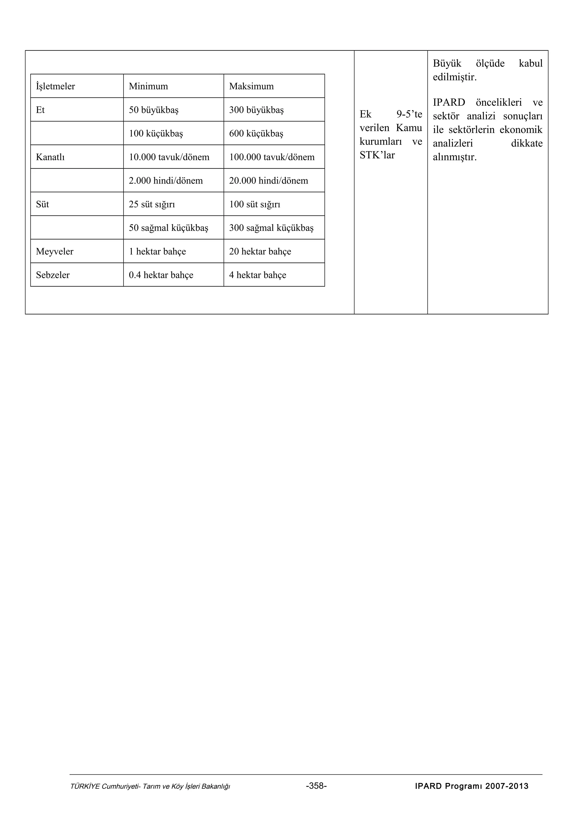 Büyük ölçüde
edilmiştir.

İşletmeler

Minimum

Maksimum

Et

50 büyükbaş

300 büyükbaş

100 küçükbaş

600 küçükbaş

10.000 tavuk/dönem

100.000 tavuk/dönem

2.000 hindi/dönem

20.000 hindi/dönem

25 süt sığırı

100 süt sığırı

50 sağmal küçükbaş

300 sağmal küçükbaş

Meyveler

1 hektar bahçe

20 hektar bahçe

Sebzeler

0.4 hektar bahçe

kabul

4 hektar bahçe

Kanatlı

Süt

TÜRKİYE Cumhuriyeti- Tarım ve Köy İşleri Bakanlığı

-358-

Ek
9-5’te
verilen Kamu
kurumları ve
STK’lar

IPARD öncelikleri ve
sektör analizi sonuçları
ile sektörlerin ekonomik
analizleri
dikkate
alınmıştır.

IPARD Programı 2007-2013

 