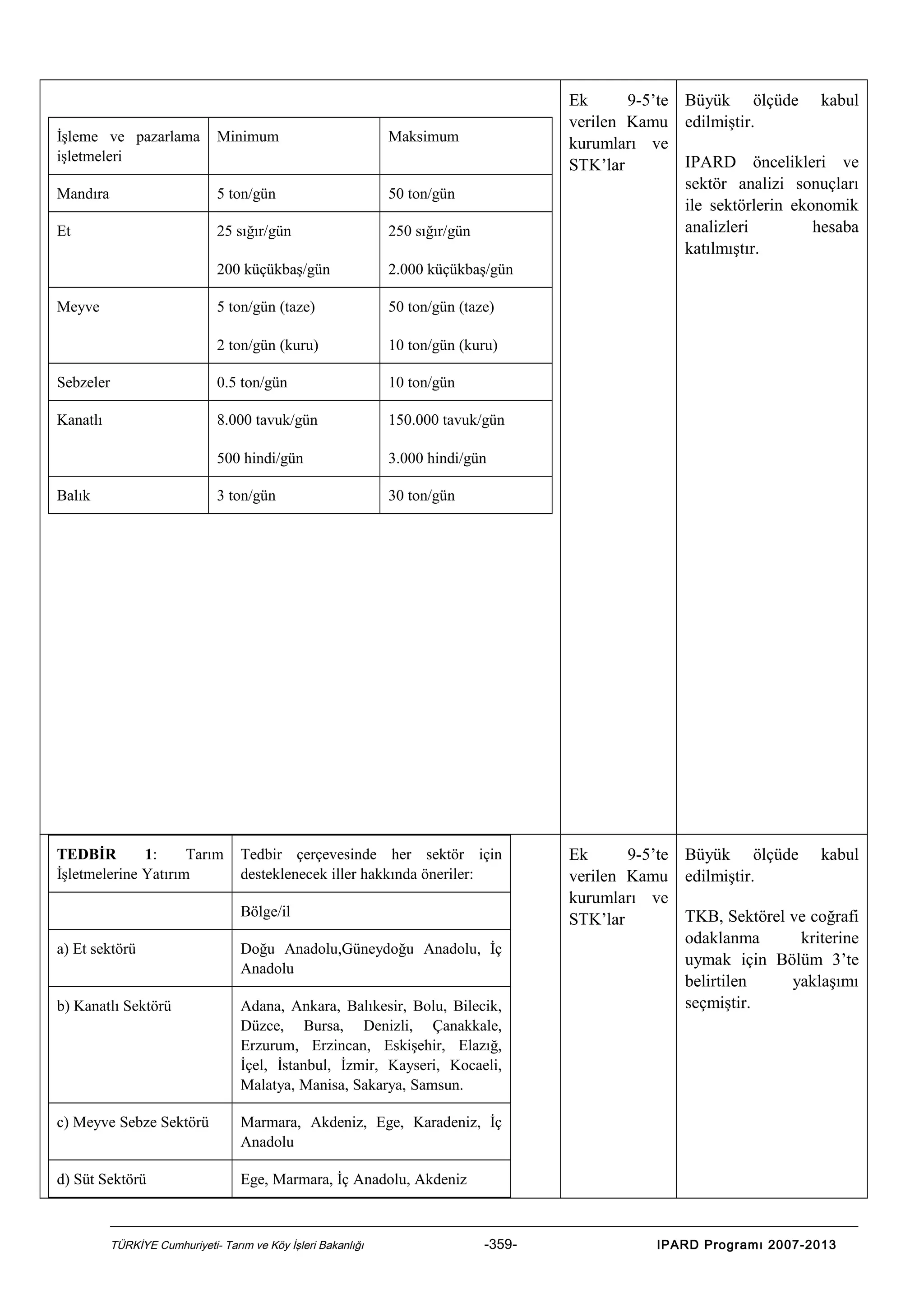 Ek
9-5’te Büyük ölçüde kabul
verilen Kamu edilmiştir.
kurumları ve
IPARD öncelikleri ve
STK’lar
sektör analizi sonuçları
ile sektörlerin ekonomik
analizleri
hesaba
katılmıştır.

İşleme ve pazarlama
işletmeleri

Minimum

Maksimum

Mandıra

5 ton/gün

50 ton/gün

Et

25 sığır/gün

250 sığır/gün

200 küçükbaş/gün

2.000 küçükbaş/gün

5 ton/gün (taze)

50 ton/gün (taze)

2 ton/gün (kuru)

10 ton/gün (kuru)

Sebzeler

0.5 ton/gün

10 ton/gün

Kanatlı

8.000 tavuk/gün

150.000 tavuk/gün

500 hindi/gün

3.000 hindi/gün

3 ton/gün

30 ton/gün

Meyve

Balık

TEDBİR
1:
Tarım
İşletmelerine Yatırım

Tedbir çerçevesinde her sektör için
desteklenecek iller hakkında öneriler:
Bölge/il

a) Et sektörü

Doğu Anadolu,Güneydoğu Anadolu, İç
Anadolu

b) Kanatlı Sektörü

Adana, Ankara, Balıkesir, Bolu, Bilecik,
Düzce, Bursa, Denizli, Çanakkale,
Erzurum, Erzincan, Eskişehir, Elazığ,
İçel, İstanbul, İzmir, Kayseri, Kocaeli,
Malatya, Manisa, Sakarya, Samsun.

c) Meyve Sebze Sektörü

Marmara, Akdeniz, Ege, Karadeniz, İç
Anadolu

d) Süt Sektörü

Ek
9-5’te Büyük ölçüde kabul
verilen Kamu edilmiştir.
kurumları ve
TKB, Sektörel ve coğrafi
STK’lar
odaklanma
kriterine
uymak için Bölüm 3’te
belirtilen
yaklaşımı
seçmiştir.

Ege, Marmara, İç Anadolu, Akdeniz

TÜRKİYE Cumhuriyeti- Tarım ve Köy İşleri Bakanlığı

-359-

IPARD Programı 2007-2013

 