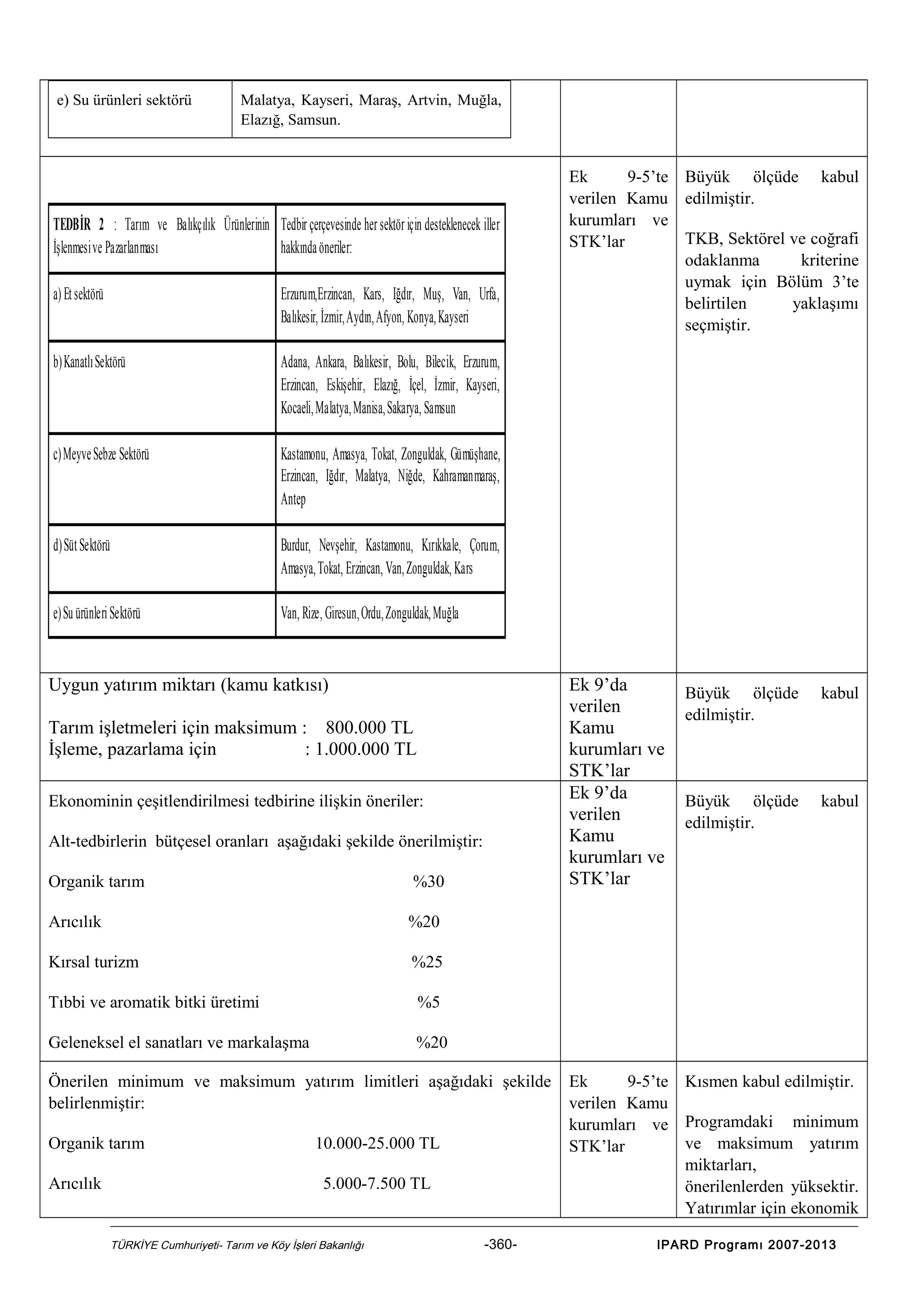 e) Su ürünleri sektörü

Malatya, Kayseri, Maraş, Artvin, Muğla,
Elazığ, Samsun.

TEDBİR 2 : Tarım ve Balıkçılık Ürünlerinin Tedbir çerçevesinde her sektör için desteklenecek iller
İşlenmesi ve Pazarlanması
hakkında öneriler:
a) Et sektörü

Erzurum,Erzincan, Kars, Iğdır, Muş, Van, Urfa,
Balıkesir, İzmir, Aydın, Afyon, Konya, Kayseri

b) Kanatlı Sektörü

Adana, Ankara, Balıkesir, Bolu, Bilecik, Erzurum,
Erzincan, Eskişehir, Elazığ, İçel, İzmir, Kayseri,
Kocaeli, Malatya, Manisa, Sakarya, Samsun

c) Meyve Sebze Sektörü

Kastamonu, Amasya, Tokat, Zonguldak, Gümüşhane,
Erzincan, Iğdır, Malatya, Niğde, Kahramanmaraş,
Antep

d) Süt Sektörü

Burdur, Nevşehir, Kastamonu, Kırıkkale, Çorum,
Amasya, Tokat, Erzincan, Van, Zonguldak, Kars

e) Su ürünleri Sektörü

Ek
9-5’te Büyük ölçüde kabul
verilen Kamu edilmiştir.
kurumları ve
TKB, Sektörel ve coğrafi
STK’lar
odaklanma
kriterine
uymak için Bölüm 3’te
belirtilen
yaklaşımı
seçmiştir.

Van, Rize, Giresun, Ordu, Zonguldak, Muğla

Uygun yatırım miktarı (kamu katkısı)

Ek 9’da
verilen
Kamu
kurumları ve
STK’lar
Ek 9’da
verilen
Kamu
kurumları ve
STK’lar

Tarım işletmeleri için maksimum : 800.000 TL
İşleme, pazarlama için
: 1.000.000 TL
Ekonominin çeşitlendirilmesi tedbirine ilişkin öneriler:
Alt-tedbirlerin bütçesel oranları aşağıdaki şekilde önerilmiştir:
Organik tarım

%30

Arıcılık

kabul

Büyük ölçüde
edilmiştir.

kabul

%20

Kırsal turizm

Büyük ölçüde
edilmiştir.

%25

Tıbbi ve aromatik bitki üretimi

%5

Geleneksel el sanatları ve markalaşma

%20

Önerilen minimum ve maksimum yatırım limitleri aşağıdaki şekilde
belirlenmiştir:
Organik tarım
Arıcılık

10.000-25.000 TL
5.000-7.500 TL

TÜRKİYE Cumhuriyeti- Tarım ve Köy İşleri Bakanlığı

-360-

Ek
9-5’te Kısmen kabul edilmiştir.
verilen Kamu
kurumları ve Programdaki minimum
ve maksimum yatırım
STK’lar
miktarları,
önerilenlerden yüksektir.
Yatırımlar için ekonomik
IPARD Programı 2007-2013

 