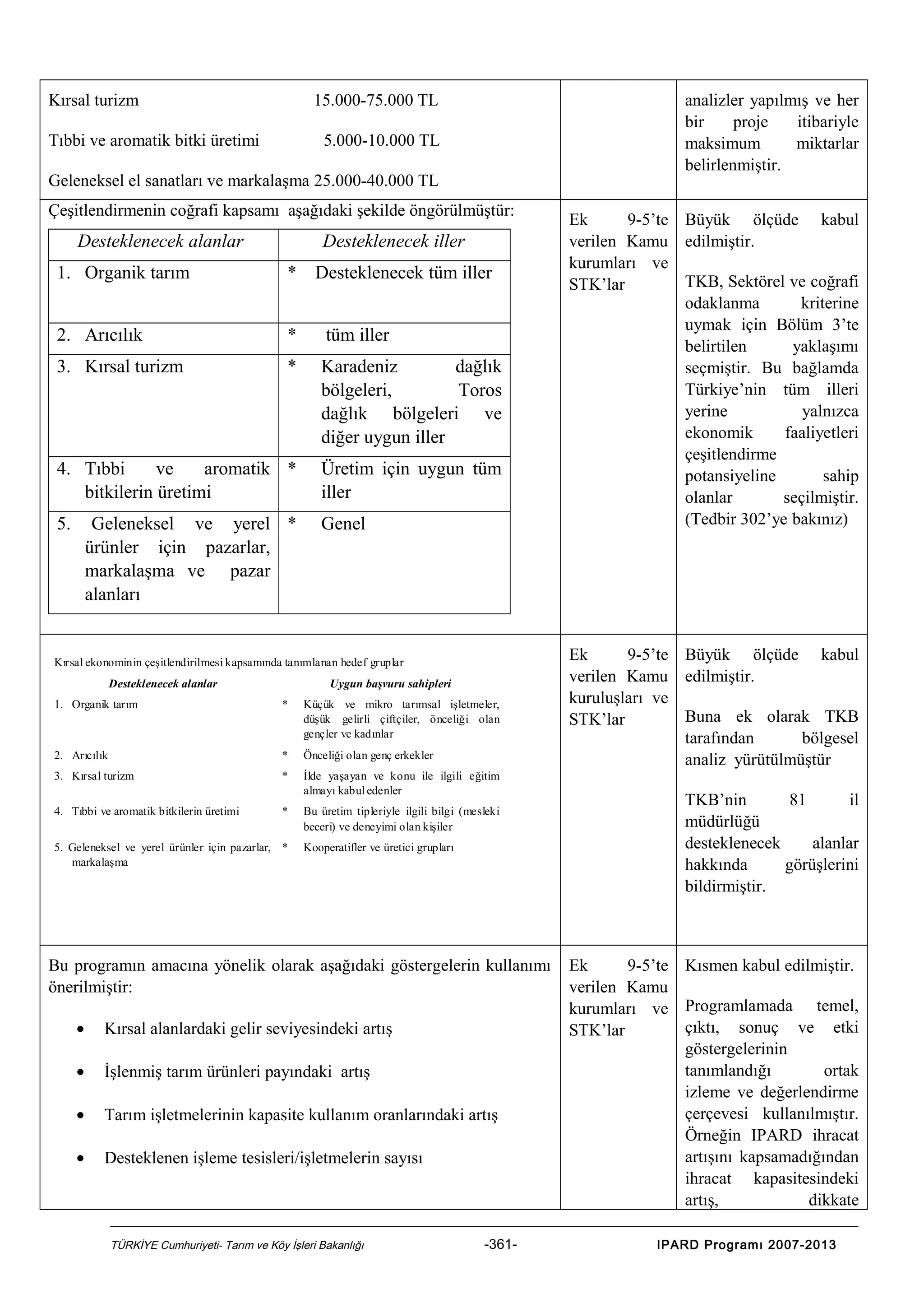 Kırsal turizm

15.000-75.000 TL

Tıbbi ve aromatik bitki üretimi

analizler yapılmış ve her
bir
proje
itibariyle
maksimum
miktarlar
belirlenmiştir.

5.000-10.000 TL

Geleneksel el sanatları ve markalaşma 25.000-40.000 TL
Çeşitlendirmenin coğrafi kapsamı aşağıdaki şekilde öngörülmüştür:

Desteklenecek alanlar

Desteklenecek iller

1. Organik tarım

*

2. Arıcılık

*

tüm iller

3. Kırsal turizm

*

Karadeniz
dağlık
bölgeleri,
Toros
dağlık bölgeleri ve
diğer uygun iller

4. Tıbbi
ve
aromatik *
bitkilerin üretimi

Üretim için uygun tüm
iller

5.

Genel

Geleneksel ve yerel *
ürünler için pazarlar,
markalaşma ve pazar
alanları

Desteklenecek tüm iller

Kırsal ekonominin çeşitlendirilmesi kapsamında tanımlanan hedef gruplar
Desteklenecek alanlar

Uygun başvuru sahipleri

1. Organik tarım

*

Küçük ve mikro tarımsal işletmeler,
düşük gelirli çiftçiler, önceliği olan
gençler ve kadınlar

2. Arıcılık

*

Önceliği olan genç erkekler

3. Kırsal turizm

*

İlde yaşayan ve konu ile ilgili eğitim
almayı kabul edenler

4. Tıbbi ve aromatik bitkilerin üretimi

*

Bu üretim tipleriyle ilgili bilgi (mesleki
beceri) ve deneyimi olan kişiler

5. Geleneksel ve yerel ürünler için pazarlar, *
markalaşma

Kooperatifler ve üretici grupları

Bu programın amacına yönelik olarak aşağıdaki göstergelerin kullanımı
önerilmiştir:
•

Kırsal alanlardaki gelir seviyesindeki artış

•

İşlenmiş tarım ürünleri payındaki artış

•

Tarım işletmelerinin kapasite kullanım oranlarındaki artış

•

Desteklenen işleme tesisleri/işletmelerin sayısı

TÜRKİYE Cumhuriyeti- Tarım ve Köy İşleri Bakanlığı

-361-

Ek
9-5’te Büyük ölçüde kabul
verilen Kamu edilmiştir.
kurumları ve
TKB, Sektörel ve coğrafi
STK’lar
odaklanma
kriterine
uymak için Bölüm 3’te
belirtilen
yaklaşımı
seçmiştir. Bu bağlamda
Türkiye’nin tüm illeri
yerine
yalnızca
ekonomik
faaliyetleri
çeşitlendirme
potansiyeline
sahip
olanlar
seçilmiştir.
(Tedbir 302’ye bakınız)

Ek
9-5’te Büyük ölçüde kabul
verilen Kamu edilmiştir.
kuruluşları ve
Buna ek olarak TKB
STK’lar
tarafından
bölgesel
analiz yürütülmüştür
TKB’nin
81
il
müdürlüğü
desteklenecek
alanlar
hakkında
görüşlerini
bildirmiştir.

Ek
9-5’te Kısmen kabul edilmiştir.
verilen Kamu
kurumları ve Programlamada temel,
çıktı, sonuç ve etki
STK’lar
göstergelerinin
tanımlandığı
ortak
izleme ve değerlendirme
çerçevesi kullanılmıştır.
Örneğin IPARD ihracat
artışını kapsamadığından
ihracat kapasitesindeki
artış,
dikkate
IPARD Programı 2007-2013

 