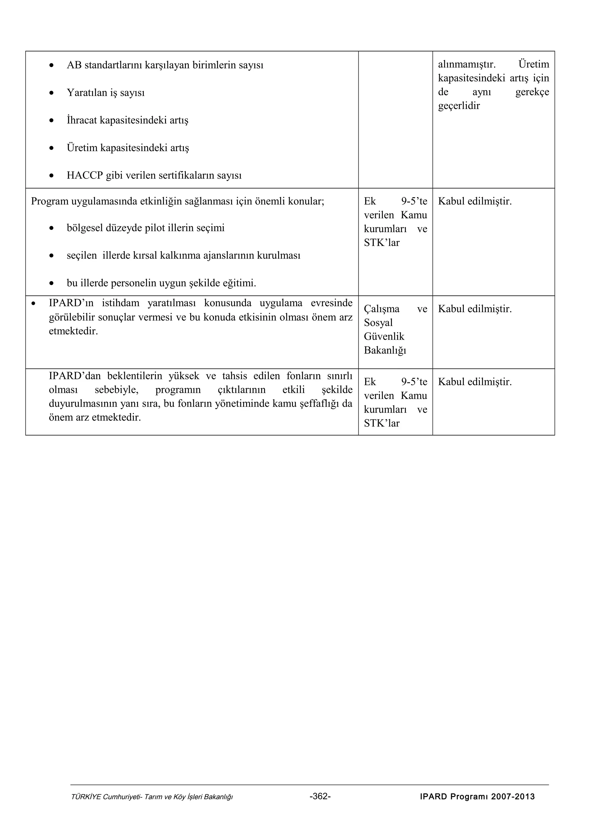 •

AB standartlarını karşılayan birimlerin sayısı

•

Yaratılan iş sayısı

•

İhracat kapasitesindeki artış

•

Üretim kapasitesindeki artış

•

HACCP gibi verilen sertifikaların sayısı

alınmamıştır.
Üretim
kapasitesindeki artış için
de
aynı
gerekçe
geçerlidir

Program uygulamasında etkinliğin sağlanması için önemli konular;
•
•

seçilen illerde kırsal kalkınma ajanslarının kurulması

•
•

bölgesel düzeyde pilot illerin seçimi

Ek
9-5’te Kabul edilmiştir.
verilen Kamu
kurumları ve
STK’lar

bu illerde personelin uygun şekilde eğitimi.

IPARD’ın istihdam yaratılması konusunda uygulama evresinde
görülebilir sonuçlar vermesi ve bu konuda etkisinin olması önem arz
etmektedir.

IPARD’dan beklentilerin yüksek ve tahsis edilen fonların sınırlı
olması
sebebiyle,
programın
çıktılarının
etkili
şekilde
duyurulmasının yanı sıra, bu fonların yönetiminde kamu şeffaflığı da
önem arz etmektedir.

TÜRKİYE Cumhuriyeti- Tarım ve Köy İşleri Bakanlığı

-362-

Çalışma
ve Kabul edilmiştir.
Sosyal
Güvenlik
Bakanlığı
Ek
9-5’te Kabul edilmiştir.
verilen Kamu
kurumları ve
STK’lar

IPARD Programı 2007-2013

 