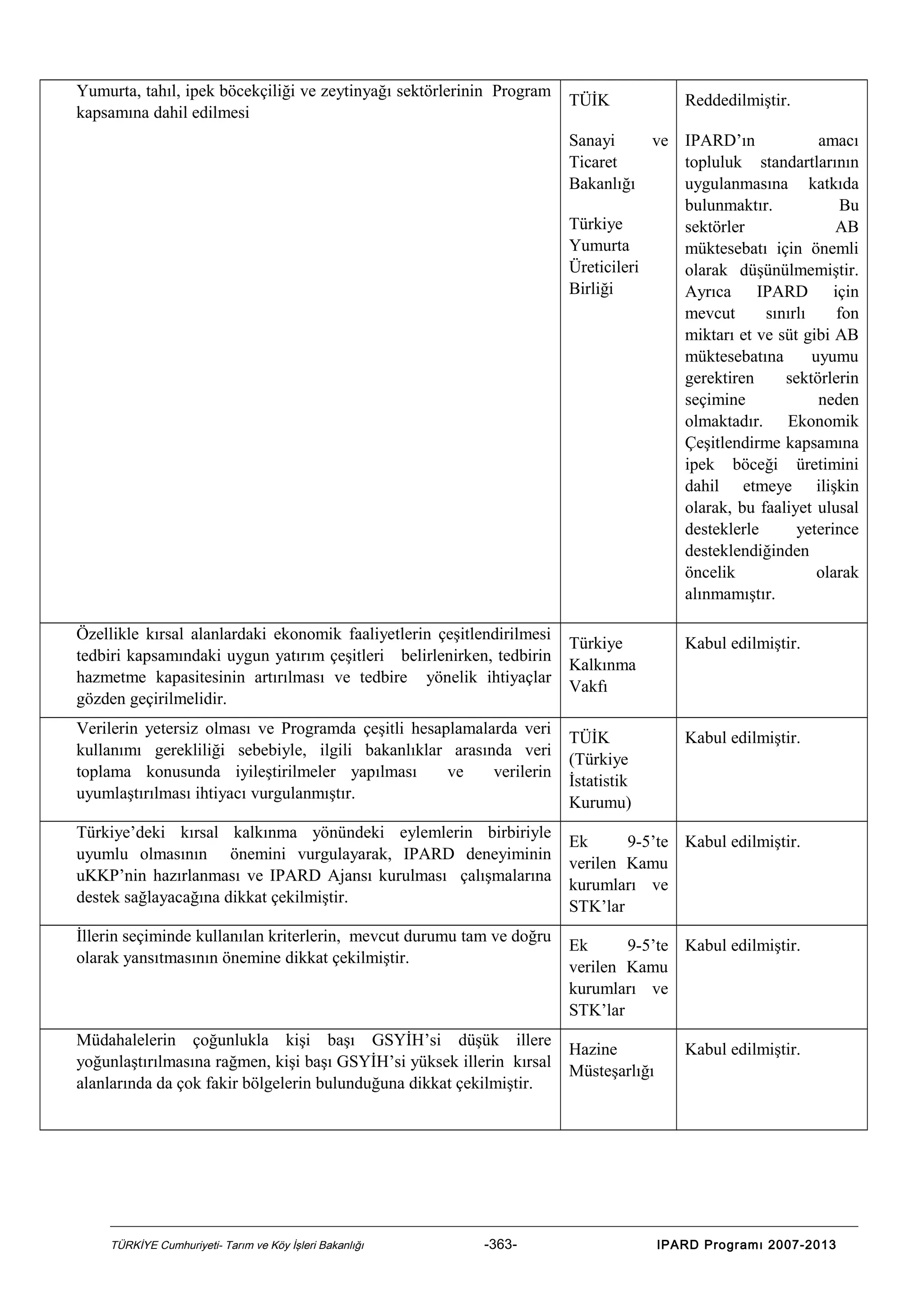 Yumurta, tahıl, ipek böcekçiliği ve zeytinyağı sektörlerinin Program
kapsamına dahil edilmesi

TÜİK

Reddedilmiştir.

Sanayi
ve IPARD’ın
amacı
Ticaret
topluluk standartlarının
Bakanlığı
uygulanmasına katkıda
bulunmaktır.
Bu
Türkiye
sektörler
AB
Yumurta
müktesebatı için önemli
Üreticileri
olarak düşünülmemiştir.
Birliği
Ayrıca
IPARD için
mevcut
sınırlı
fon
miktarı et ve süt gibi AB
müktesebatına
uyumu
gerektiren
sektörlerin
seçimine
neden
olmaktadır. Ekonomik
Çeşitlendirme kapsamına
ipek böceği üretimini
dahil etmeye ilişkin
olarak, bu faaliyet ulusal
desteklerle
yeterince
desteklendiğinden
öncelik
olarak
alınmamıştır.
Özellikle kırsal alanlardaki ekonomik faaliyetlerin çeşitlendirilmesi
tedbiri kapsamındaki uygun yatırım çeşitleri belirlenirken, tedbirin
hazmetme kapasitesinin artırılması ve tedbire yönelik ihtiyaçlar
gözden geçirilmelidir.
Verilerin yetersiz olması ve Programda çeşitli hesaplamalarda veri
kullanımı gerekliliği sebebiyle, ilgili bakanlıklar arasında veri
toplama konusunda iyileştirilmeler yapılması
ve
verilerin
uyumlaştırılması ihtiyacı vurgulanmıştır.
Türkiye’deki kırsal kalkınma yönündeki eylemlerin birbiriyle
uyumlu olmasının önemini vurgulayarak, IPARD deneyiminin
uKKP’nin hazırlanması ve IPARD Ajansı kurulması çalışmalarına
destek sağlayacağına dikkat çekilmiştir.
İllerin seçiminde kullanılan kriterlerin, mevcut durumu tam ve doğru
olarak yansıtmasının önemine dikkat çekilmiştir.

Müdahalelerin çoğunlukla kişi başı GSYİH’si düşük illere
yoğunlaştırılmasına rağmen, kişi başı GSYİH’si yüksek illerin kırsal
alanlarında da çok fakir bölgelerin bulunduğuna dikkat çekilmiştir.

TÜRKİYE Cumhuriyeti- Tarım ve Köy İşleri Bakanlığı

-363-

Türkiye
Kalkınma
Vakfı

Kabul edilmiştir.

TÜİK
(Türkiye
İstatistik
Kurumu)

Kabul edilmiştir.

Ek
9-5’te Kabul edilmiştir.
verilen Kamu
kurumları ve
STK’lar
Ek
9-5’te Kabul edilmiştir.
verilen Kamu
kurumları ve
STK’lar
Hazine
Müsteşarlığı

Kabul edilmiştir.

IPARD Programı 2007-2013

 
