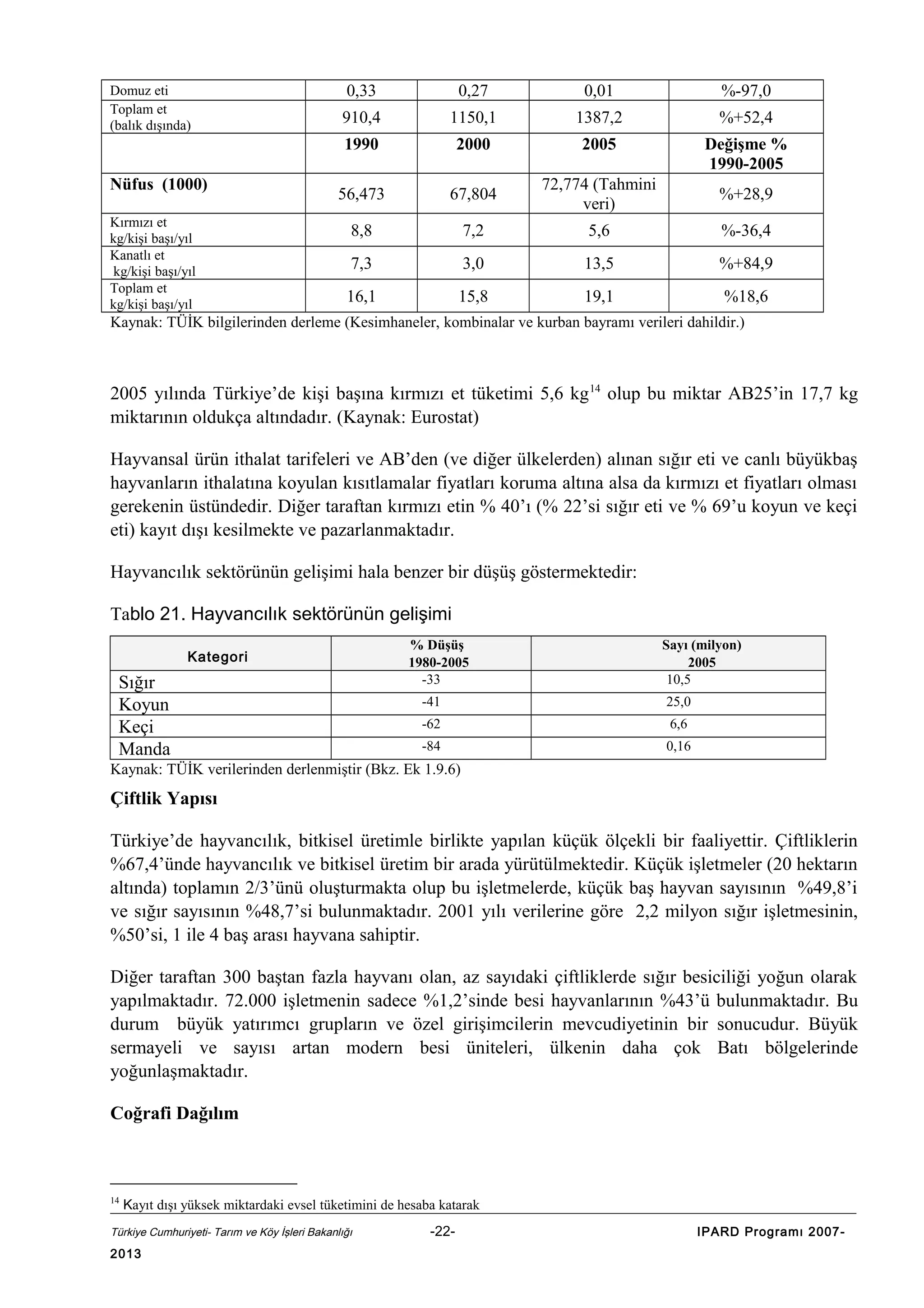 Nüfus (1000)
Kırmızı et
kg/kişi başı/yıl
Kanatlı et
kg/kişi başı/yıl
Toplam et
kg/kişi başı/yıl

0,33

0,27

0,01

%-97,0

910,4

1150,1

1387,2

%+52,4

1990

Domuz eti
Toplam et
(balık dışında)

2000

2005

Değişme %
1990-2005

56,473

67,804

72,774 (Tahmini
veri)

%+28,9

8,8

7,2

5,6

%-36,4

7,3

3,0

13,5

%+84,9

16,1

15,8

19,1

%18,6

Kaynak: TÜİK bilgilerinden derleme (Kesimhaneler, kombinalar ve kurban bayramı verileri dahildir.)

2005 yılında Türkiye’de kişi başına kırmızı et tüketimi 5,6 kg 14 olup bu miktar AB25’in 17,7 kg
miktarının oldukça altındadır. (Kaynak: Eurostat)
Hayvansal ürün ithalat tarifeleri ve AB’den (ve diğer ülkelerden) alınan sığır eti ve canlı büyükbaş
hayvanların ithalatına koyulan kısıtlamalar fiyatları koruma altına alsa da kırmızı et fiyatları olması
gerekenin üstündedir. Diğer taraftan kırmızı etin % 40’ı (% 22’si sığır eti ve % 69’u koyun ve keçi
eti) kayıt dışı kesilmekte ve pazarlanmaktadır.
Hayvancılık sektörünün gelişimi hala benzer bir düşüş göstermektedir:
Tablo 21. Hayvancılık sektörünün gelişimi
Kategori

Sığır
Koyun
Keçi
Manda

% Düşüş
1980-2005
-33
-41

Sayı (milyon)
2005
10,5
25,0

-62

6,6

-84

0,16

Kaynak: TÜİK verilerinden derlenmiştir (Bkz. Ek 1.9.6)

Çiftlik Yapısı
Türkiye’de hayvancılık, bitkisel üretimle birlikte yapılan küçük ölçekli bir faaliyettir. Çiftliklerin
%67,4’ünde hayvancılık ve bitkisel üretim bir arada yürütülmektedir. Küçük işletmeler (20 hektarın
altında) toplamın 2/3’ünü oluşturmakta olup bu işletmelerde, küçük baş hayvan sayısının %49,8’i
ve sığır sayısının %48,7’si bulunmaktadır. 2001 yılı verilerine göre 2,2 milyon sığır işletmesinin,
%50’si, 1 ile 4 baş arası hayvana sahiptir.
Diğer taraftan 300 baştan fazla hayvanı olan, az sayıdaki çiftliklerde sığır besiciliği yoğun olarak
yapılmaktadır. 72.000 işletmenin sadece %1,2’sinde besi hayvanlarının %43’ü bulunmaktadır. Bu
durum büyük yatırımcı grupların ve özel girişimcilerin mevcudiyetinin bir sonucudur. Büyük
sermayeli ve sayısı artan modern besi üniteleri, ülkenin daha çok Batı bölgelerinde
yoğunlaşmaktadır.
Coğrafi Dağılım

14

Kayıt dışı yüksek miktardaki evsel tüketimini de hesaba katarak

Türkiye Cumhuriyeti- Tarım ve Köy İşleri Bakanlığı

2013

-22-

IPARD Programı 2007-

 