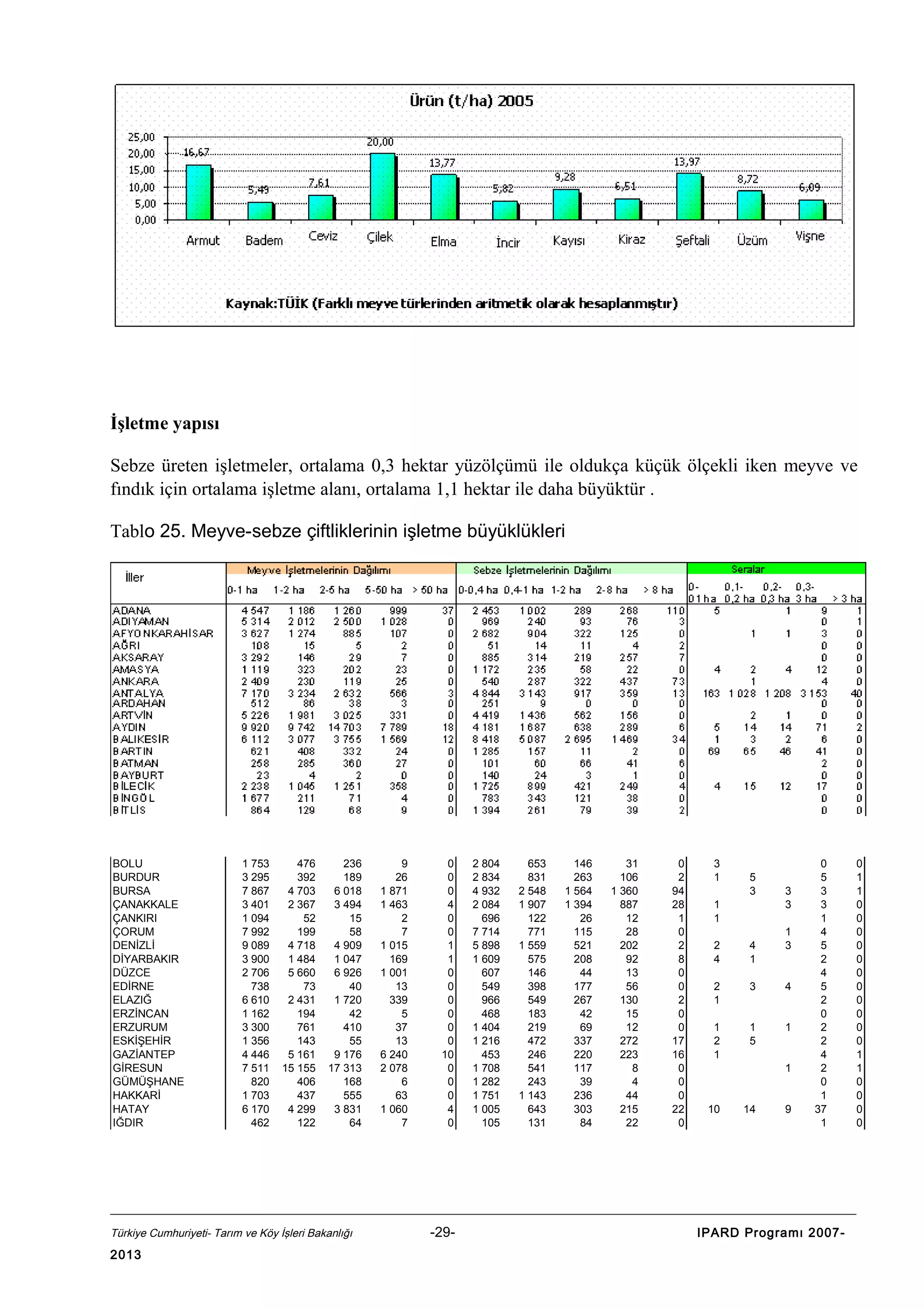 İşletme yapısı
Sebze üreten işletmeler, ortalama 0,3 hektar yüzölçümü ile oldukça küçük ölçekli iken meyve ve
fındık için ortalama işletme alanı, ortalama 1,1 hektar ile daha büyüktür .
Tablo 25. Meyve-sebze çiftliklerinin işletme büyüklükleri

BOLU
BURDUR
BURSA
ÇANAKKALE
ÇANKIRI
ÇORUM
DENİZLİ
DİYARBAKIR
DÜZCE
EDİRNE
ELAZIĞ
ERZİNCAN
ERZURUM
ESKİŞEHİR
GAZİANTEP
GİRESUN
GÜMÜŞHANE
HAKKARİ
HATAY
IĞDIR

1 753
3 295
7 867
3 401
1 094
7 992
9 089
3 900
2 706
738
6 610
1 162
3 300
1 356
4 446
7 511
820
1 703
6 170
462

476
392
4 703
2 367
52
199
4 718
1 484
5 660
73
2 431
194
761
143
5 161
15 155
406
437
4 299
122

236
189
6 018
3 494
15
58
4 909
1 047
6 926
40
1 720
42
410
55
9 176
17 313
168
555
3 831
64

Türkiye Cumhuriyeti- Tarım ve Köy İşleri Bakanlığı

2013

9
26
1 871
1 463
2
7
1 015
169
1 001
13
339
5
37
13
6 240
2 078
6
63
1 060
7

0
0
0
4
0
0
1
1
0
0
0
0
0
0
10
0
0
0
4
0

-29-

2 804
2 834
4 932
2 084
696
7 714
5 898
1 609
607
549
966
468
1 404
1 216
453
1 708
1 282
1 751
1 005
105

653
831
2 548
1 907
122
771
1 559
575
146
398
549
183
219
472
246
541
243
1 143
643
131

146
263
1 564
1 394
26
115
521
208
44
177
267
42
69
337
220
117
39
236
303
84

31
106
1 360
887
12
28
202
92
13
56
130
15
12
272
223
8
4
44
215
22

0
2
94
28
1
0
2
8
0
0
2
0
0
17
16
0
0
0
22
0

3
1

5
3

1
1

3
3
1
3

2
4

4
1

2
1

3

4

1
2
1

1
5

1

1

10

14

9

0
5
3
3
1
4
5
2
4
5
2
0
2
2
4
2
0
1
37
1

IPARD Programı 2007-

0
1
1
0
0
0
0
0
0
0
0
0
0
0
1
1
0
0
0
0

 