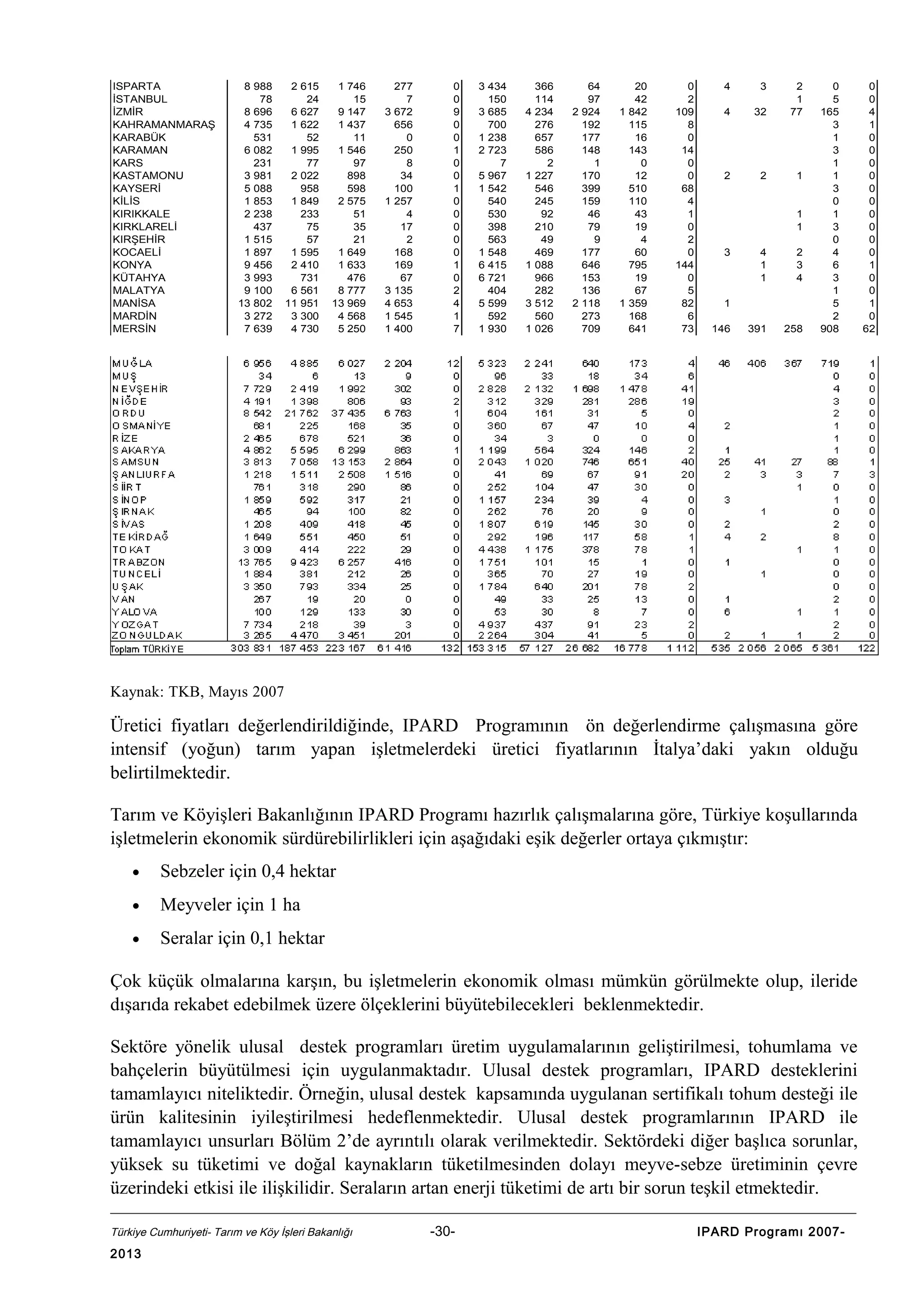 ISPARTA
İSTANBUL
İZMİR
KAHRAMANMARAŞ
KARABÜK
KARAMAN
KARS
KASTAMONU
KAYSERİ
KİLİS
KIRIKKALE
KIRKLARELİ
KIRŞEHİR
KOCAELİ
KONYA
KÜTAHYA
MALATYA
MANİSA
MARDİN
MERSİN

8 988
78
8 696
4 735
531
6 082
231
3 981
5 088
1 853
2 238
437
1 515
1 897
9 456
3 993
9 100
13 802
3 272
7 639

2 615
24
6 627
1 622
52
1 995
77
2 022
958
1 849
233
75
57
1 595
2 410
731
6 561
11 951
3 300
4 730

1 746
15
9 147
1 437
11
1 546
97
898
598
2 575
51
35
21
1 649
1 633
476
8 777
13 969
4 568
5 250

3

1

3
4
1
1

277
7
672
656
0
250
8
34
100
257
4
17
2
168
169
67
135
653
545
400

0
0
9
0
0
1
0
0
1
0
0
0
0
0
1
0
2
4
1
7

3 434
150
3 685
700
1 238
2 723
7
5 967
1 542
540
530
398
563
1 548
6 415
6 721
404
5 599
592
1 930

4

1

1

3
1

366
114
234
276
657
586
2
227
546
245
92
210
49
469
088
966
282
512
560
026

64
97
2 924
192
177
148
1
170
399
159
46
79
9
177
646
153
136
2 118
273
709

20
42
1 842
115
16
143
0
12
510
110
43
19
4
60
795
19
67
1 359
168
641

0
2
109
8
0
14
0
0
68
4
1
0
2
0
144
0
5
82
6
73

4

3

4

32

2
1
77

2

2

1

1
1
3

4
1
1

2
3
4

391

258

1
146

0
5
165
3
1
3
1
1
3
0
1
3
0
4
6
3
1
5
2
908

Kaynak: TKB, Mayıs 2007

Üretici fiyatları değerlendirildiğinde, IPARD Programının ön değerlendirme çalışmasına göre
intensif (yoğun) tarım yapan işletmelerdeki üretici fiyatlarının İtalya’daki yakın olduğu
belirtilmektedir.
Tarım ve Köyişleri Bakanlığının IPARD Programı hazırlık çalışmalarına göre, Türkiye koşullarında
işletmelerin ekonomik sürdürebilirlikleri için aşağıdaki eşik değerler ortaya çıkmıştır:
•

Sebzeler için 0,4 hektar

•

Meyveler için 1 ha

•

Seralar için 0,1 hektar

Çok küçük olmalarına karşın, bu işletmelerin ekonomik olması mümkün görülmekte olup, ileride
dışarıda rekabet edebilmek üzere ölçeklerini büyütebilecekleri beklenmektedir.
Sektöre yönelik ulusal destek programları üretim uygulamalarının geliştirilmesi, tohumlama ve
bahçelerin büyütülmesi için uygulanmaktadır. Ulusal destek programları, IPARD desteklerini
tamamlayıcı niteliktedir. Örneğin, ulusal destek kapsamında uygulanan sertifikalı tohum desteği ile
ürün kalitesinin iyileştirilmesi hedeflenmektedir. Ulusal destek programlarının IPARD ile
tamamlayıcı unsurları Bölüm 2’de ayrıntılı olarak verilmektedir. Sektördeki diğer başlıca sorunlar,
yüksek su tüketimi ve doğal kaynakların tüketilmesinden dolayı meyve-sebze üretiminin çevre
üzerindeki etkisi ile ilişkilidir. Seraların artan enerji tüketimi de artı bir sorun teşkil etmektedir.
Türkiye Cumhuriyeti- Tarım ve Köy İşleri Bakanlığı

2013

-30-

IPARD Programı 2007-

0
0
4
1
0
0
0
0
0
0
0
0
0
0
1
0
0
1
0
62

 