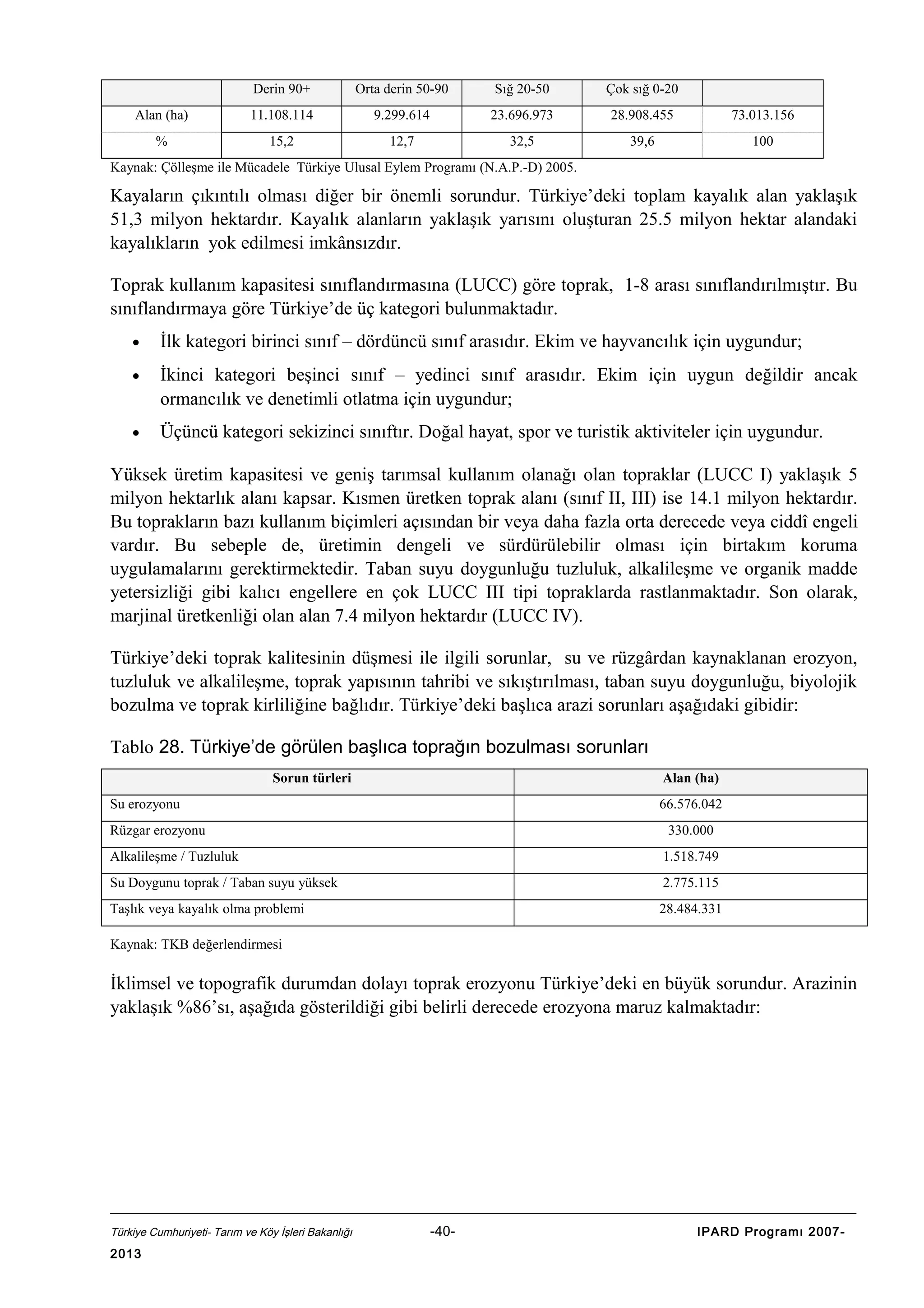 Derin 90+

Orta derin 50-90

Sığ 20-50

Çok sığ 0-20

Alan (ha)

11.108.114

9.299.614

23.696.973

28.908.455

73.013.156

%

15,2

12,7

32,5

39,6

100

Kaynak: Çölleşme ile Mücadele Türkiye Ulusal Eylem Programı (N.A.P.-D) 2005.

Kayaların çıkıntılı olması diğer bir önemli sorundur. Türkiye’deki toplam kayalık alan yaklaşık
51,3 milyon hektardır. Kayalık alanların yaklaşık yarısını oluşturan 25.5 milyon hektar alandaki
kayalıkların yok edilmesi imkânsızdır.
Toprak kullanım kapasitesi sınıflandırmasına (LUCC) göre toprak, 1-8 arası sınıflandırılmıştır. Bu
sınıflandırmaya göre Türkiye’de üç kategori bulunmaktadır.
•

İlk kategori birinci sınıf – dördüncü sınıf arasıdır. Ekim ve hayvancılık için uygundur;

•

İkinci kategori beşinci sınıf – yedinci sınıf arasıdır. Ekim için uygun değildir ancak
ormancılık ve denetimli otlatma için uygundur;

•

Üçüncü kategori sekizinci sınıftır. Doğal hayat, spor ve turistik aktiviteler için uygundur.

Yüksek üretim kapasitesi ve geniş tarımsal kullanım olanağı olan topraklar (LUCC I) yaklaşık 5
milyon hektarlık alanı kapsar. Kısmen üretken toprak alanı (sınıf II, III) ise 14.1 milyon hektardır.
Bu toprakların bazı kullanım biçimleri açısından bir veya daha fazla orta derecede veya ciddî engeli
vardır. Bu sebeple de, üretimin dengeli ve sürdürülebilir olması için birtakım koruma
uygulamalarını gerektirmektedir. Taban suyu doygunluğu tuzluluk, alkalileşme ve organik madde
yetersizliği gibi kalıcı engellere en çok LUCC III tipi topraklarda rastlanmaktadır. Son olarak,
marjinal üretkenliği olan alan 7.4 milyon hektardır (LUCC IV).
Türkiye’deki toprak kalitesinin düşmesi ile ilgili sorunlar, su ve rüzgârdan kaynaklanan erozyon,
tuzluluk ve alkalileşme, toprak yapısının tahribi ve sıkıştırılması, taban suyu doygunluğu, biyolojik
bozulma ve toprak kirliliğine bağlıdır. Türkiye’deki başlıca arazi sorunları aşağıdaki gibidir:
Tablo 28. Türkiye’de görülen başlıca toprağın bozulması sorunları
Sorun türleri

Alan (ha)

Su erozyonu

66.576.042

Rüzgar erozyonu

330.000

Alkalileşme / Tuzluluk

1.518.749

Su Doygunu toprak / Taban suyu yüksek

2.775.115

Taşlık veya kayalık olma problemi

28.484.331

Kaynak: TKB değerlendirmesi

İklimsel ve topografik durumdan dolayı toprak erozyonu Türkiye’deki en büyük sorundur. Arazinin
yaklaşık %86’sı, aşağıda gösterildiği gibi belirli derecede erozyona maruz kalmaktadır:

Türkiye Cumhuriyeti- Tarım ve Köy İşleri Bakanlığı

2013

-40-

IPARD Programı 2007-

 