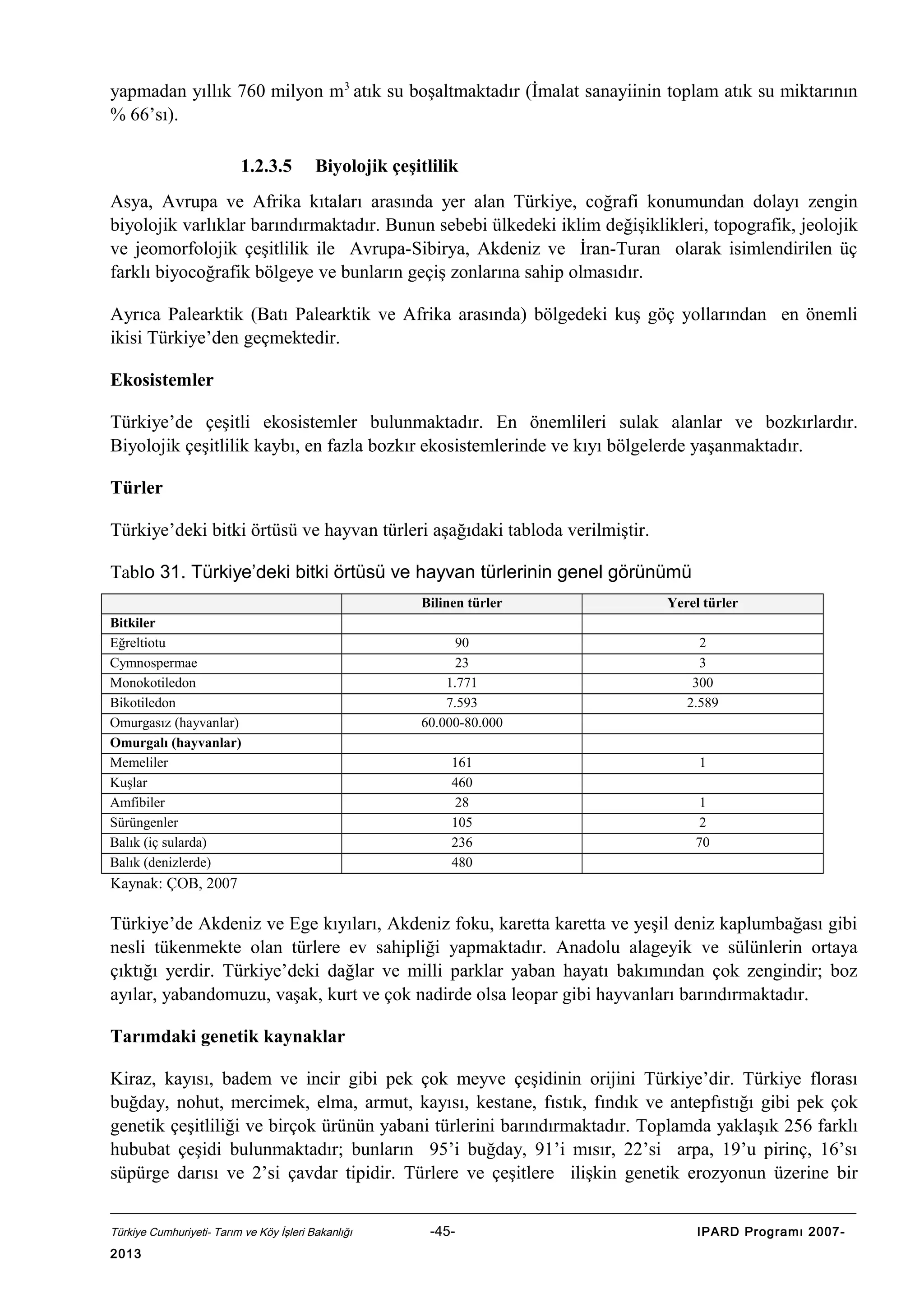 yapmadan yıllık 760 milyon m3 atık su boşaltmaktadır (İmalat sanayiinin toplam atık su miktarının
% 66’sı).
1.2.3.5

Biyolojik çeşitlilik

Asya, Avrupa ve Afrika kıtaları arasında yer alan Türkiye, coğrafi konumundan dolayı zengin
biyolojik varlıklar barındırmaktadır. Bunun sebebi ülkedeki iklim değişiklikleri, topografik, jeolojik
ve jeomorfolojik çeşitlilik ile Avrupa-Sibirya, Akdeniz ve İran-Turan olarak isimlendirilen üç
farklı biyocoğrafik bölgeye ve bunların geçiş zonlarına sahip olmasıdır.
Ayrıca Palearktik (Batı Palearktik ve Afrika arasında) bölgedeki kuş göç yollarından en önemli
ikisi Türkiye’den geçmektedir.
Ekosistemler
Türkiye’de çeşitli ekosistemler bulunmaktadır. En önemlileri sulak alanlar ve bozkırlardır.
Biyolojik çeşitlilik kaybı, en fazla bozkır ekosistemlerinde ve kıyı bölgelerde yaşanmaktadır.
Türler
Türkiye’deki bitki örtüsü ve hayvan türleri aşağıdaki tabloda verilmiştir.
Tablo 31. Türkiye’deki bitki örtüsü ve hayvan türlerinin genel görünümü
Bilinen türler
Bitkiler
Eğreltiotu
Cymnospermae
Monokotiledon
Bikotiledon
Omurgasız (hayvanlar)
Omurgalı (hayvanlar)
Memeliler
Kuşlar
Amfibiler
Sürüngenler
Balık (iç sularda)
Balık (denizlerde)

Yerel türler

90
23
1.771
7.593
60.000-80.000

2
3
300
2.589

161
460
28
105
236
480

1
1
2
70

Kaynak: ÇOB, 2007

Türkiye’de Akdeniz ve Ege kıyıları, Akdeniz foku, karetta karetta ve yeşil deniz kaplumbağası gibi
nesli tükenmekte olan türlere ev sahipliği yapmaktadır. Anadolu alageyik ve sülünlerin ortaya
çıktığı yerdir. Türkiye’deki dağlar ve milli parklar yaban hayatı bakımından çok zengindir; boz
ayılar, yabandomuzu, vaşak, kurt ve çok nadirde olsa leopar gibi hayvanları barındırmaktadır.
Tarımdaki genetik kaynaklar
Kiraz, kayısı, badem ve incir gibi pek çok meyve çeşidinin orijini Türkiye’dir. Türkiye florası
buğday, nohut, mercimek, elma, armut, kayısı, kestane, fıstık, fındık ve antepfıstığı gibi pek çok
genetik çeşitliliği ve birçok ürünün yabani türlerini barındırmaktadır. Toplamda yaklaşık 256 farklı
hububat çeşidi bulunmaktadır; bunların 95’i buğday, 91’i mısır, 22’si arpa, 19’u pirinç, 16’sı
süpürge darısı ve 2’si çavdar tipidir. Türlere ve çeşitlere ilişkin genetik erozyonun üzerine bir
Türkiye Cumhuriyeti- Tarım ve Köy İşleri Bakanlığı

2013

-45-

IPARD Programı 2007-

 