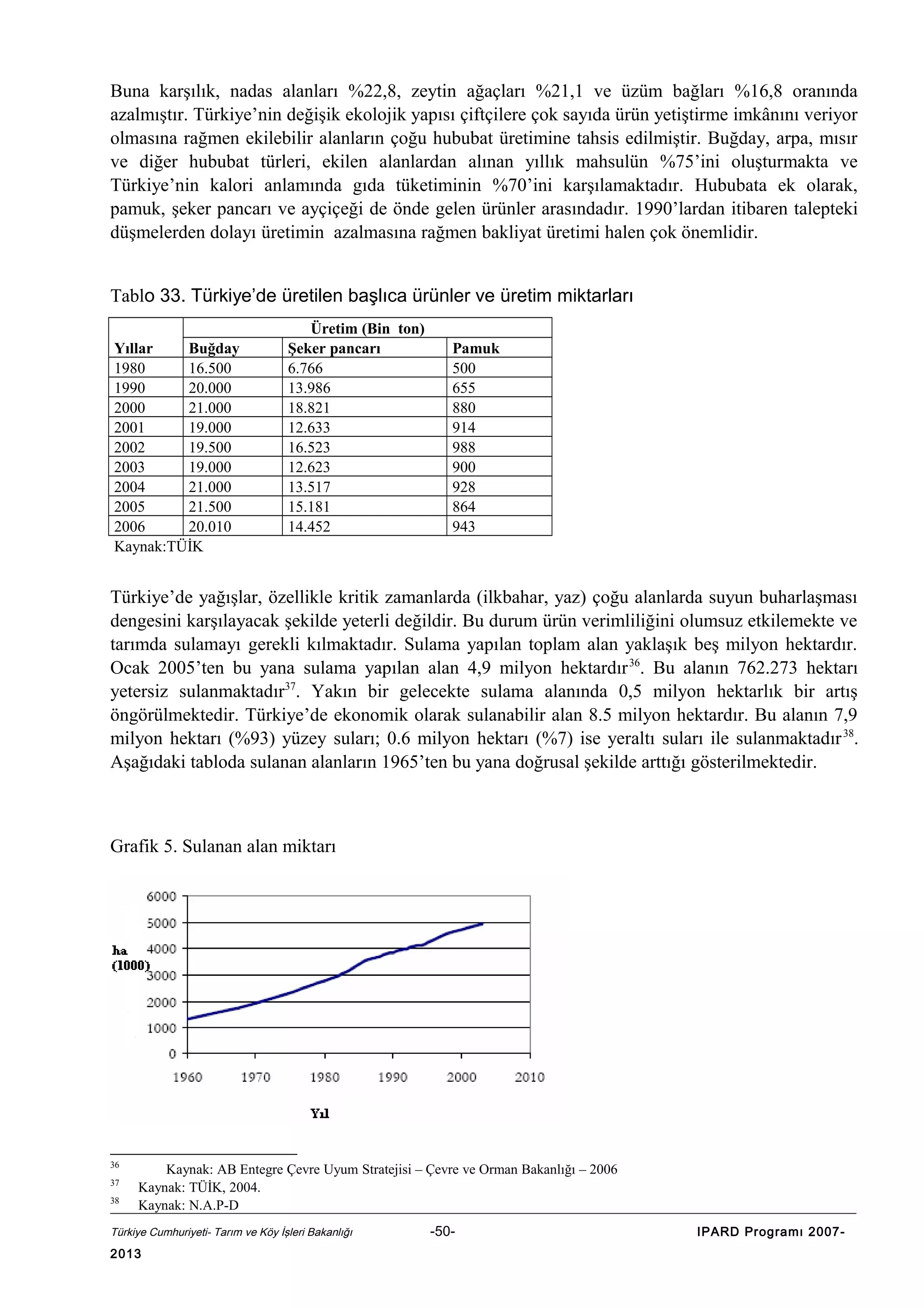 Buna karşılık, nadas alanları %22,8, zeytin ağaçları %21,1 ve üzüm bağları %16,8 oranında
azalmıştır. Türkiye’nin değişik ekolojik yapısı çiftçilere çok sayıda ürün yetiştirme imkânını veriyor
olmasına rağmen ekilebilir alanların çoğu hububat üretimine tahsis edilmiştir. Buğday, arpa, mısır
ve diğer hububat türleri, ekilen alanlardan alınan yıllık mahsulün %75’ini oluşturmakta ve
Türkiye’nin kalori anlamında gıda tüketiminin %70’ini karşılamaktadır. Hububata ek olarak,
pamuk, şeker pancarı ve ayçiçeği de önde gelen ürünler arasındadır. 1990’lardan itibaren talepteki
düşmelerden dolayı üretimin azalmasına rağmen bakliyat üretimi halen çok önemlidir.
Tablo 33. Türkiye’de üretilen başlıca ürünler ve üretim miktarları
Yıllar
Buğday
1980
16.500
1990
20.000
2000
21.000
2001
19.000
2002
19.500
2003
19.000
2004
21.000
2005
21.500
2006
20.010
Kaynak:TÜİK

Üretim (Bin ton)
Şeker pancarı
6.766
13.986
18.821
12.633
16.523
12.623
13.517
15.181
14.452

Pamuk
500
655
880
914
988
900
928
864
943

Türkiye’de yağışlar, özellikle kritik zamanlarda (ilkbahar, yaz) çoğu alanlarda suyun buharlaşması
dengesini karşılayacak şekilde yeterli değildir. Bu durum ürün verimliliğini olumsuz etkilemekte ve
tarımda sulamayı gerekli kılmaktadır. Sulama yapılan toplam alan yaklaşık beş milyon hektardır.
Ocak 2005’ten bu yana sulama yapılan alan 4,9 milyon hektardır 36. Bu alanın 762.273 hektarı
yetersiz sulanmaktadır37. Yakın bir gelecekte sulama alanında 0,5 milyon hektarlık bir artış
öngörülmektedir. Türkiye’de ekonomik olarak sulanabilir alan 8.5 milyon hektardır. Bu alanın 7,9
milyon hektarı (%93) yüzey suları; 0.6 milyon hektarı (%7) ise yeraltı suları ile sulanmaktadır 38.
Aşağıdaki tabloda sulanan alanların 1965’ten bu yana doğrusal şekilde arttığı gösterilmektedir.

Grafik 5. Sulanan alan miktarı

36
37
38

Kaynak: AB Entegre Çevre Uyum Stratejisi – Çevre ve Orman Bakanlığı – 2006
Kaynak: TÜİK, 2004.
Kaynak: N.A.P-D

Türkiye Cumhuriyeti- Tarım ve Köy İşleri Bakanlığı

2013

-50-

IPARD Programı 2007-

 