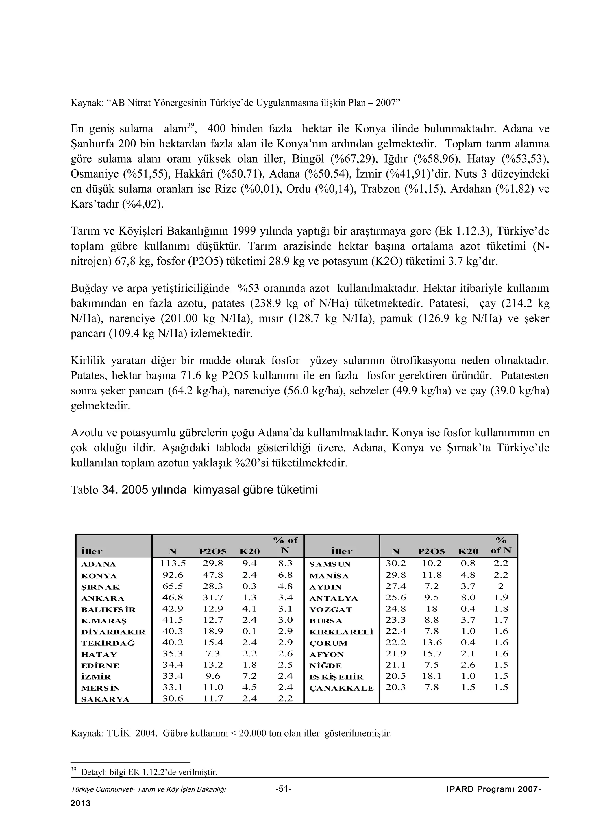 Kaynak: “AB Nitrat Yönergesinin Türkiye’de Uygulanmasına ilişkin Plan – 2007”

En geniş sulama alanı39, 400 binden fazla hektar ile Konya ilinde bulunmaktadır. Adana ve
Şanlıurfa 200 bin hektardan fazla alan ile Konya’nın ardından gelmektedir. Toplam tarım alanına
göre sulama alanı oranı yüksek olan iller, Bingöl (%67,29), Iğdır (%58,96), Hatay (%53,53),
Osmaniye (%51,55), Hakkâri (%50,71), Adana (%50,54), İzmir (%41,91)’dir. Nuts 3 düzeyindeki
en düşük sulama oranları ise Rize (%0,01), Ordu (%0,14), Trabzon (%1,15), Ardahan (%1,82) ve
Kars’tadır (%4,02).
Tarım ve Köyişleri Bakanlığının 1999 yılında yaptığı bir araştırmaya gore (Ek 1.12.3), Türkiye’de
toplam gübre kullanımı düşüktür. Tarım arazisinde hektar başına ortalama azot tüketimi (Nnitrojen) 67,8 kg, fosfor (P2O5) tüketimi 28.9 kg ve potasyum (K2O) tüketimi 3.7 kg’dır.
Buğday ve arpa yetiştiriciliğinde %53 oranında azot kullanılmaktadır. Hektar itibariyle kullanım
bakımından en fazla azotu, patates (238.9 kg of N/Ha) tüketmektedir. Patatesi, çay (214.2 kg
N/Ha), narenciye (201.00 kg N/Ha), mısır (128.7 kg N/Ha), pamuk (126.9 kg N/Ha) ve şeker
pancarı (109.4 kg N/Ha) izlemektedir.
Kirlilik yaratan diğer bir madde olarak fosfor yüzey sularının ötrofikasyona neden olmaktadır.
Patates, hektar başına 71.6 kg P2O5 kullanımı ile en fazla fosfor gerektiren üründür. Patatesten
sonra şeker pancarı (64.2 kg/ha), narenciye (56.0 kg/ha), sebzeler (49.9 kg/ha) ve çay (39.0 kg/ha)
gelmektedir.
Azotlu ve potasyumlu gübrelerin çoğu Adana’da kullanılmaktadır. Konya ise fosfor kullanımının en
çok olduğu ildir. Aşağıdaki tabloda gösterildiği üzere, Adana, Konya ve Şırnak’ta Türkiye’de
kullanılan toplam azotun yaklaşık %20’si tüketilmektedir.
Tablo 34. 2005 yılında kimyasal gübre tüketimi

İller
ADANA
KONYA
ŞIRNAK
ANKARA
BALIKES İR
K.MARAŞ
DİYARBAKIR
TEKİRDAĞ
HATAY
EDİRNE
İZMİR
MERS İN
SAKARYA

N
113.5
92.6
65.5
46.8
42.9
41.5
40.3
40.2
35.3
34.4
33.4
33.1
30.6

P2O5
29.8
47.8
28.3
31.7
12.9
12.7
18.9
15.4
7.3
13.2
9.6
11.0
11.7

K20
9.4
2.4
0.3
1.3
4.1
2.4
0.1
2.4
2.2
1.8
7.2
4.5
2.4

% of
N
8.3
6.8
4.8
3.4
3.1
3.0
2.9
2.9
2.6
2.5
2.4
2.4
2.2

İller
S AMS UN
MANİSA
AYDIN
ANTALYA
YOZGAT
B URS A
KIRKLARELİ
ÇORUM
AFYON
NİĞDE
ES KİŞ EHİR
ÇANAKKALE

N
30.2
29.8
27.4
25.6
24.8
23.3
22.4
22.2
21.9
21.1
20.5
20.3

P2O5
10.2
11.8
7.2
9.5
18
8.8
7.8
13.6
15.7
7.5
18.1
7.8

K20
0.8
4.8
3.7
8.0
0.4
3.7
1.0
0.4
2.1
2.6
1.0
1.5

%
of N
2.2
2.2
2
1.9
1.8
1.7
1.6
1.6
1.6
1.5
1.5
1.5

Kaynak: TUİK 2004. Gübre kullanımı < 20.000 ton olan iller gösterilmemiştir.

39

Detaylı bilgi EK 1.12.2’de verilmiştir.

Türkiye Cumhuriyeti- Tarım ve Köy İşleri Bakanlığı

2013

-51-

IPARD Programı 2007-

 